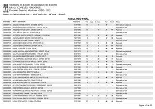 Secretaria de Estado da Educação e do Esporte
        UFAL / COPEVE / FUNDEPES
        Processo Seletivo Monitores - SEE - 2012
Cargo: 01 - MONIT/ANOS INIC - 1º AO 5º ANO - 20H - 09ª CRE - PENEDO

                                                                      RESULTADO FINAL
Inscrição   Nome - Identidade                                            Nascimento    Port.   Lógica   C. Espec.   Final   Classif.   Status

0000594113 JOSILDA SANTOS DANTAS - 31512666 SSP-AL                        21/08/1985    10         8        10       28         -      Eliminado prova objetiva
0000602399 JOSILENE LINHARES DOS SANTOS - 1001272 SSP-AL                  29/03/1968      -        -          -        -        -      Eliminado por falta
0000576919 JOSILENE SANTOS GAMA - 33853851 SSP-AL                         24/02/1989    14         2        18       34     141        Aprovado
0000600395 JOVELINA DOS SANTOS - 2011643 SSP-AL                           08/03/1982      -        -          -        -        -      Eliminado por falta
0000584915 JOYCE DOS SANTOS ROBERTO - 2000004111774 SSP-AL                02/07/1986    12         8        28       48       43       Aprovado
0000598389 JULIANA LUZ DOS SANTOS - 34374205 SSP-AL                       10/12/1990     8         8        26       42       90       Aprovado
0000603570 JULIETE DE OLIVEIRA - 3328356-7 SSP-AL                         14/12/1990      -        -          -        -        -      Eliminado por falta
0000597193 JUSARA VIEIRA DOS SANTOS - 975794 SSP-SE                       01/06/1969    10         4        34       48       38       Aprovado
0000599117 JUSSARA SANTOS MORAIS - 2079764 SSP-AL                         08/06/1985     8         6        16       30     177        Aprovado
0000585542 KARINE FERREIRA - 1735365 SSP-AL                               28/03/1979    18         4        18       40     100        Aprovado
0000585360 KARINE SANTANA SAMPAIO MARTINS - 1639037 SSP-AL                30/09/1979     4         2        22       28         -      Eliminado prova objetiva
0000595754 KARLA ALVES DE OLIVEIRA LEMOS - 1.185.331 SSP-SE               21/07/1974      -        -          -        -        -      Eliminado por falta
0000578516 KARLA MARIA BANDEIRA RAMOS - 5165752 SSP-PE                    22/06/1976    24         6        30       60         5      Aprovado
0000595132 KARLA VERONICA SOARES DE MELLO - 1277068 SSP-SE                08/04/1978    16         6        28       50       31       Aprovado
0000598943 KATHYANNE DOS PASSOS CAROZO - 767414 SSP-SE                    02/05/1968    18         2        26       46       52       Aprovado
0000595062 KÁTIA APARECIDA DE ARAÚJO - 2110268 SSP-AL                     09/12/1981     8         6        12       26         -      Eliminado prova objetiva
0000581181 KATIA CILENE SILVA DE CARVALHO - 2001001156351 SSP-AL          21/07/1966    12         4        22       38     108        Aprovado
0000599919 KATIA CRISTINA SOUZA SILVA - 319581411 SSP-AL                  06/04/1990      -        -          -        -        -      Eliminado por falta
0000572375 KATIA DOS SANTOS - 32721471 SCJD-AL                            29/08/1989    12         8        16       36     131        Aprovado
0000579436 KÁTIA MARTINS PEREIRA - 1840960 SSP-AL                         24/11/1980      -        -          -        -        -      Eliminado por falta
0000572338 KATIELLY WALESKA DOS SANTOS - 32125763 SCJD-AL                 27/11/1987    16         2        28       46       51       Aprovado
0000597835 KATYANE MARIA SANTOS - 31264212 SSP-AL                         06/01/1988      -        -          -        -        -      Eliminado por falta
0000603826 KECIA ANTENOR SANTOS - 2002004005877 SSP-AL                    09/04/1987     8         2        24       34     134        Aprovado
0000574753 KEITI CRISTINA SANTOS PINHEIRO - 2000002400678 SSP-CE          08/04/1974      -        -          -        -        -      Eliminado por falta
0000582605 KELIS FERREIRA DA SILVA - 31281419 SSP-SE                      14/04/1982      -        -          -        -        -      Eliminado por falta
0000574596 KENNY MONIQUE SANTOS DAS CHAGAS - 21703523 SSP-SE              22/04/1988      -        -          -        -        -      Eliminado por falta
0000601651 LAEDNA NUNES TONONE - 3256 4082 SSP-AL                         11/03/1983      -        -          -        -        -      Eliminado por falta
0000596357 LAIANE MARIA PEREIRA DA SILVA - 34009680 SSP-SE                25/11/1991    14       10         28       52       25       Aprovado
0000594439 LEIDY DAYANA SANTOS DE LEMOS - 31963064 SSP-SE                 25/08/1986      -        -          -        -        -      Eliminado por falta
0000576197 LIDIANE DOS SANTOS - 3143844-0 SJDS-AL                         07/07/1990    22         4        20       46       60       Aprovado

                                                                                                                                                                  Página 141 de 220
 
