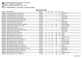Secretaria de Estado da Educação e do Esporte
        UFAL / COPEVE / FUNDEPES
        Processo Seletivo Monitores - SEE - 2012
Cargo: 01 - MONIT/ANOS INIC - 1º AO 5º ANO - 20H - 09ª CRE - PENEDO

                                                                      RESULTADO FINAL
Inscrição   Nome - Identidade                                            Nascimento    Port.   Lógica   C. Espec.   Final   Classif.   Status

0000600073 LILIAN DE SOUZA INOCENCIO - 33274878 SSP-AL                    12/03/1982      -        -          -        -        -      Eliminado por falta
0000602040 LILIAN ROSY SANTOS DA SILVA - 1769604 SSP-AL                   22/07/1981    14         6        14       34     146        Aprovado
0000598593 LILIANE MOURA DOS SANTOS - 2107911 SSP-AL                      28/02/1987      -        -          -        -        -      Eliminado por falta
0000581036 LUCIA HELENA VASCONCELOS - 1160766 SSP-AL                      30/12/1969      -        -          -        -        -      Eliminado por falta
0000597938 LUCIANA DE AMORIM SANTOS - 2001001158524 SSP-AL                09/02/1968      -        -          -        -        -      Eliminado por falta
0000583869 LUCICLEIDE CAVALCANTE FERREIRA - 2039642 SSP-AL                11/07/1985     8         4        22       34     138        Aprovado
0000596409 LUCICLEIDE LIMA PACHECO - 2080810 SSP-AL                       04/01/1986      -        -          -        -        -      Eliminado por falta
0000604774 LUCIEDA GLORIA DA SILVA - 691233 SSP-AL                        19/11/1964      -        -          -        -        -      Eliminado por falta
0000601267 LUCIENE GOMES DOS SANTOS OLIVEIRA - 1488756 SSP-AL             29/04/1978     6         2        16       24         -      Eliminado prova objetiva
0000579000 LUCINEIDE CÁSSIA DOS SANTOS - 887.381 SSP-AL                   09/09/1967     4         4        20       28         -      Eliminado prova objetiva
0000603719 LUZIENE JORDÃO - 544389 SSP-AL                                 20/01/1960      -        -          -        -        -      Eliminado por falta
0000594694 MAGDA MARIA SANTOS CIRILO - 912219 SSP-AL                      13/11/1969      -        -          -        -        -      Eliminado por falta
0000586101 MAGDA SOARES DA COSTA MONTEIRO - 835521 SSP-SE                 13/11/1964      -        -          -        -        -      Eliminado por falta
0000583886 MARCELLY SANTOS - 1990933 SSP-AL                               30/05/1983      -        -          -        -        -      Eliminado por falta
0000579765 MARCELO SILVA DE SOUZA - 949046 SSP-AL                         01/08/1970    10       10         32       52       19       Aprovado
0000598641 MARCIA DOS SANTOS - 1938724 SSP-AL                             08/06/1982    20         4        12       36     132        Aprovado
0000593865 MARCIA MARIA DOS SANTOS - 1676340 SSP-AL                       23/05/1978    28         6        28       62         2      Aprovado
0000575314 MARCIA PINHEIRO COSTA - 893585 SSP-AL                          22/07/1969    12         2        12       26         -      Eliminado prova objetiva
0000583789 MARCIEL PINHEIRO COSTA - 1224014 SEDS-AL                       22/07/1976    16         6        32       54       14       Aprovado
0000603885 MARCOS PAULO SILVA DA COSTA - 31226302 SSP-AL                  26/09/1986    10         2        12       24         -      Eliminado prova objetiva
0000600355 MARIA ALCINA DIAS SANTOS - 1.769.624 SSP-AL                    29/12/1979     8         0        14       22         -      Eliminado prova objetiva
0000599913 MARIA APARECIDA DA SILVA - 1215975 SSP-AL                      01/08/1969     8         2        14       24         -      Eliminado prova objetiva
0000585529 MARIA APARECIDA DE AMORIM - 1671272 SSP-AL                     05/04/1977     8         2        14       24         -      Eliminado prova objetiva
0000601776 MARIA APARECIDA DE SOUZA COSTA - 3712618-0 AL-AL               26/04/1973    20         4        20       44       77       Aprovado
0000594426 MARIA APARECIDA DOS SANTOS ALVES - 942288 SSP-AL               23/01/1971      -        -          -        -        -      Eliminado por falta
0000600978 MARIA AUXILIADORA DE SANATANA DOS SANTOS - 947402 SSP-SE       11/01/1964      -        -          -        -        -      Eliminado por falta
0000593727 MARIA BETANIA DOS SANTOS MELO - 1350346 SSP-AL                 05/09/1976      -        -          -        -        -      Eliminado por falta
0000594259 MARIA CÂNDIDA FERRO TAVARES - 1.497.931 SSP-AL                 03/06/1977    12         6        14       32     167        Aprovado
0000598281 MARIA CATIANA DA SILVA - 1817428 SSP-AL                        27/11/1979     8         2        18       28         -      Eliminado prova objetiva
0000603299 MARIA CILENE ALVES DA SILVA - 1166269 SSP-SE                   13/01/1973    14         4        30       48       39       Aprovado

                                                                                                                                                                  Página 142 de 220
 