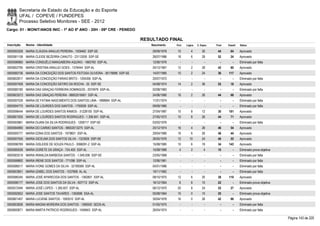 Secretaria de Estado da Educação e do Esporte
        UFAL / COPEVE / FUNDEPES
        Processo Seletivo Monitores - SEE - 2012
Cargo: 01 - MONIT/ANOS INIC - 1º AO 5º ANO - 20H - 09ª CRE - PENEDO

                                                                              RESULTADO FINAL
Inscrição   Nome - Identidade                                                    Nascimento    Port.   Lógica   C. Espec.   Final   Classif.   Status

0000593328 MARIA CLÁUDIA ARAUJO PEREIRA - 1509462 SSP-SE                          29/09/1978    10         4        30       44       64       Aprovado
0000581158 MARIA CLEIDE BEZERRA CANUTO - 23112000 SSP-SE                          26/07/1986    18         6        28       52       24       Aprovado
0000596960 MARIA CONSUÊLO MANGABEIRA AQUINO - 1665760 SSP-AL                      12/06/1976      -        -          -        -        -      Eliminado por falta
0000602795 MARIA CRISTINA ARAUJO GOES - 1376444 SSP-AL                            24/12/1967    12         2        28       42       80       Aprovado
0000580736 MARIA DA CONCEIÇÃO DOS SANTOS FEITOSA OLIVEIRA - 36178896 SSP-SE       14/07/1985    10         2        24       36     117        Aprovado
0000602817 MARIA DA CONCEIÇÃO FARIAS BRITO - 1204356 SSP-AL                       20/07/1972      -        -          -        -        -      Eliminado por falta
0000597408 MARIA DA CONCEIÇÃO SÁTIRO DA ROCHA - 35 SSP-SE                         04/08/1974    14         2        36       52       18       Aprovado
0000580180 MARIA DAS GRAÇAS FERREIRA DOMINGOS - 2074979 SSP-AL                    02/08/1983      -        -          -        -        -      Eliminado por falta
0000603573 MARIA DAS GRAÇAS PEREIRA - 98002016061 SSP-AL                          24/06/1980    16         2        26       44       68       Aprovado
0000597539 MARIA DE FATIMA NASCIMENTO DOS SANTOS LIMA - 1898664 SSP-AL            11/01/1974      -        -          -        -        -      Eliminado por falta
0000594775 MARIA DE LOURDES DOS SANTOS - 1793009 SSP-AL                           09/09/1980      -        -          -        -        -      Eliminado por falta
0000598444 MARIA DE LOURDES SANTOS RAMOS - 31228100 SSP-AL                        27/04/1987    10         8        12       30     181        Aprovado
0000601935 MARIA DE LOURDES SANTOS RODRIGUES - 1.306.841 SSP-AL                   27/05/1972    10         8        26       44       71       Aprovado
0000593861 MARIA DIJANI DA SILVA RODRIGUES - 1208717 SSP-SE                       03/02/1976      -        -          -        -        -      Eliminado por falta
0000584890 MARIA DO CARMO SANTOS - 98002013275 SSP-AL                             25/12/1974    16         4        26       46       54       Aprovado
0000595777 MARIA EDNA DOS SANTOS - 1979601 SSP-AL                                 29/04/1980    16         6        26       48       44       Aprovado
0000597555 MARIA GICELMA DOS SANTOS SILVA - 1323926 SSP-SE                        26/05/1976    12       10         24       46       55       Aprovado
0000596769 MARIA GISLEIDE DE SOUZA PAULO - 3066091-2 SSP-AL                       15/08/1985    10         6        18       34     143        Aprovado
0000580026 MARIA GORETE DA GRAÇA - 724.400 SSP-AL                                 15/08/1966     4         2         4       10         -      Eliminado prova objetiva
0000583519 MARIA IRANILDA BARBOSA SANTOS - 1.049.006 SSP-SE                       23/05/1968      -        -          -        -        -      Eliminado por falta
0000599892 MARIA IRENE DOS SANTOS - 771096 SSP-AL                                 12/06/1961      -        -          -        -        -      Eliminado por falta
0000586517 MARIA IVONE GOMES DA SILVA - 32189389 SSP-AL                           04/01/1986      -        -          -        -        -      Eliminado por falta
0000603851 MARIA IZABEL DOS SANTOS - 1037668 AL-AL                                19/11/1962      -        -          -        -        -      Eliminado por falta
0000586345 MARIA JOSÉ APARECIDA DOS SANTOS - 1362801 SSP-AL                       08/10/1975    12         6        20       38     110        Aprovado
0000596177 MARIA JOSE DOS SANTOS DA SILVA - 607712 SSP-AL                         16/12/1964     6         6        10       22         -      Eliminado prova objetiva
0000572494 MARIA JOSÉ LOPES - 1.265.607 SSP-AL                                    06/12/1970    20         8        24       52       27       Aprovado
0000592652 MARIA JOSE SANTOS TAVARES - 1362686 SSA-AL                             05/08/1964    10         0        10       20         -      Eliminado prova objetiva
0000601407 MARIA LUCIENE SANTOS - 1593510 SSP-AL                                  30/04/1978    16         0        26       42       86       Aprovado
0000603836 MARIA MAGNA MOREIRA DOS SANTOS - 1366550 SEDS-AL                       01/05/1975      -        -          -        -        -      Eliminado por falta
0000600871 MARIA MARTA PATRICIO RODRIGUES - 1046943 SSP-AL                        26/04/1974      -        -          -        -        -      Eliminado por falta

                                                                                                                                                                          Página 143 de 220
 