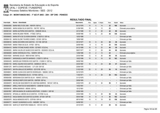 Secretaria de Estado da Educação e do Esporte
        UFAL / COPEVE / FUNDEPES
        Processo Seletivo Monitores - SEE - 2012
Cargo: 01 - MONIT/ANOS INIC - 1º AO 5º ANO - 20H - 09ª CRE - PENEDO

                                                                      RESULTADO FINAL
Inscrição   Nome - Identidade                                            Nascimento    Port.   Lógica   C. Espec.   Final   Classif.   Status

0000602836 MARIA NEILTA DE LIMA - 1697079 SSP-AL                          03/12/1976    14         4        14       32     166        Aprovado
0000600063 MARIA NÚBIA SILVA SANTOS - 1957767 SSP-AL                      01/09/1983    10         0        12       22         -      Eliminado prova objetiva
0000581322 MARIA QUITERIA DOS SANTOS - 12846228 BA-AL                     23/12/1988    12         4        26       42       89       Aprovado
0000593495 MARIA REJANE FREIRE - 1772622 SSP-AL                           04/08/1980     8         6        22       36     126        Aprovado
0000598403 MARIA RITA DE OLIVEIRA BONFIM - 3136270-2 SSP-AL               10/03/1989      -        -          -        -        -      Eliminado por falta
0000604126 MARIA SILENE TAVARES GOMES - 921003 SSP-AL                     19/06/1969      -        -          -        -        -      Eliminado por falta
0000598102 MARIA SOCORRO DOS SANTOS - 1511160 SSP-SE                      30/10/1977    18         6        26       50       36       Aprovado
0000579249 MARIA TANIA DA SLVA - 677621 SSP-AL                            24/09/1965     8         6        18       32     159        Aprovado
0000584416 MARIA TATIANE NUNES VIEIRA - 32218672 SCJD-AL                  04/12/1989    16         8        22       46       59       Aprovado
0000582920 MARIA VALDELICE NUNES DOS SANTOS - 30334535 SCDJ-AL            09/07/1977    14         2        28       44       66       Aprovado
0000582638 MARIA VERONILDA VITAL - 1640976 SSP-AL                         12/06/1980    10         2        12       24         -      Eliminado prova objetiva
0000578265 MARIANE SOUZA - 98001041640 SSP-AL                             23/03/1988    12         6        30       48       40       Aprovado
0000603917 MARIANGELA SANTOS MARINHO - 31393713 SSP-AL                    10/02/1988    10         6        16       32     163        Aprovado
0000604429 MARIDELMA FERREIRA DOS SANTOS - 3134951-0 SSP-AL               06/06/1983      -        -          -        -        -      Eliminado por falta
0000601742 MARILI AQUINO DOS SANTOS - 3028055-9 SSP-AL                    24/03/1987    16         8        24       48       47       Aprovado
0000601276 MARTA SOARES MESSIAS - 1.371.029 SSP-SE                        25/06/1976      -        -          -        -        -      Eliminado por falta
0000579473 MAYRA ARAUJO DE BARROS - 32315708 SSP-AL                       21/02/1992    22         6        28       56       10       Aprovado
0000598031 MEIRE CLESIA DOS SANTOS RODRIGUES - 1665955 SSP-AL             03/10/1979      -        -          -        -        -      Eliminado por falta
0000582211 MEIRE FERNANDES SILVA - 1377635 SSP-AL                         11/05/1971     8         4        26       38     103        Aprovado
0000604366 MERIDIANA DOS SANTOS SILVA - 1604872 SSTA-AL                   31/12/1979      -        -          -        -        -      Eliminado por falta
0000599859 MICHELE BISPO DOS SANTOS - 2067295 SSP-AL                      29/06/1983      -        -          -        -        -      Eliminado por falta
0000584879 MICHELINE NASCIMENTO DE SANTANA BARROS - 1591447 SSP-AL        23/02/1978    22         4        30       56         7      Aprovado
0000586537 MIRELLYMATOS DO NASCIMENTO - 32360169 SCJD-AL                  14/02/1991      -        -          -        -        -      Eliminado por falta
0000594185 MIRNA MARINHO - 480045 SSP-AL                                  10/12/1961      -        -          -        -        -      Eliminado por falta
0000597897 MÍRYAN MARIA DE ALMEIDA MONTEIRO - 2155593-1 SSP-SE            29/06/1983      -        -          -        -        -      Eliminado por falta
0000585762 MYKAELLE LIMEIRA SILVA SANTOS - 2127090 AL-AL                  23/03/1989    14         8        28       50       33       Aprovado
0000578122 NADJA MARIA DOS SANTOS OLIVEIRA - 877254 SSP-SE                09/04/1966    14         8         8       30     182        Aprovado
0000583078 NADJA MENEZES NETO - 2279156 SSP-AL                            08/10/1962    10         4        18       32     156        Aprovado
0000600777 NAIANY GUIMARAES ALVES - 34852867 SSP-AL                       04/08/1991      -        -          -        -        -      Eliminado por falta
0000601259 NAIR ELOY MONTEIRO RAMALHO - 1291510 SSP-AL                    23/10/1972    16         4        26       46       53       Aprovado

                                                                                                                                                                  Página 144 de 220
 