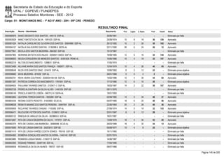 Secretaria de Estado da Educação e do Esporte
        UFAL / COPEVE / FUNDEPES
        Processo Seletivo Monitores - SEE - 2012
Cargo: 01 - MONIT/ANOS INIC - 1º AO 5º ANO - 20H - 09ª CRE - PENEDO

                                                                       RESULTADO FINAL
Inscrição   Nome - Identidade                                             Nascimento    Port.   Lógica   C. Espec.   Final   Classif.   Status

0000580976 NANCI DEODATO DOS SANTOS - 449112 SSP-AL                        30/06/1961      -        -          -        -        -      Eliminado por falta
0000593929 NANCY BATISTA DA SILVA - 1591425 SSP-AL                         25/09/1974    10         8        18       36     129        Aprovado
0000581524 NATALIA CAROLINE DE OLIVEIRA DOS SANTOS - 35654880 SSP-AL       26/12/1992    10         2        26       38     102        Aprovado
0000594107 NATÁLIA SALGUEIRO DANTAS - 3136398-9 SEDS-AL                    22/11/1990    26         6        24       56       12       Aprovado
0000577841 NECILA DOS SANTOS BEZERRA - 864392 SSP-SE                       15/12/1967      -        -          -        -        -      Eliminado por falta
0000597965 NEIRIANE BATISTA DOS ANJOS - 2000001134633 SSP-AL               19/08/1985    12         6        16       34     145        Aprovado
0000596003 NEUSA CERQUEIRA DE MENEZES SANTOS - 34361626 PENE-AL            15/06/1966    10         4        18       32     157        Aprovado
0000602216 NILTON DO NASCIMENTO - 1288631 SSP-AL                           17/05/1974      -        -          -        -        -      Eliminado por falta
0000573489 NILVANE MARIA DOS SANTOS FRANÇA - 1665971 SSP-AL                12/04/1979    10         4        26       40       95       Aprovado
0000598548 NILZA DOS SANTOS DINIZ - 574475 SSP-AL                          10/06/1962     8         2        12       22         -      Eliminado prova objetiva
0000598460 NIVIA BEZERRA - 874292 SSP-AL                                   26/01/1969     0         0         2         2        -      Eliminado prova objetiva
0000592751 NÍVIA VIEIRA COUTINHO - 2000004105138 SSP-AL                    15/02/1986    10         4        30       44       65       Aprovado
0000601307 PATRÍCIA CORREIA DO NASCIMENTO - 1781601 SSP-AL                 17/12/1980    12         6        10       28         -      Eliminado prova objetiva
0000584625 PAULIANA TAVARES SANTOS - 3103471-3 SSP-AL                      16/03/1987    14         2        22       38     107        Aprovado
0000602128 PEDRO ALCANTARA DA SILVA ALVES - 1440105 SSP-SE                 09/11/1975      -        -          -        -        -      Eliminado por falta
0000596149 PRISCILA SANTOS LISBÔA - 3467512-4 SSPA-AL                      19/01/1993      -        -          -        -        -      Eliminado por falta
0000603263 QUITERIA TEREZA SANTOS - 1820266 SSP-AL                         02/09/1982    14         0        34       48       37       Aprovado
0000604435 REGINA COSTA PEIXOTO - 31503900 SCJD-AL                         05/07/1985    18         6        22       46       56       Aprovado
0000596038 RENATA MAIANE DOS SANTOS PEREIRA - 34947051 SSP-AL              22/06/1993    20         2        28       50       30       Aprovado
0000595659 RICLAYME TAVARES CHAGAS - 1105385 SSP-AL                        27/08/1974    14         0        18       32     153        Aprovado
0000596471 RILICLEIDE VICTOR DOS SANTOS - 2138812 SSP-AL                   22/01/1987     8         8        12       28         -      Eliminado prova objetiva
0000600122 RINEDJA DE ARAUJO DA SILVA - 3029665-0 SSP-AL                   16/01/1987      -        -          -        -        -      Eliminado por falta
0000573267 RITA DE CASCIA BEZERRA DA SILVA - 1479701 SSP-AL                13/08/1976    18         4        30       52       20       Aprovado
0000582370 RITA DE CASSIA LIMA BARBOSA - 30669596 SCJD-AL                  26/03/1989    18         4        32       54       13       Aprovado
0000575595 RITA DE CÁSSIA SANTOS - 34203915 SSP-SE                         05/08/1977    10         4         8       22         -      Eliminado prova objetiva
0000601410 RITA DE CÁSSIA SIMÕES COSTA GOMES - 760105 SSP-SE               19/11/1965      -        -          -        -        -      Eliminado por falta
0000594362 ROMÉRIA GONÇALVES SANTOS OLIVEIRA - 1440140 SSP-SE              02/01/1974      -        -          -        -        -      Eliminado por falta
0000603880 RONIERE LESSA FARIAS - 31503713 SSP-AL                          14/06/1987      -        -          -        -        -      Eliminado por falta
0000602393 ROSANE FIRMINO - 32487126 SSP-AL                                17/05/1990      -        -          -        -        -      Eliminado por falta
0000595838 ROSANGELA DA SILVA NUNES - 789727 SSP-SE                        08/07/1966      -        -          -        -        -      Eliminado por falta

                                                                                                                                                                   Página 145 de 220
 