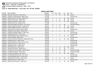 Secretaria de Estado da Educação e do Esporte
        UFAL / COPEVE / FUNDEPES
        Processo Seletivo Monitores - SEE - 2012
Cargo: 01 - MONIT/ANOS INIC - 1º AO 5º ANO - 20H - 09ª CRE - PENEDO

                                                                      RESULTADO FINAL
Inscrição   Nome - Identidade                                            Nascimento    Port.   Lógica   C. Espec.   Final   Classif.   Status

0000600838 ROSANGELA LIMA BATISTA - 1032615 SSP-AL                        18/02/1968     8         6        24       38     106        Aprovado
0000602332 ROSANGELA OLIVEIRA MACHADO - 696572 SSP-SE                     30/11/1963      -        -          -        -        -      Eliminado por falta
0000580253 ROSANGELA SANTOS DA ROCHA - 1765806 SSP-AL                     18/07/1982     6         6        24       36     118        Aprovado
0000592766 ROSÉLIA ALVES DA SILVA - 1309566 SSP-AL                        25/08/1975    12         8        20       40       99       Aprovado
0000595237 ROSIANE ALVES PEREIRA - 1623211 SSP-AL                         08/05/1978     4         6        22       32     149        Aprovado
0000598048 ROSIANE SANTOS FELIX - 24664359 SSP-SE                         15/11/1989      -        -          -        -        -      Eliminado por falta
0000598645 ROSICLEIDE CLEMENTE DOS SANTOS - 1757712 SSP-AL                19/02/1977    10         0        16       26         -      Eliminado prova objetiva
0000598620 ROSIENE CLEMENTE DOS SANTOS - 1209282 SSP-AL                   03/01/1970    18         2        18       38     112        Aprovado
0000596035 ROSIENE FERREIRA DOS SANTOS - 617840 SSP-AL                    23/09/1968     8         8        16       32     165        Aprovado
0000593175 ROSILAN COSTA DE OLIVEIRA - 30487374 SSPA-AL                   04/10/1987      -        -          -        -        -      Eliminado por falta
0000595665 ROSIMAIRE DA COSTA GOMES - 1522254 SSP-SE                      16/07/1975    16         4        22       42       94       Aprovado
0000600114 ROSIMEIRE ALEXANDRE FERREIRA - 1778697 SSP-AL                  24/06/1981      -        -          -        -        -      Eliminado por falta
0000595942 ROSIMEIRE DOS SANTOS - 1387570 SSP-AL                          20/09/1975      -        -          -        -        -      Eliminado por falta
0000596022 ROSIRAM BARBOSA FONTES - 98002014646 SSP-AL                    28/10/1980    12         2        28       42       81       Aprovado
0000603266 ROSY MOTA SOARES - 2080681 SSP-AL                              11/05/1984      -        -          -        -        -      Eliminado por falta
0000602187 ROUSE KATIA SANTOS VASCONCELOS - 2000004109931 SSP-AL          03/08/1986     6         4        24       34     135        Aprovado
0000595473 ROZANGELA DA SILVA - 1439931 SSP-SE                            10/05/1976      -        -          -        -        -      Eliminado por falta
0000603545 ROZEANE FIRMINO DE OLIVEIRA - 3221763-3 SSP-AL                 03/10/1986      -        -          -        -        -      Eliminado por falta
0000598883 SAMIR MILITÃO DA SILVA - 1946678 SSP-AL                        16/05/1978      -        -          -        -        -      Eliminado por falta
0000604473 SANDRA BRITO NERY - 517458870 SSP-AL                           21/12/1976      -        -          -        -        -      Eliminado por falta
0000603406 SANDRA MARIA ALVES - 1429222 SSP-AL                            24/12/1976    12         4        16       32     160        Aprovado
0000576721 SANDRA RUFINO SANTOS - 34939385 SSP-SE                         15/07/1991    22         8        28       58         6      Aprovado
0000601461 SILVANEIDE CALIXTO DE ALMEIDA - 33160139 SEDS-AL               09/03/1989    10         2        14       26         -      Eliminado prova objetiva
0000603581 SILVANEIDE DOS SANTOS - 1609123 SSP-AL                         22/12/1975    10         6        10       26         -      Eliminado prova objetiva
0000575824 SILVANETE LIÃO BARBOZA - 1405012 SSP-AL                        03/07/1976     6         4        26       36     116        Aprovado
0000602259 SILVANIA MARIA PEREIRA SOUZA - 767472 SSP-SE                   13/04/1965      -        -          -        -        -      Eliminado por falta
0000602741 SILVANIA RODRIGUES CANUTO - 1251297 SSP-AL                     23/03/1971      -        -          -        -        -      Eliminado por falta
0000602305 SIMONE MARIA SILVA SANTOS - 2067325 SSP-AL                     18/05/1983    18       10         26       54       17       Aprovado
0000584856 SIMONE SANTOS SILVA - 1982221 SSP-AL                           12/12/1982      -        -          -        -        -      Eliminado por falta
0000581846 SIMONE SOUZA DOS SANTOS - 1757680 SSP-AL                       05/04/1979    12         4        26       42       88       Aprovado

                                                                                                                                                                  Página 146 de 220
 
