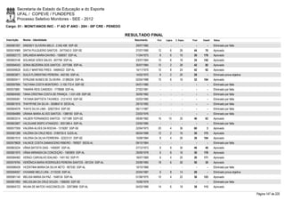 Secretaria de Estado da Educação e do Esporte
        UFAL / COPEVE / FUNDEPES
        Processo Seletivo Monitores - SEE - 2012
Cargo: 01 - MONIT/ANOS INIC - 1º AO 5º ANO - 20H - 09ª CRE - PENEDO

                                                                      RESULTADO FINAL
Inscrição   Nome - Identidade                                            Nascimento    Port.   Lógica   C. Espec.   Final   Classif.   Status

0000581007 SINDSEY OLIVEIRA MELO - 2.042.490 SSP-SE                       29/07/1982      -        -          -        -        -      Eliminado por falta
0000574989 SINTIA PULQUERIO SANTOS - 3477542-0 SSP-SE                     27/07/1990    12         6        26       44       70       Aprovado
0000582173 SIRLANDIA MARIA DAVINO - 1558057 SSP-AL                        11/04/1975     8         6        16       30     176        Aprovado
0000603146 SOLANGE GÓES SALES - 607794 SSP-AL                             23/07/1964    10         6        18       34     142        Aprovado
0000594043 SONIA BEZERRA DOS SANTOS - 2077266 SSP-AL                      30/07/1984    12         2        28       42       82       Aprovado
0000599028 SUELY MARTINS PIRES - 34684522 SSP-AL                          14/11/1970    10         8        24       42       92       Aprovado
0000603871 SUILÃ FLORENTINO PEREIRA - 942185 SSP-AL                       14/03/1970     6         2        20       28         -      Eliminado prova objetiva
0000600411 SYRLENE NUNES DE OLIVEIRA - 31386334 SSP-AL                    02/04/1988    10         6        16       32     164        Aprovado
0000597894 TACYANA COSTA MONTEIRO - 3.100.772-4 SSP-SE                    04/01/1985      -        -          -        -        -      Eliminado por falta
0000575881 TAMARA REIS CANDIDO - 1778698 SSP-AL                           27/02/1981      -        -          -        -        -      Eliminado por falta
0000604592 TANIA CRISTINA COSTA DE FRANÇA - 1.531.439 SSP-SE              30/05/1962      -        -          -        -        -      Eliminado por falta
0000595081 TATIANA BAPTISTA TAVARES - 21214743 SSP-SE                     02/03/1985      -        -          -        -        -      Eliminado por falta
0000601916 THAYRYNE DA SILVA - 3558647-8 SEDS-AL                          29/10/1992      -        -          -        -        -      Eliminado por falta
0000604078 THAYS SILVA LIMA - 3282729-6 SSP-SE                            06/11/1987      -        -          -        -        -      Eliminado por falta
0000584889 URANIA MARIA ALVES SANTOS - 1388183 SSP-AL                     23/03/1976      -        -          -        -        -      Eliminado por falta
0000603314 VALBER FERNANDES SANTOS - 1571389 SSPI-SE                      09/06/1982    16       10         20       46       63       Aprovado
0000603907 VALDIJANE BISPO ATANÁZIO - 3051380-4 SSP-AL                    23/05/1985      -        -          -        -        -      Eliminado por falta
0000577059 VALERIA ALVES DA ROCHA - 1319287 SSP-SE                        22/04/1973    20         4        36       60         3      Aprovado
0000581288 VALÉRIA DA CRUZ REIS - 3189735-5 SJDS-AL                       06/04/1989    12         2        16       30     173        Aprovado
0000601010 VALERIA DA SILVA FERREIRA - 32323131 SSP-SE                    10/08/1984     8         4        26       38     104        Aprovado
0000579828 VALNICE COSTA DAMASCENO RIBEIRO - 780927 SEDS-AL               09/10/1964      -        -          -        -        -      Eliminado por falta
0000603234 VÂNIA BATISTA DIAS - 1405097 SSP-AL                            27/12/1973     8         8        30       46       49       Aprovado
0000601975 VÂNIA MIRANDA DA CONCEIÇÃO - 1583909 SSP-AL                    29/09/1978     6         8        16       30     178        Aprovado
0000584992 VERACI CARVALHO IDALINO - 1401162 SSP-PI                       18/07/1969     6         4        20       30     171        Aprovado
0000579764 VERÔNICA MARIA RODRIGUES PEREIRA SANTOS - 691234 SSP-AL        25/08/1965    18         6        26       50       35       Aprovado
0000586428 VICENTIMA MARIA DA SILVA NETO - 907530 SSP-AL                  10/10/1968      -        -          -        -        -      Eliminado por falta
0000594057 VIVIANNE MELO LIRA - 2110230 SSP-AL                            20/04/1987     6         8        14       28         -      Eliminado prova objetiva
0000581140 WELIDA MARIA DA PAZ - 1548134 SSP-AL                           01/06/1975    10         4        22       36     123        Aprovado
0000601893 WELIDILMA DA CRUZ SOUZA - 1368293 SSP-SE                       15/06/1979      -        -          -        -        -      Eliminado por falta
0000604723 WILMA DE MATOS VASCONCELOS - 32973896 SSP-AL                   04/03/1989    14         6        18       38     113        Aprovado

                                                                                                                                                                  Página 147 de 220
 