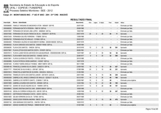 Secretaria de Estado da Educação e do Esporte
        UFAL / COPEVE / FUNDEPES
        Processo Seletivo Monitores - SEE - 2012
Cargo: 01 - MONIT/ANOS INIC - 1º AO 5º ANO - 20H - 01ª CRE - MACEIÓ

                                                                               RESULTADO FINAL
Inscrição   Nome - Identidade                                                     Nascimento    Port.   Lógica   C. Espec.   Final   Classif.   Status

0000596069 FABIOLA TARSIANA DE MEDEIROS VITOR - 5905097 SSP-PE                     25/07/1981      -        -          -        -        -      Eliminado por falta
0000586283 FERNANDA BATISTA PEREIRA - 1980118 SSP-AL                               29/08/1980      -        -          -        -        -      Eliminado por falta
0000572907 FERNANDA DE NOVAIS LIMA LOPES - 34665625 SSP-AL                         19/02/1991      -        -          -        -        -      Eliminado por falta
0000574360 FERNANDA DE SOUZA FARIAS DA SILVA - 109559377 DETR-RJ                   09/01/1979    20         8        26       54       71       Aprovado
0000572429 FERNANDA GALVÃO FERREIRA - 1736695 SSP-AL                               13/09/1980      -        -          -        -        -      Eliminado por falta
0000594759 FERNANDA RUIZ DE ARAUJO - 1210649 SSP-AL                                25/03/1977      -        -          -        -        -      Eliminado por falta
0000602500 FERNANDA VALERIA DO NASCIMENTO BORBA - 2003001006392 SSPA-AL            26/07/1979      -        -          -        -        -      Eliminado por falta
0000584303 FLAVIA CARDOSO DOS SANTOS - 2000001176450 SSP-AL                        30/08/1984      -        -          -        -        -      Eliminado por falta
0000586295 FLAVIA DOS SANTOS - 1546334 SSP-AL                                      30/10/1976    10         0        20       30     591        Aprovado
0000573957 FLAVIA LETICIA DOS SANTOS COSTA - 1974970 SSP-AL                        08/06/1981      -        -          -        -        -      Eliminado por falta
0000574013 FLÁVIA LIJANE ROCHA AZEVEDO DE ALBUQUERQUE - 2002005023496 SSP-AL       14/07/1987    22         2        30       54       64       Aprovado
0000576615 FLÁVIA MERY DIAS DOS SANTOS - 1554632 SSP-AL                            20/06/1977     6         6        20       32     550        Aprovado
0000572601 FLÁVIA OLIVEIRA DE PONTES - 1757533 SSP-AL                              29/10/1980      -        -          -        -        -      Eliminado por falta
0000582896 FLAVIA PATRICIA VIEIRA SAMPAIO - 1423637 SSP-AL                         18/07/1979      -        -          -        -        -      Eliminado por falta
0000581626 FLORACY MARIA ARAÚJO THOMAZ - 98001148878 SSP-AL                        06/11/1968      -        -          -        -        -      Eliminado por falta
0000586148 FRANCIELLE MARIA SILVA LEMOS - 32582315 SSP-AL                          23/09/1992    18         4        16       38     427        Aprovado
0000577777 FRANCINE DA SILVA MELO - 2091567 SSP-AL                                 07/08/1986    24         2        16       42     321        Aprovado
0000572614 FRANCYELLE MARTINS DE OLIVEIRA - 3254320-4 SEDS-AL                      31/05/1992      -        -          -        -        -      Eliminado por falta
0000597644 FRANKLIN COSTA DOS SANTOS JUNIOR - 32515570 SJDS-AL                     20/01/1992    16         6        16       38     429        Aprovado
0000582508 GABRIELA DEL ANGELO DÂMAZO DE ARAUJO - 32255217 SCJD-AL                 05/12/1991    14         6        26       46     196        Aprovado
0000603605 GABRIELA DO ESPÍRITO SANTO - 3158550-7 SSP-AL                           03/05/1987    10         6        12       28         -      Eliminado prova objetiva
0000573099 GABRIELLA NUNES DOS SANTOS - 2003645 SSP-AL                             14/04/1983    14       10         24       48     165        Aprovado
0000581722 GDANE DE SOUZA AQUINO SILVA - 1094844 SSP-AL                            30/12/1971    12         8        26       46     197        Aprovado
0000598843 GEANE CRISTINA SANTOS LIMA - 2000001266424 SSP-AL                       19/09/1966      -        -          -        -        -      Eliminado por falta
0000575140 GEDALVA CORREIA GONÇALVES - 406100 SSP-AL                               14/09/1958    10         4        22       36     447        Aprovado
0000596121 GEFFERSON FERNANDO COSTA - 323014 SSP-AL                                25/08/1953      -        -          -        -        -      Eliminado por falta
0000573093 GELMA FERREIRA DA SILVA - 727855 SSP-AL                                 06/07/1969      -        -          -        -        -      Eliminado por falta
0000594922 GENECLEIDE PEREIRA AMORIM - 996701 SSP-AL                               01/07/1971    12         6        18       36     470        Aprovado
0000597140 GENI MARIANO DOS SANTOS - 1264764 SSP-AL                                16/03/1972      -        -          -        -        -      Eliminado por falta
0000601641 GENICE SOARES DE FRANÇA - 1999001001567 SSP-AL                          01/02/1956     6         4        12       22         -      Eliminado prova objetiva

                                                                                                                                                                           Página 15 de 220
 