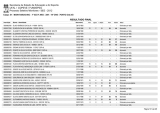 Secretaria de Estado da Educação e do Esporte
        UFAL / COPEVE / FUNDEPES
        Processo Seletivo Monitores - SEE - 2012
Cargo: 01 - MONIT/ANOS INIC - 1º AO 5º ANO - 20H - 10ª CRE - PORTO CALVO

                                                                      RESULTADO FINAL
Inscrição   Nome - Identidade                                              Nascimento   Port.   Lógica   C. Espec.   Final   Classif.   Status

0000583764 ELIAS VENÂNCIO DA SILVA - 415064 SSP-AL                         28/12/1963      -        -          -        -        -      Eliminado por falta
0000577258 ELINEUZA DA SILVA MOURA - 752832 SSP-AL                         18/05/1966    10         2        24       36       44       Aprovado
0000604651 ELISABETH CRISTINA FERREIRA DE SIQUEIRA - 2022039 SDS-PE        03/08/1960      -        -          -        -        -      Eliminado por falta
0000595984 ELIZANDRA CRISTINA LINS DOS SANTOS - 1684858 SEDS-AL            01/04/1978      -        -          -        -        -      Eliminado por falta
0000598267 ELTON JOHN BONFIM DA SILVA - 2000002021883 SSP-AL               25/02/1983      -        -          -        -        -      Eliminado por falta
0000601079 EMANUELLY VERÇOSA DE MORAIS - 33125651 SSP-AL                   22/02/1993    16         0        22       38       37       Aprovado
0000602158 ENEYLE FABRÍCIA DA SILVA - 2031303 SSP-AL                       05/04/1983    16         4        20       40       33       Aprovado
0000595182 ERENICE GOES DA SILVA - 1658921 SSP-AL                          30/12/1968    12         4        20       36       50       Aprovado
0000600758 ERENIR SEVERO FERREIRA - 1137427 SSP-AL                         11/03/1971      -        -          -        -        -      Eliminado por falta
0000581478 EUNICE DA SILVA OLIVEIRA - 99001329412 SSP-AL                   26/07/1980    10         6        18       34       58       Aprovado
0000582005 FABIO DA SILVA SANTOS - 2091287 SSP-AL                          23/02/1984      -        -          -        -        -      Eliminado por falta
0000601981 FERNANDA HELENA SANTOS DA SILVA - 32333900 SSP-AL               11/01/1989      -        -          -        -        -      Eliminado por falta
0000595759 FERNANDA PATRICIA DE OLIVEIRA SILVA - 6665978 SSP-PE            02/05/1984      -        -          -        -        -      Eliminado por falta
0000595850 FERNANDES JOSÉ DA SILVA SOARES - 1925340 SSP-AL                 11/02/1981      -        -          -        -        -      Eliminado por falta
0000597230 FLÁVIA CRISTINA SANTINO DE LIMA - 1616903 SSP-AL                26/07/1979    10         6        16       32       69       Aprovado
0000594061 FLÁVIA RAFAELA MENDONÇA UCHÔA LIMA - 31700675 SSP-AL            07/05/1989    16         8        30       54         6      Aprovado
0000579120 GENICE SILVA DOS SANTOS - 30734126 AL-AL                        27/11/1988      -        -          -        -        -      Eliminado por falta
0000585850 GENILSON JOSÉ SILVA DOS SANTOS - 32490240 AL-AL                 11/07/1986      -        -          -        -        -      Eliminado por falta
0000573820 GEOVANA SILVA DO NASCIMENTO - 93908 00048 MTE-PE                06/09/1979      -        -          -        -        -      Eliminado por falta
0000579533 GERLÂNDIA DE LIMA VERÇOSA - 1833437 SSP-AL                      23/10/1981      -        -          -        -        -      Eliminado por falta
0000592643 GESSICLEIDE GOMES DE LIRA - 4182412 SSP-PE                      02/09/1971    18         4        10       32       71       Aprovado
0000596703 GIBERNICIA APARECIDA DA SILVA - 5537777 SSP-PE                  16/06/1972     4         8        10       22         -      Eliminado prova objetiva
0000597174 GIBSON SOARES DOS SANTOS - 2002001019150 SSP-AL                 25/05/1984    18         8        30       56         5      Aprovado
0000597410 GILCÉLIA MARIA MENDONÇA DE VASCONCELOS - 4296649 SDS-PE         07/06/1980      -        -          -        -        -      Eliminado por falta
0000584950 GILVANETE BATISTA DA SILVA - 2.530.668 SSP-PE                   09/08/1964    10         2        18       30       76       Aprovado
0000600010 GILVANIA MARIA CORDEIRO DA SILVA - 1297944 SSP-AL               09/02/1975      -        -          -        -        -      Eliminado por falta
0000594277 GLEYCE MARIA SANTOS SILVA - 30771978 SSP-AL                     13/11/1986     8         4        24       36       45       Aprovado
0000603527 GUTEMBERG SANTIAGO RAMOS - 7769025 SDS-PE                       19/05/1987    18         8        28       54         8      Aprovado
0000602779 HELENITA MARIA SANTOS DA SILVA - 1652192 SSP-AL                 02/07/1975     2         0         6         8        -      Eliminado prova objetiva
0000593401 HILDEGARDIA TEIXEIRA DE LIMA - 897707 SSP-AL                    04/11/1970      -        -          -        -        -      Eliminado por falta

                                                                                                                                                                   Página 151 de 220
 