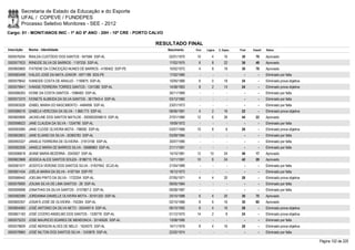 Secretaria de Estado da Educação e do Esporte
        UFAL / COPEVE / FUNDEPES
        Processo Seletivo Monitores - SEE - 2012
Cargo: 01 - MONIT/ANOS INIC - 1º AO 5º ANO - 20H - 10ª CRE - PORTO CALVO

                                                                    RESULTADO FINAL
Inscrição   Nome - Identidade                                              Nascimento   Port.   Lógica   C. Espec.   Final   Classif.   Status

0000576254 IRAILDA CUSTÓDIO DOS SANTOS - 947584 SSP-AL                     02/01/1970    10         4        16       30       79       Aprovado
0000577633 IRINEIDE SILVA DE BARROS - 1197335 SSP-AL                       17/02/1975     6         8        22       36       49       Aprovado
0000600800 ITATIENE DA CONCEIÇÃO NUNES DE BARROS - 4190402 SSP-PE          10/02/1972     4         8        18       30       78       Aprovado
0000583499 IVALDO JOSÉ DA MATA JÚNIOR - 5971189 SDS-PE                     17/02/1980      -        -          -        -        -      Eliminado por falta
0000579642 IVANEIDE COSTA DE ARAUJO - 1190875 SSP-AL                       10/05/1966     6         0        18       24         -      Eliminado prova objetiva
0000579941 IVANISE FERREIRA TORRES SANTOS - 1241080 SSP-AL                 14/08/1963     8         2        14       24         -      Eliminado prova objetiva
0000586263 IVONE DA COSTA SANTOS - 1086483 SSP-AL                          30/11/1969      -        -          -        -        -      Eliminado por falta
0000573375 IVONETE ALMEIDA DA SILVA SANTOS - 3617943-4 SSP-AL              03/12/1982      -        -          -        -        -      Eliminado por falta
0000583026 IZABEL MARIA DO NASCIMENTO - 4484958 SSP-AL                     23/01/1973      -        -          -        -        -      Eliminado por falta
0000586516 IZABELA VERCOSA DA SILVA - 1.868.773 SSP-AL                     08/06/1981     4         2        16       22         -      Eliminado prova objetiva
0000600806 JACKELINE DOS SANTOS MATILDE - 2000002056610 SSP-AL             27/01/1980    12         6        26       44       22       Aprovado
0000598023 JANE CLAUDIA DA SILVA - 1334790 SSP-AL                          19/09/1972      -        -          -        -        -      Eliminado por falta
0000593080 JANE CLEIDE OLIVEIRA MOTA - 798092 SSP-AL                       03/07/1966    10         8         8       26         -      Eliminado prova objetiva
0000602603 JANE ELIANEI DA SILVA - 30365783 SSP-AL                         03/09/1984      -        -          -        -        -      Eliminado por falta
0000593327 JANIELE FERREIRA DE OLIVEIRA - 31913156 SSP-AL                  30/07/1990      -        -          -        -        -      Eliminado por falta
0000582006 JANIELE MARIA DE BARROS SILVA - 35686863 SSP-AL                 21/11/1991      -        -          -        -        -      Eliminado por falta
0000596818 JEANE MARIA BEZERRA - 2043057 SSP-AL                            15/10/1981    12       10         24       46       17       Aprovado
0000603968 JESSICA ALICE SANTOS SOUZA - 8186715 PE-AL                      13/11/1991    10         8        24       42       29       Aprovado
0000581077 JESSYCA VERONE DOS SANTOS SILVA - 31937942 SCJD-AL              21/04/1989      -        -          -        -        -      Eliminado por falta
0000601434 JOÉLIA MARIA DA SILVA - 4187164 SSP-PE                          18/12/1973      -        -          -        -        -      Eliminado por falta
0000586442 JOELMA PINTO DA SILVA - 1722254 SSP-AL                          07/05/1971     4         4        20       28         -      Eliminado prova objetiva
0000576695 JOILMA SILVA DE LIMA SANTOS - 28 SSP-AL                         08/05/1984      -        -          -        -        -      Eliminado por falta
0000599998 JONATHAS DA SILVA SANTOS - 3157667-2 SSP-AL                     09/08/1987      -        -          -        -        -      Eliminado por falta
0000582589 JORDANNA DANIELLE OLIVEIRA MOTA - 30161320 SSP-AL               25/10/1988     6         4        20       30       75       Aprovado
0000600357 JOSAFÁ JOSÉ DE OLIVEIRA - 742264 SSP-AL                         02/10/1966     8         6        16       30       80       Aprovado
0000604060 JOSÉ ANTONIO DA SILVA NETO - 3524497-6 SSP-AL                   06/10/1992     8         4        16       28         -      Eliminado prova objetiva
0000601183 JOSÉ CICERO ANSELMO DOS SANTOS - 1339776 SSP-AL                 01/12/1975    14         2         8       24         -      Eliminado prova objetiva
0000575233 JOSE MAURICIO SOARES DE MENDONCA - 33140626 SSP-AL              13/08/1990      -        -          -        -        -      Eliminado por falta
0000578609 JOSÉ NERISON ALVES DE MELO - 1624075 SSP-AL                     14/11/1976     8         4        16       28         -      Eliminado prova objetiva
0000578960 JOSÉ NILTON DOS SANTOS SILVA - 1243878 SSP-AL                   22/02/1974      -        -          -        -        -      Eliminado por falta

                                                                                                                                                                   Página 152 de 220
 