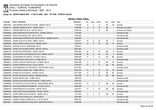 Secretaria de Estado da Educação e do Esporte
        UFAL / COPEVE / FUNDEPES
        Processo Seletivo Monitores - SEE - 2012
Cargo: 01 - MONIT/ANOS INIC - 1º AO 5º ANO - 20H - 10ª CRE - PORTO CALVO

                                                                       RESULTADO FINAL
Inscrição   Nome - Identidade                                              Nascimento   Port.   Lógica   C. Espec.   Final   Classif.   Status

0000574887 JOSÉ ROGÉRIO SANTOS DE OLIVEIRA - 30620970 SSP-AL               11/04/1989    14         4        14       32       70       Aprovado
0000581117 JOSEANA GUEDES DA SILVA - 1023230 SSP-AL                        13/09/1969     6         6        16       28         -      Eliminado prova objetiva
0000601437 JOSEANE MARIA DA SILVA - 5443136 SDS-PE                         23/06/1976     6         2        18       26         -      Eliminado prova objetiva
0000593583 JOSEFA BENVINDA DOS SANTOS SILVA - 35139064 SEDS-AL             11/07/1993      -        -          -        -        -      Eliminado por falta
0000585838 JOSETE DOS SANTOS LINO - 526134 SSP-AL                          31/08/1962      -        -          -        -        -      Eliminado por falta
0000582483 JOSIANE MARIA FERREIRA DOS SANTOS ROCHA - 32208206 SDS-PE       15/08/1967      -        -          -        -        -      Eliminado por falta
0000580824 JOSIANE SILVA DE OLIVEIRA - 4386547 SSP-PE                      15/08/1971    18         8        28       54         7      Aprovado
0000595886 JOSILDA MARIA ATAIDE DA SILVA - 6027852 SSP-PE                  01/04/1979    10         2        18       30       77       Aprovado
0000585436 JOSILENE DA SILVA - 98002043484 SSP-AL                          12/04/1981      -        -          -        -        -      Eliminado por falta
0000597982 JOSINETE DE HOLANDA SANTOS - 3031757-6 SSP-AL                   09/07/1987      -        -          -        -        -      Eliminado por falta
0000601018 JULIANA DOS SANTOS MELO - 6340016 SDS-PE                        28/04/1984    24         6        32       62         3      Aprovado
0000573862 JULIANA LENICE VASCONCELOS DA SILVA - 6642564 SDS-PE            24/02/1986    20         8        42       70         1      Aprovado
0000584826 JULIANA MARIA DOS SANTOS - 3477942-6 SJDF-AL                    29/08/1994    14         2        16       32       66       Aprovado
0000583277 JULIANA NATALIA LINS DA SILVA - 9172895 SSP-AL                  26/12/1992      -        -          -        -        -      Eliminado por falta
0000580427 JUVENAL JOSÉ DOS SANTOS SILVA - 30768047 SSP-AL                 05/05/1989    14         0        28       42       27       Aprovado
0000602713 JUVENAL PEREIRA DA SILVA - 35 anos SSP-PE                       21/05/1977    12         4        14       30       81       Aprovado
0000597974 KATIA MARGARETE DE LIMA SANTOS - 2001001233976 SSP-AL           06/11/1981      -        -          -        -        -      Eliminado por falta
0000603498 KÁTIA MARIA OLIVEIRA LUNA - 1780869 SSP-AL                      02/03/1979    18         8        26       52       12       Aprovado
0000596789 KATIANE DA SILVA SANTOS - 34045007 SSP-AL                       09/11/1989    12         4        16       32       67       Aprovado
0000577305 KATIANE DOS SANTOS CHAGAS - 30485096 SJDS-AL                    07/02/1986    14         4        20       38       38       Aprovado
0000601024 KEEGAN MACÊDO LINS - 1319965 SSP-AL                             19/06/1976      -        -          -        -        -      Eliminado por falta
0000593656 KLEILMA CAVALCANTE SOUZA PEREIRA - 1735942 SSP-AL               10/04/1976      -        -          -        -        -      Eliminado por falta
0000584469 KLYVIA MCHELLE DA SILVA SANTOS - 2002004020086 SSP-AL           04/04/1989    14         6        24       44       23       Aprovado
0000601168 LAÍS CARLA MOREIRA NASCIMENTO - 3157792-0 SSP-AL                08/09/1989      -        -          -        -        -      Eliminado por falta
0000602148 LENIRA MARIA DA SILVA SOARES - 1652193 SSP-AL                   10/03/1977    12         2        22       36       46       Aprovado
0000603564 LIANE VICENTE DE ALBUQUERQUE - 634198-5 SIM-RN                  28/02/1981      -        -          -        -        -      Eliminado por falta
0000581782 LIDIANE GOMES DA SILVA PONTES - 1283826 SSP-AL                  13/11/1975    10         6        18       34       57       Aprovado
0000583030 LINDINALVA DE ATAIDE SILVA - 435196 SSP-AL                      25/07/1965      -        -          -        -        -      Eliminado por falta
0000602875 LINDINALVA MAIZE CORREIA SILVA - 4161732 SDS-PE                 30/08/1970      -        -          -        -        -      Eliminado por falta
0000578377 LINDINALVA MONTEIRO CAVALCANTE - 98001247299 SSP-AL             01/05/1980      -        -          -        -        -      Eliminado por falta

                                                                                                                                                                   Página 153 de 220
 