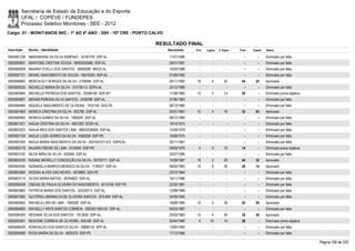 Secretaria de Estado da Educação e do Esporte
        UFAL / COPEVE / FUNDEPES
        Processo Seletivo Monitores - SEE - 2012
Cargo: 01 - MONIT/ANOS INIC - 1º AO 5º ANO - 20H - 10ª CRE - PORTO CALVO

                                                                     RESULTADO FINAL
Inscrição   Nome - Identidade                                              Nascimento   Port.   Lógica   C. Espec.   Final   Classif.   Status

0000581236 MARXIMIANE DA SILVA SAMPAIO - 32787278 SSP-AL                   11/01/1990      -        -          -        -        -      Eliminado por falta
0000595657 MARYONE CRISTINA SOUSA - 98002035660 SSP-AL                     29/01/1981      -        -          -        -        -      Eliminado por falta
0000585839 MAXANY EVELLI DOS SANTOS - 30828260 MACE-AL                     15/03/1988      -        -          -        -        -      Eliminado por falta
0000597721 MAXIEL NASCIMENTO DE SOUZA - 35576383 SSP-AL                    21/09/1992      -        -          -        -        -      Eliminado por falta
0000596862 MERCIA ELY BORGES DA SILVA - 2106584 SSP-AL                     26/11/1982    18         4        22       44       25       Aprovado
0000585530 MICHELLE MARIA DA SILVA - 3191061-0 SSPA-AL                     25/12/1989      -        -          -        -        -      Eliminado por falta
0000583694 MICHELLE PATRICIA DOS SANTOS - 23546140 SSP-MT                  11/08/1982    12         2        14       28         -      Eliminado prova objetiva
0000594807 MIDIAM PEREIRA SILVA SANTOS - 2426299 SSP-AL                    27/06/1963      -        -          -        -        -      Eliminado por falta
0000584984 MIQUELE NASCIMENTO DE OLIVEIRA - 7433145 SDS-PE                 06/12/1985      -        -          -        -        -      Eliminado por falta
0000581893 MONICA CRISTINA DA SILVA - 802785 SSP-AL                        20/01/1967    10         4        18       32       65       Aprovado
0000585483 MONICA GOMES DA SILVA - 1900597 SSP-AL                          09/12/1980      -        -          -        -        -      Eliminado por falta
0000601421 NADJA CRISTINA DA SILVA - 4651283 SDSP-AL                       19/10/1974      -        -          -        -        -      Eliminado por falta
0000602523 NADJA INES DOS SANTOS LIMA - 98002036569 SSP-AL                 13/09/1979      -        -          -        -        -      Eliminado por falta
0000597159 NADJA LUIZA GOMES DA SILVA - 4595208 SSP-PE                     10/08/1975      -        -          -        -        -      Eliminado por falta
0000597263 NADJA MARIA NASCIMENTO DA SILVA - 2001001071372 SSPA-AL         20/11/1981      -        -          -        -        -      Eliminado por falta
0000593179 NAJARA FREIRE DE LIMA - 4316840 SSP-PE                          28/09/1976     4         0        10       14         -      Eliminado prova objetiva
0000603162 NILDA MIRA DA SILVA - 502948 SSP-AL                             25/07/1960      -        -          -        -        -      Eliminado por falta
0000600335 NISANE MEIRELLY CONCEIÇÃO DA SILVA - 30705711 SSP-AL            15/09/1987    18         2        20       40       32       Aprovado
0000583046 NIZÂNGELA BARROS MENDES DA SILVA - 1736427 SSP-AL               06/02/1983    14         8        26       48       14       Aprovado
0000603460 NOEMIA ALVES DAS NEVES - 3819883 SDS-PE                         23/10/1964      -        -          -        -        -      Eliminado por falta
0000603714 OLÍVIA MARIA MATAS - 30764823 SSP-AL                            15/11/1986      -        -          -        -        -      Eliminado por falta
0000595529 OSEIAS DE PAULA OLIVEIRA DO NASCIMENTO - 8214708 SSP-PE         22/02/1981      -        -          -        -        -      Eliminado por falta
0000603883 PATRÍCIA MARIA DOS SANTOS - 3233267-0 SSP-AL                    12/08/1989      -        -          -        -        -      Eliminado por falta
0000601892 QUITÉRIA LINDINALVA DE OLIVEIRA SANTOS - 974-649 SSP-AL         24/09/1965      -        -          -        -        -      Eliminado por falta
0000583652 RAFAELA LINS DE LIMA - 1900026 SSP-AL                           18/08/1982    12         4        26       42       28       Aprovado
0000584800 RAFAELLY KRYS SANTOS CORREIA - 2002001300142 SSP-AL             09/03/1987      -        -          -        -        -      Eliminado por falta
0000594305 REGIANE SILVA DOS SANTOS - 1813835 SSP-AL                       25/03/1983    10         4        24       38       36       Aprovado
0000593281 REGIONE CORREIA DE OLIVEIRA - 855160 SSP-AL                     25/04/1968     4       10         14       28         -      Eliminado prova objetiva
0000586529 RONIVALDO DOS SANTOS SILVA - 35896124 SPP-AL                    13/05/1993      -        -          -        -        -      Eliminado por falta
0000584968 ROSA MARIA DA SILVA - 4605376 SSP-PE                            17/12/1966      -        -          -        -        -      Eliminado por falta

                                                                                                                                                                   Página 156 de 220
 