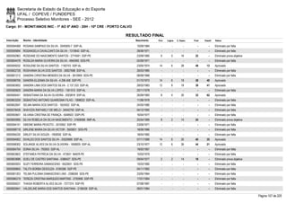 Secretaria de Estado da Educação e do Esporte
        UFAL / COPEVE / FUNDEPES
        Processo Seletivo Monitores - SEE - 2012
Cargo: 01 - MONIT/ANOS INIC - 1º AO 5º ANO - 20H - 10ª CRE - PORTO CALVO

                                                                    RESULTADO FINAL
Inscrição   Nome - Identidade                                              Nascimento   Port.   Lógica   C. Espec.   Final   Classif.   Status

0000594568 ROSANA SAMPAIO DA SILVA - 3045505-7 SSP-AL                      10/09/1984      -        -          -        -        -      Eliminado por falta
0000595894 ROSANGELA CAVALCANTI DA SILVA - 1310640 SSP-AL                  28/08/1971      -        -          -        -        -      Eliminado por falta
0000592963 ROSEANE DO NASCIMENTO SANTOS - 2774591 SSP-PE                   23/09/1960     6         0        16       22         -      Eliminado prova objetiva
0000604478 ROSILDA MARIA OLIVEIRA DA SILVA - 4942483 SDS-PE                02/09/1971      -        -          -        -        -      Eliminado por falta
0000595032 ROSILENE DA SILVA SANTOS - 1182743 SSP-AL                       23/05/1974    14         6        28       48       13       Aprovado
0000602728 ROSIVANIA SILVA DOS SANTOS - 30827698 SSP-AL                    26/03/1985      -        -          -        -        -      Eliminado por falta
0000601212 SANDRA CIRISTINA MENDES DA SILVA - 3610959 SDS-PE               08/08/1968      -        -          -        -        -      Eliminado por falta
0000596706 SANDRA ELIZAMA DA SILVA - 4.296.406 SSP-PE                      01/10/1973    14         6        18       38       40       Aprovado
0000583852 SANDRA LIMA DOS SANTOS SILVA - 2.137.333 SSP-AL                 28/03/1983    12         8        18       38       41       Aprovado
0000585829 SANDRA MARIA DA SILVA LOPES - 1351510 SSP-AL                    25/11/1978      -        -          -        -        -      Eliminado por falta
0000595451 SEBASTIANA DA SILVA OLIVEIRA - 2003818 SSP-AL                   26/09/1983     8         4        20       32       62       Aprovado
0000603259 SEBASTIAO ANTONIO QUARESMA FILHO - 1898022 SSP-AL               11/06/1978      -        -          -        -        -      Eliminado por falta
0000602847 SELMA MARIA DOS SANTOS - 1624052 SSP-AL                         24/05/1980      -        -          -        -        -      Eliminado por falta
0000578426 SHAYZZA RAFHAELY DE MELO - 34042750 SSP-AL                      04/12/1992      -        -          -        -        -      Eliminado por falta
0000593651 SILVANA CRISTINA DE FRANÇA - 5048503 SSPI-PE                    16/04/1977      -        -          -        -        -      Eliminado por falta
0000600995 SILVIA ROBELIA DA SILVA NASCIMENTO - 31608566 IIMP-AL           25/04/1989     8         2        14       24         -      Eliminado prova objetiva
0000594101 SIMONE MARIA PEIXOTO - 3510952 SSP-PE                           23/09/1971      -        -          -        -        -      Eliminado por falta
0000598718 SIRLENE MARIA DA SILVA VICTOR - 3505831 SDS-PE                  18/09/1966      -        -          -        -        -      Eliminado por falta
0000594230 SIRLEY SILVA SOUZA - 1900092 SSP-AL                             18/04/1982      -        -          -        -        -      Eliminado por falta
0000594902 SIVALDO DOS SANTOS SILVA - 33529906 SSP-AL                      07/11/1989    14         6        20       40       35       Aprovado
0000598302 SOLANGE ALVES DA SILVA OLIVEIRA - 1658929 SSP-AL                23/10/1977    12         6        26       44       21       Aprovado
0000584704 SONIA SILVA - 793053 SSP-AL                                     19/05/1967      -        -          -        -        -      Eliminado por falta
0000603603 STEFANEA PATRÍCIA DA SILVA - 473501 MAER-PE                     10/03/1979      -        -          -        -        -      Eliminado por falta
0000603686 SUELI DE CASTRO SANTANA - 5386427 SDS-PE                        09/04/1977     2         2        14       18         -      Eliminado prova objetiva
0000600003 SUZY FERREIRA DAMASCENO - 6522651 SDS-PE                        15/03/1982      -        -          -        -        -      Eliminado por falta
0000599855 TALITA BORBA DESOUZA - 6165366 SSP-PE                           04/11/1983      -        -          -        -        -      Eliminado por falta
0000581203 TELMA PULSINA DAMASCENO LINS - 2396260 SDS-PE                   23/05/1964      -        -          -        -        -      Eliminado por falta
0000586319 TEREZA CRISTINA MARQUES MARTINS - 2755956 SSP-PE                17/01/1964      -        -          -        -        -      Eliminado por falta
0000595031 THAISA ROBERTA ALVES SILVA - 7277374 SSP-PE                     07/08/1987      -        -          -        -        -      Eliminado por falta
0000600941 VALDELINE MARIA DOS SANTOS SANTANA - 2106539 SSP-AL             08/01/1984      -        -          -        -        -      Eliminado por falta

                                                                                                                                                                   Página 157 de 220
 