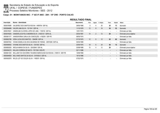 Secretaria de Estado da Educação e do Esporte
        UFAL / COPEVE / FUNDEPES
        Processo Seletivo Monitores - SEE - 2012
Cargo: 01 - MONIT/ANOS INIC - 1º AO 5º ANO - 20H - 10ª CRE - PORTO CALVO

                                                                             RESULTADO FINAL
Inscrição   Nome - Identidade                                                   Nascimento    Port.   Lógica   C. Espec.   Final   Classif.   Status

0000578096 VALDEREZ DOS SANTOS ROCHA - 4499704 SSP-AL                            26/05/1968     6         4        20       30       73       Aprovado
0000594688 VALDIR LIMA SILVA - 1511041 SSP-AL                                    11/10/1976    12         8        16       36       53       Aprovado
0000578557 VANDELMA OLIVEIRA LOPES DE LIMA - 1195742 SSP-AL                      12/01/1972      -        -          -        -        -      Eliminado por falta
0000576205 VANDERLUCIA FELX AMORIM SILVA - 31923151 SSPA-AL                      02/03/1991    14         2        12       28         -      Eliminado prova objetiva
0000581377 VANDERVÂNIA CARLA DA CONCEIÇÃO - 4182291 SSP-PE                       06/05/1975      -        -          -        -        -      Eliminado por falta
0000602786 VERA LUCIA DOS SANTOS - 1384090 SSP-AL                                07/10/1975    12         6        12       30       82       Aprovado
0000597052 VIVIAN DANIELA DA SIVA ZACARIAS DE FARIAS - 32874260 SSP-AL           04/04/1989      -        -          -        -        -      Eliminado por falta
0000599052 VIVIANE DOS SANTOS SILVA - 1241053 SSP-AL                             22/05/1975    18         6        24       48       15       Aprovado
0000600026 WEDJA MARIA DA SILVA - 32432640 SSP-AL                                03/08/1989    10         4        12       26         -      Eliminado prova objetiva
0000594275 WILLIKS CORREIA DE MATO - 7817349 SDS-PE                              02/11/1988      -        -          -        -        -      Eliminado por falta
0000601255 WILLJANY DO SOCORRO TAVARES MARCOLINO DA ROCHA - 3189131 SSP-PE       10/09/1969      -        -          -        -        -      Eliminado por falta
0000594609 WILLYANE SANTOS DA SILVA - 3191005-0 SSP-AL                           19/10/1986      -        -          -        -        -      Eliminado por falta
0000592878 WILZA LIZY DE SOUZA SILVA - 1190974 SSP-AL                            07/02/1975      -        -          -        -        -      Eliminado por falta




                                                                                                                                                                         Página 158 de 220
 