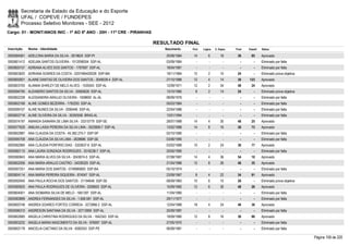 Secretaria de Estado da Educação e do Esporte
        UFAL / COPEVE / FUNDEPES
        Processo Seletivo Monitores - SEE - 2012
Cargo: 01 - MONIT/ANOS INIC - 1º AO 5º ANO - 20H - 11ª CRE - PIRANHAS

                                                                        RESULTADO FINAL
Inscrição   Nome - Identidade                                              Nascimento    Port.   Lógica   C. Espec.   Final   Classif.   Status

0000584561 ADELCINA MARIA DA SILVA - 2619624 SSP-PI                         20/08/1984    14         6        16       36       85       Aprovado
0000601412 ADELMA SANTOS OLIVEIRA - 1012098354 SSP-AL                       03/09/1984      -        -          -        -        -      Eliminado por falta
0000600157 ADRIANA ALVES DOS SANTOS - 1787697 SSP-AL                        18/04/1981      -        -          -        -        -      Eliminado por falta
0000603620 ADRIANA SOARES DA COSTA - 0207485420026 SSP-MA                   19/11/1984    12         2        10       24         -      Eliminado prova objetiva
0000600001 ALAINE DANTAS DE OLIVEIRA DOS SANTOS - 3049029-4 SSP-AL          27/10/1986    12         4        14       30     123        Aprovado
0000603705 ALANNA SHIRLEY DE MELO ALVES - 1535043 SSP-AL                    12/09/1971    12         2        34       48       24       Aprovado
0000594795 ALEANDRO SANTOS DA SILVA - 30565626 SSP-AL                       13/10/1985     8         2        14       24         -      Eliminado prova objetiva
0000602338 ALESSANDRA ARAUJO OLIVEIRA - 1658692 AL-AL                       08/09/1976      -        -          -        -        -      Eliminado por falta
0000602168 ALINE GOMES BEZERRA - 1792293 SSP-AL                             05/03/1984      -        -          -        -        -      Eliminado por falta
0000599107 ALINE NUNES DA SILVA - 2090446 SSP-AL                            22/04/1986      -        -          -        -        -      Eliminado por falta
0000602716 ALINE OLIVEIRA DA SILVA - 35393556 BRAS-AL                       13/01/1994      -        -          -        -        -      Eliminado por falta
0000574197 AMANDA SAINARA DE LIMA SILVA - 33315779 SSP-SE                   28/07/1988    14         4        30       48       25       Aprovado
0000577629 AMILKA LAISA PEREIRA DA SILVA LIMA - 3523809-7 SSP-AL            13/02/1988    14         8        16       38       73       Aprovado
0000602987 ANA CLAUDIA DA COSTA - 45.382.275-7 SSP-SP                       02/10/1990      -        -          -        -        -      Eliminado por falta
0000595708 ANA CLÁUDIA DA SILVA LIMA - 2638686 SSP-SE                       03/06/1990      -        -          -        -        -      Eliminado por falta
0000582985 ANA CLÁUDIA PORFIRIO DIAS - 3320637-6 SSP-AL                     03/02/1989    10         2        24       36       77       Aprovado
0000582110 ANA LAURA GONZAGA RODRIGUES - 3316238-7 SSP-AL                   20/05/1990      -        -          -        -        -      Eliminado por falta
0000580843 ANA MARIA ALVES DA SILVA - 3043674-5 SSP-AL                      07/08/1987    14         4        36       54       10       Aprovado
0000602056 ANA MARIA ARAUJO CASTRO - 34038329 SSP-AL                        21/04/1986    12         8        26       46       35       Aprovado
0000597251 ANA MARIA DOS SANTOS - 0749990600 SSP-BA                         05/10/1974      -        -          -        -        -      Eliminado por falta
0000604114 ANA MARIA PEREIRA SIQUEIRA - 874047 SSP-AL                       23/09/1967     8         4        22       34       91       Aprovado
0000592945 ANA PAULA ROCHA DOS SANTOS - 31194648 SSP-SE                     08/09/1983    10         6        10       26         -      Eliminado prova objetiva
0000585925 ANA PAULA RODRIGUES DE OLIVEIRA - 2009603 SSP-AL                 15/09/1982    12         6        30       48       26       Aprovado
0000604001 ANA SIOMARIA SILVA DE MELO - 1661397 SSP-AL                      11/04/1980      -        -          -        -        -      Eliminado por falta
0000583899 ANDREA FERNANDES DA SILVA - 1.658.581 SSP-AL                     29/11/1977      -        -          -        -        -      Eliminado por falta
0000600748 ANDREA SOARES FORTES CORREIA - 3272866-2 SSP-AL                  12/04/1988    18         4        24       46       36       Aprovado
0000596310 ANDRESON SANTANA DA SILVA - 32713959 SSP-AL                      25/09/1987      -        -          -        -        -      Eliminado por falta
0000602685 ANGELA CHRISTINA RODRIGUES DA SILVA - 1642343 SSP-AL             19/09/1980    12         8        16       36       86       Aprovado
0000603232 ANGELA MARIA NASCIMENTO DA SILVA - 976697 SSP-AL                 27/05/1970      -        -          -        -        -      Eliminado por falta
0000602178 ANICELIA CAETANO DA SILVA - 6582553 SSP-PE                       06/08/1981      -        -          -        -        -      Eliminado por falta

                                                                                                                                                                    Página 159 de 220
 