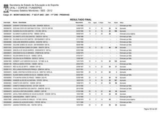 Secretaria de Estado da Educação e do Esporte
        UFAL / COPEVE / FUNDEPES
        Processo Seletivo Monitores - SEE - 2012
Cargo: 01 - MONIT/ANOS INIC - 1º AO 5º ANO - 20H - 11ª CRE - PIRANHAS

                                                                        RESULTADO FINAL
Inscrição   Nome - Identidade                                              Nascimento    Port.   Lógica   C. Espec.   Final   Classif.   Status

0000583297 GHENNYF STEFANIA ALVES LIMA - 30304920 SEDS-AL                   11/07/1992      -        -          -        -        -      Eliminado por falta
0000584763 GICELMA COSTA DE SANTANA FEITOSA - 1270178 SSP-SE                24/08/1976    18         2        32       52       14       Aprovado
0000601169 GILMARIA SILVA DOS SANTOS - 1.761.855 SSP-AL                     03/03/1980    10         6        16       32     106        Aprovado
0000585367 GILVANETE ALMEIDA DA PAZ - 1898302 SSP-AL                        09/08/1978     4         2        20       26         -      Eliminado prova objetiva
0000594034 GILVANETE LEITE DOS SANTOS - 33622515 SSP-AL                     15/06/1988      -        -          -        -        -      Eliminado por falta
0000601148 GILVANIA SILVA DOS SANTOS - 2001004065810 SSP-AL                 21/11/1982      -        -          -        -        -      Eliminado por falta
0000584896 GISELIANE MEDEIROS ALMEIDA - 34454780 SSP-AL                     12/05/1994      -        -          -        -        -      Eliminado por falta
0000593695 GISLAINE GOMES DE SOUZA - 2001004059004 SSP-AL                   06/09/1986      -        -          -        -        -      Eliminado por falta
0000572434 GIVALDA REGINA GOMES DA GAMA - 1804279 SSP-AL                    12/07/1983    10         8        22       40       59       Aprovado
0000596929 GRACIELA DE SOUZA BARROS - 2002004076731 SSP-AL                  02/02/1986      -        -          -        -        -      Eliminado por falta
0000596670 GRACIMAR DA SILVA MIRANDA - 07668754-66 SSP-BA                   25/06/1979      -        -          -        -        -      Eliminado por falta
0000599124 HELENA MARIA DA SILVA - 1508652 SSP-AL                           07/03/1971      -        -          -        -        -      Eliminado por falta
0000594529 HELOISA SILVA FERREIRA - 30576121 SSP-AL                         12/09/1987      -        -          -        -        -      Eliminado por falta
0000601809 HERBERT LUIZ CARDOSO DA SILVA - 1571068 AL-AL                    13/01/1979    10         4        16       30     120        Aprovado
0000581188 HERCILIA MARIA STEFANI - 1364891 SSP-AL                          20/02/1976      -        -          -        -        -      Eliminado por falta
0000583510 INÊS ALVES DE BRITO - 1480684 SSP-SE                             20/08/1967    12         6        22       40       57       Aprovado
0000601419 IRIS LUANDA RODRIGUES FRANÇA - 32967616 SSP-AL                   05/07/1991      -        -          -        -        -      Eliminado por falta
0000592672 ISABEL CRISTINA OLIVEIRA DA SILVA - 32807163 SSPA-AL             05/02/1992    20         8        32       60         4      Aprovado
0000600619 ISLANIA MARIA SOARES DA SILVA - 35582944 SSP-AL                  05/05/1991      -        -          -        -        -      Eliminado por falta
0000580908 ITTA MAYRA DORIA DO PRADO - 7686954 SDS-PE                       02/06/1989    20         4        26       50       19       Aprovado
0000598830 IVANEIDE ALVES DE ALCANTARA - 1974761 SSP-AL                     16/02/1978     8         8        16       32     107        Aprovado
0000603502 IVANETE DOS SANTOS - 1529255 SSP-SE                              15/08/1972    12         0        22       34       90       Aprovado
0000598521 IVANETE FONSECA NOVAIS - 3317291 SDS-PE                          20/10/1965      -        -          -        -        -      Eliminado por falta
0000582816 IVANILSON MARTINS DOS SANTOS - 25480766 SSP-SE                   29/10/1990      -        -          -        -        -      Eliminado por falta
0000604079 JACILEILA VENTURA SOARES - 32920911 SSP-SE                       07/02/1986    20         6        22       48       30       Aprovado
0000597825 JACKLLYNNE ANDRESA DE SOUZA ALENCAR - 1635299 SSP-AL             15/02/1985    18         2        24       44       40       Aprovado
0000603756 JANAI BEZERRA - 1356777 SSP-AL                                   27/10/1984      -        -          -        -        -      Eliminado por falta
0000573066 JANAILDA OLIVEIRA DE ARAUJO - 1571922 SSP-AL                     16/09/1979    12         2        14       28         -      Eliminado prova objetiva
0000580095 JANAINA DE ALENCAR NUNES - 1787220 SSP-AL                        15/11/1980      -        -          -        -        -      Eliminado por falta
0000578761 JANAINA FERREIRA LIMA - 1934799 SSP-AL                           14/04/1991    20         4        26       50       20       Aprovado

                                                                                                                                                                    Página 162 de 220
 