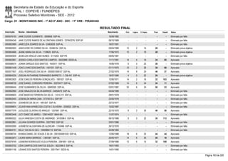 Secretaria de Estado da Educação e do Esporte
        UFAL / COPEVE / FUNDEPES
        Processo Seletivo Monitores - SEE - 2012
Cargo: 01 - MONIT/ANOS INIC - 1º AO 5º ANO - 20H - 11ª CRE - PIRANHAS

                                                                        RESULTADO FINAL
Inscrição   Nome - Identidade                                              Nascimento    Port.   Lógica   C. Espec.   Final   Classif.   Status

0000576193 JANE CLEIDE CLEMENTE - 2009656 SSP-AL                            16/08/1982      -        -          -        -        -      Eliminado por falta
0000594346 JANE CLEIDE RAMOS DE ALCÂNTARA GOMES - 237942276 SSP-SP          06/10/1969      -        -          -        -        -      Eliminado por falta
0000603999 JANECLÉIA SOARES SILVA - 33463026 SSP-AL                         16/07/1991      -        -          -        -        -      Eliminado por falta
0000600053 JANICLEIDE DO CARMO SILVA - 32486154 SSP-AL                      09/04/1989    10         2        16       28         -      Eliminado prova objetiva
0000604666 JEANE MARIA DA SILVA - 1139625 SSP-AL                            17/06/1972    10         2        16       28         -      Eliminado prova objetiva
0000595009 JEDEILDA ARAÚJO LIMA NUNES - 6115203 SSP-PE                      09/05/1981      -        -          -        -        -      Eliminado por falta
0000603901 JESSICA CARLA DOS SANTOS CAMPOS - 35023880 SEDS-AL               11/11/1991    14         4        16       34       95       Aprovado
0000586574 JOANA DARQUE DOS SANTOS - 1643571 SSP-AL                         14/06/1978     6         0        22       28         -      Eliminado prova objetiva
0000601448 JOAO LIVINO DOS SANTOS - 1401031 SSP-AL                          01/11/1975    10         2        26       38       66       Aprovado
0000577657 JOELI RODRIGUES DA SILVA - 2000001098157 SSP-AL                  27/02/1979    14         8        24       46       37       Aprovado
0000604235 JOELMA KATHARINE FERNANDES BARRETO - 1.738.451 SSP-AL            18/07/1980     4         0        22       26         -      Eliminado prova objetiva
0000602825 JOSE CARLOS PEREIRA GONÇALVES - 1081621 SSP-AL                   12/06/1971    14         2        16       32     103        Aprovado
0000598728 JOSÉ DANIEL CORDEIRO PEREIRA - 30370477 SSP-AL                   07/02/1989    14         6        34       54       11       Aprovado
0000596445 JOSÉ GUIMARÃES DA SILVA - 30940290 SSP-AL                        03/01/1987    20         6        24       50       23       Aprovado
0000602960 JOSE ISNALDO DA SILVA BARROS - 34054073 SSP-AL                   04/04/1989      -        -          -        -        -      Eliminado por falta
0000596825 JOSÉ MARCOS FERREIRA DA SILVA - 1.614.213 SSP-AL                 29/01/1978      -        -          -        -        -      Eliminado por falta
0000602443 JOSENILDA MARIA LIMA - 37374013-x SSP-SP                         23/05/1976      -        -          -        -        -      Eliminado por falta
0000583704 JOSINEIDE DA SILVA - 1661267 SSP-AL                              22/12/1977      -        -          -        -        -      Eliminado por falta
0000599874 JOUHSYANA APARECIDA COSTA E OLIVEIRA - 2036023 SSP-AL            13/02/1987      -        -          -        -        -      Eliminado por falta
0000577376 JUCILEIDE OLIVERA DE ARAÚJO - 1257681 SSP-AL                     22/10/1970     8         2        30       40       50       Aprovado
0000603448 JUCY DARC DE ABREU - 1256144207 BAHI-BA                          11/07/1974      -        -          -        -        -      Eliminado por falta
0000600322 JULIA VANESSA COSTA DE ANDRADE - 3419396-0 SSP-AL                06/10/1986     8         0        22       30     113        Aprovado
0000602861 JULIANA SOARES GUERRA - 33577803 SSP-SE                          20/01/1986      -        -          -        -        -      Eliminado por falta
0000593090 JUSINEIDE ALCANTARA DE ALENCAR - 1743466 SSP-AL                  26/12/1976      -        -          -        -        -      Eliminado por falta
0000604751 KELLY DA SILVA CEU - 10009894110 SSP-BA                          24/09/1983      -        -          -        -        -      Eliminado por falta
0000596754 KHIARA DANIEL DE SOUZA E SILVA - 2001004061530 SSP-AL            12/06/1988    18         6        20       44       44       Aprovado
0000602673 LAURA MARIA BARROS - 1.364.881 SSP-AL                            20/05/1977    14         6        30       50       18       Aprovado
0000579749 LEANDRA RODRIGUES VILELA PEREIRA - 2091691 SSP-AL                27/09/1986    12         6        14       32     109        Aprovado
0000603752 LÍDIA CAMPOS DOS SANTOS SOUZA - 3623396-0 SSP-AL                 18/01/1983      -        -          -        -        -      Eliminado por falta
0000601156 LIDIANE DOS SANTOS PEREIRA - 32617941 SEDS-AL                    14/01/1990      -        -          -        -        -      Eliminado por falta

                                                                                                                                                                    Página 163 de 220
 