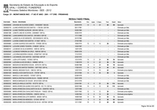 Secretaria de Estado da Educação e do Esporte
        UFAL / COPEVE / FUNDEPES
        Processo Seletivo Monitores - SEE - 2012
Cargo: 01 - MONIT/ANOS INIC - 1º AO 5º ANO - 20H - 11ª CRE - PIRANHAS

                                                                        RESULTADO FINAL
Inscrição   Nome - Identidade                                              Nascimento    Port.   Lógica   C. Espec.   Final   Classif.   Status

0000598484 LIDIVANIA DE OLIVEIRA GOMES - 1454563907 SBA-BA                  24/03/1979    12         6        22       40       58       Aprovado
0000603776 LILIANE APARECIDA DOS SANTOS - 1.736.054 SSP-RN                  06/11/1981      -        -          -        -        -      Eliminado por falta
0000603738 LILIANE TENÓRIO ALENCAR - 2041445 SSP-AL                         03/05/1984      -        -          -        -        -      Eliminado por falta
0000601386 LIONETE LIMA DE OLIVEIRA - 232938921 SSP-AL                      04/05/1970      -        -          -        -        -      Eliminado por falta
0000601803 LUANA BARROS DOS SANTOS - 2491569-6 SSP-SE                       17/11/1989      -        -          -        -        -      Eliminado por falta
0000603842 LUANDA SILVA DE MENEZES - 2001004055416 SSP-AL                   24/10/1982      -        -          -        -        -      Eliminado por falta
0000598767 LUCIENE GOMES DOS SANTOS - 2115627 SSP-AL                        27/04/1985      -        -          -        -        -      Eliminado por falta
0000595882 LUCIENE QUEIROZ DOS SANTOS - 1379058 SSP-AL                      19/05/1974    10         4        14       28         -      Eliminado prova objetiva
0000603742 LUCILENE GOMES TEIXEIRA - 31582281 SSP-AL                        14/04/1987      -        -          -        -        -      Eliminado por falta
0000580161 LUCINEIDE DA SILVA BARROS - 1699125 SSP-AL                       13/07/1976      -        -          -        -        -      Eliminado por falta
0000603629 LUCINEIDE FERREIRA DA CRUZ - 1699159 SSP-AL                      09/05/1978      -        -          -        -        -      Eliminado por falta
0000595047 LUCIVÂNIA BEZERRA CHAGAS - 0783877447 SSP-BA                     17/12/1973      -        -          -        -        -      Eliminado por falta
0000596415 LUIZ MANOEL DOS SANTOS - 335274262 SSP-SP                        22/04/1970      -        -          -        -        -      Eliminado por falta
0000599901 LUZIA LEITE NUNES - 1570633 SSP-AL                               13/12/1975    14         2        24       40       54       Aprovado
0000597694 LUZIVANIA ALVES DE MELO - 1658682 SSP-AL                         11/08/1979    14         0        22       36       79       Aprovado
0000603567 MADSON DE MEDEIROS SOUSA - 30791219 SSP-AL                       05/06/1988     8         4        24       36       78       Aprovado
0000601232 MAGNA DOS SANTOS TENÓRIO - 108717822 SSP-AL                      17/05/1973    14         6        24       44       41       Aprovado
0000581869 MANOEL MESSIAS FILHO - 1365152 SSP-AL                            12/07/1974     8         4        10       22         -      Eliminado prova objetiva
0000601529 MANOELA DOS SANTOS SILVA - 1787397 SSP-AL                        25/12/1983    14         8        36       58         5      Aprovado
0000594421 MARCELO LIMA SANDES - 1570407 SSP-AL                             02/08/1979      -        -          -        -        -      Eliminado por falta
0000603672 MÁRCIA CRISTINA OLIVEIRA SILVA - 1352663 SSP-SE                  24/01/1976      -        -          -        -        -      Eliminado por falta
0000600151 MARCIA MARQUES DE SOUZA - 0814213030 SSP-BA                      03/12/1976      -        -          -        -        -      Eliminado por falta
0000602032 MARCLEA ARAUJO CASTRO - 1813776 SSP-AL                           03/04/1981     6         4        20       30     114        Aprovado
0000604641 MARIA APARECIDA ALBINO DOS SANTOS - 551.715 SSP-AL               06/02/1966    14         6        12       32     110        Aprovado
0000594131 MARIA APARECIDA CAVALCANTE DA SILVA - 33949700 SSP-AL            12/07/1990      -        -          -        -        -      Eliminado por falta
0000593664 MARIA APARECIDA CAVALCANTI PADILHA - 1164522 SSP-AL              03/01/1963    12         4        12       28         -      Eliminado prova objetiva
0000601217 MARIA APARECIDA FERREIRA - 1282616 SSP-AL                        14/06/1964     8         6        14       28         -      Eliminado prova objetiva
0000602732 MARIA APARECIDA LEITE BARROS - 483024 SSP-AL                     18/08/1958    14       10         30       54       13       Aprovado
0000582832 MARIA APARECIDA MENEZES - 1213345 SSP-SE                         12/03/1973     8         0        30       38       64       Aprovado
0000602926 MARIA APARECIDA RODRIGUES DA SILVA - 4207364 SSP-BA              12/11/1961    16         4        20       40       60       Aprovado

                                                                                                                                                                    Página 164 de 220
 