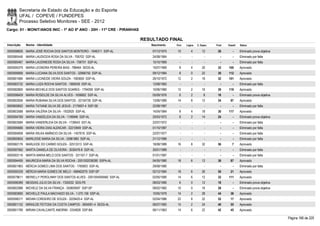 Secretaria de Estado da Educação e do Esporte
        UFAL / COPEVE / FUNDEPES
        Processo Seletivo Monitores - SEE - 2012
Cargo: 01 - MONIT/ANOS INIC - 1º AO 5º ANO - 20H - 11ª CRE - PIRANHAS

                                                                        RESULTADO FINAL
Inscrição   Nome - Identidade                                              Nascimento    Port.   Lógica   C. Espec.   Final   Classif.   Status

0000598826 MARIA JOSÉ ROCHA DOS SANTOS MONTEIRO - 1646311 SSP-AL            07/12/1975    10         4        12       26         -      Eliminado prova objetiva
0000585446 MARIA LAUDICEIA ROSA DA SILVA - 706702 SSP-AL                    24/08/1964      -        -          -        -        -      Eliminado por falta
0000585467 MARIA LAUDINEIDE ROSA DA SILVA - 706701 SSP-AL                   15/10/1969      -        -          -        -        -      Eliminado por falta
0000595379 MARIA LEONORA PEREIRA BIAS - 788464 SEDS-AL                      15/07/1969     8         4        20       32     100        Aprovado
0000599068 MARIA LUCIANA SILVA DOS SANTOS - 32966750 SSP-AL                 09/12/1984     8         0        22       30     112        Aprovado
0000601684 MARIA LUCINEIDE VIEIRA SOUZA - 1083650 SSP-AL                    26/10/1972    12         2        18       32     101        Aprovado
0000583732 MARIA LUIZA ROCHA SANTOS - 1969439 SSP-AL                        13/08/1983      -        -          -        -        -      Eliminado por falta
0000582665 MARIA MICHELE DOS SANTOS SOARES - 1794059 SSP-AL                 10/06/1980    12         2        16       30     119        Aprovado
0000598409 MARIA ROSEILDE DA SILVA ALVES - 1656662 SSP-AL                   05/09/1976     6         2         8       16         -      Eliminado prova objetiva
0000602656 MARIA RUBIANA SILVA DOS SANTOS - 32154739 SSP-AL                 13/06/1989    14         8        12       34       97       Aprovado
0000600652 MARIA TATIANE SILVA DE JESUS - 2175607-4 SSP-SE                  22/08/1987      -        -          -        -        -      Eliminado por falta
0000603588 MARIA VALÉRIA DA SILVA - 1932925 SSP-AL                          14/04/1984     8         4        18       30     117        Aprovado
0000594769 MARIA VANDELEIA DA SILVA - 1199946 SSP-AL                        20/03/1972     8         2        14       24         -      Eliminado prova objetiva
0000603584 MARIA VANDERLEIA DA SILVA - 1738543 SST-AL                       22/07/1972      -        -          -        -        -      Eliminado por falta
0000595666 MARIA VIEIRA DIAS ALENCAR - 32210949 SSP-AL                      01/10/1987      -        -          -        -        -      Eliminado por falta
0000584858 MARIA WILKA AMÂNCIO DA SILVA - 1457616 SSP-AL                    22/07/1977      -        -          -        -        -      Eliminado por falta
0000600655 MARILEIDE MARIA DA SILVA - 33961883 SSP-AL                       21/12/1989      -        -          -        -        -      Eliminado por falta
0000582176 MARLEIDE DO CARMO SOUZA - 32513313 SSP-AL                        18/08/1989    16         8        32       56         7      Aprovado
0000597582 MARTA DANIELA DE OLIVEIRA - 3030476-8 SSP-AL                     30/01/1989      -        -          -        -        -      Eliminado por falta
0000593116 MARTA MARIA MELO DOS SANTOS - 331167-7 SSP-AL                    01/01/1987      -        -          -        -        -      Eliminado por falta
0000594495 MAURICEIA MARIA DA SILVA ROCHA - 2001002038280 SSPA-AL           04/05/1980    18         6        12       36       87       Aprovado
0000601963 MÉRCIA GOMES LIMA DOS SANTOS - 1765603 SSP-AL                    29/08/1980      -        -          -        -        -      Eliminado por falta
0000595339 MÉRCIA MARIA GOMES DE MELO - 498462079 SSP-SP                    02/12/1984    18         6        26       50       21       Aprovado
0000579611 MERIELLY PEROLINNY DOS SANTOS ALVES - 2001004059560 SSP-AL       02/05/1990    14         6        12       32     111        Aprovado
0000596389 MESSIAS JULIO DA SILVA - 7330032 SDS-PE                          08/03/1985     6         0        12       18         -      Eliminado prova objetiva
0000602988 MICHELE DA SILVA FRANÇA - 350609597 SSP-SP                       08/02/1982    10         0        16       26         -      Eliminado prova objetiva
0000583690 MICHELLE PAULA MACHADO SILVA - 1.570.158 SSP-AL                  10/05/1979    14         2        28       44       38       Aprovado
0000598317 MIDIAN CORDEIRO DE SOUZA - 3229420-4 SSP-AL                      02/04/1986    22         8        22       52       17       Aprovado
0000601152 MIRAILDE FEITOSA DA COSTA CAMPOS - 3604061-4 SEDS-AL             06/07/1983    14         2        24       40       55       Aprovado
0000601789 MIRIAN CAVALCANTE AMORIM - 3334828 SSP-BA                        06/11/1963    14         6        22       42       45       Aprovado

                                                                                                                                                                    Página 166 de 220
 
