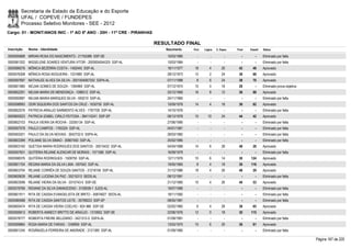 Secretaria de Estado da Educação e do Esporte
        UFAL / COPEVE / FUNDEPES
        Processo Seletivo Monitores - SEE - 2012
Cargo: 01 - MONIT/ANOS INIC - 1º AO 5º ANO - 20H - 11ª CRE - PIRANHAS

                                                                        RESULTADO FINAL
Inscrição   Nome - Identidade                                              Nascimento    Port.   Lógica   C. Espec.   Final   Classif.   Status

0000595668 MIRIAN ROSA DO NASCIMENTO - 21755388 SSP-SE                      10/03/1985      -        -          -        -        -      Eliminado por falta
0000581202 MISSELENE SOARES VENTURA VITOR - 2000004044325 SSP-AL            10/03/1984      -        -          -        -        -      Eliminado por falta
0000586076 MÔNICA BEZERRA COSTA - 1492445 SSP-AL                            18/11/1977    18         4        20       42       46       Aprovado
0000576308 MÔNICA ROSA NOGUEIRA - 1231880 SSP-AL                            28/12/1973    12         2        24       38       68       Aprovado
0000597697 NATHALEE ALVES DA SILVA - 2001004067252 SSPA-AL                  07/11/1988     8         6        24       38       70       Aprovado
0000601980 NELMA GOMES DE SOUZA - 1394969 SSP-AL                            07/12/1974    10         0        18       28         -      Eliminado prova objetiva
0000602291 NELMA MARIA DE MENDONÇA - 1098312 SSP-AL                         25/12/1969    16         8        12       36       88       Aprovado
0000592687 NELMA MARIA MARQUES SILVA - 593210 SSP-AL                        24/11/1965      -        -          -        -        -      Eliminado por falta
0000598993 ODIR SIQUEIRA DOS SANTOS DA CRUZ - 1630750 SSP-AL                10/09/1978    14         4        18       36       82       Aprovado
0000602076 PATRICIA ARAUJO SARMENTO ALVES - 1787709 SSP-AL                  14/10/1976      -        -          -        -        -      Eliminado por falta
0000600023 PATRICIA IZABEL CIRILO FEITOSA - 384110241 SSP-SP                08/12/1978    10       10         24       44       42       Aprovado
0000602103 PAULA VIEIRA DA ROCHA - 33355134 SSP-AL                          27/06/1990      -        -          -        -        -      Eliminado por falta
0000597078 PAULO CAMPOS - 1765324 SSP-AL                                    04/01/1981      -        -          -        -        -      Eliminado por falta
0000593201 PAULO DA SILVA NOVAIS - 3042732-0 SSPA-AL                        26/03/1982      -        -          -        -        -      Eliminado por falta
0000603399 POLIANE SILVA SIMAO - 30807450 SSP-AL                            25/02/1985      -        -          -        -        -      Eliminado por falta
0000603160 QUETSIA MARIA RODRIGUES DOS SANTOS - 30515432 SSP-AL             04/04/1988    14         6        28       48       28       Aprovado
0000597831 QUITERIA REJANE ALENCAR DE MORAIS - 1571580 SSP-AL               16/09/1979      -        -          -        -        -      Eliminado por falta
0000598376 QUITÉRIA RODRIGUES - 1509750 SSP-AL                              12/11/1976    10         6        14       30     124        Aprovado
0000601704 REGINA MARIA DA SILVA LIMA - 697542 SSP-AL                       19/05/1965     8         4        18       30     116        Aprovado
0000603704 REJANE CORRÊA DE SOUZA SANTOS - 31218156 SSP-AL                  31/12/1986    18         4        26       48       29       Aprovado
0000600639 REJANE LUCENA DA PAZ - 35215313 SEDS-AL                          08/12/1991      -        -          -        -        -      Eliminado por falta
0000603598 REJANE VIEIRA DA SILVA - 3315743-0 SSP-SE                        21/12/1985    10         4        26       40       53       Aprovado
0000578766 RIDIANE DA SILVA DAMASCENO - 3159038-1 SJDS-AL                   19/07/1989      -        -          -        -        -      Eliminado por falta
0000601911 RITA DE CASSIA EVANGELISTA DE BRITO - 35874627 SEDS-AL           18/11/1992      -        -          -        -        -      Eliminado por falta
0000580588 RITA DE CASSIA SANTOS LEITE - 35799223 SSP-SP                    08/05/1981      -        -          -        -        -      Eliminado por falta
0000600474 RITA DE CASSIA VIEIRA COELHO - 824 966 SSP-SE                    02/02/1965     6         4        28       38       65       Aprovado
0000595813 ROBERTA ANNECY BRITTO DE ARAÚJO - 1310952 SSP-SE                 22/06/1976    12         0        18       30     115        Aprovado
0000578777 ROBERTA FREIRE BELIZARIO - 3421312-0 SSPA-AL                     01/09/1991      -        -          -        -        -      Eliminado por falta
0000599864 ROSA MARIA DE FARIAS - 1248959 SSP-AL                            13/03/1975    10         6        20       36       81       Aprovado
0000601245 ROSÂNGELA FERREIRA DE ANDRADE - 2121385 SSP-AL                   01/09/1985      -        -          -        -        -      Eliminado por falta

                                                                                                                                                                    Página 167 de 220
 