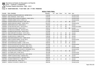 Secretaria de Estado da Educação e do Esporte
        UFAL / COPEVE / FUNDEPES
        Processo Seletivo Monitores - SEE - 2012
Cargo: 01 - MONIT/ANOS INIC - 1º AO 5º ANO - 20H - 11ª CRE - PIRANHAS

                                                                        RESULTADO FINAL
Inscrição   Nome - Identidade                                              Nascimento    Port.   Lógica   C. Espec.   Final   Classif.   Status

0000600138 ROSANGELA RODRIGUES NUNES SILVA - 32874960 SSP-AL                21/05/1989      -        -          -        -        -      Eliminado por falta
0000600070 ROSELI RODRIGUES - 1204331 SSP-SE                                07/02/1976      -        -          -        -        -      Eliminado por falta
0000602880 ROSILEIDE ARAÚJO GONÇALVES SARMENTO - 1699153 SSP-AL             01/10/1969      -        -          -        -        -      Eliminado por falta
0000601101 ROSIMARIO GABRIEL DA SILVA - 677852 AL-AL                        13/12/1965      -        -          -        -        -      Eliminado por falta
0000596956 ROSINEIDE RODRIGUES DE ARRUDA - 878487 SSP-AL                    01/11/1968    10         4        22       36       80       Aprovado
0000581980 SANDRA APARECIDA CLEMENTE - 1643354 SSP-AL                       06/12/1979      -        -          -        -        -      Eliminado por falta
0000593670 SANDRA MARIA DA SILVA - 653359 SEDS-AL                           17/04/1965     8       10         20       38       72       Aprovado
0000600929 SILVANA CRISTOVÃO VASCO - 1787729 SSPA-AL                        28/01/1980     4         4        20       28         -      Eliminado prova objetiva
0000581507 SILVANA DA SILVA MELO - 1243275 SSP-AL                           12/03/1973    12         4        14       30     122        Aprovado
0000603311 SILVANIA DA SILVA FERREIRA - 100211643 SSP-AL                    21/02/1969      -        -          -        -        -      Eliminado por falta
0000593841 SILVANIRA DOS SANTOS VIEIRA - 1557630 SSP-SE                     10/12/1980      -        -          -        -        -      Eliminado por falta
0000575145 SIMAO PEDRO BRITTO DE ARAUJO - 1572775 SSP-AL                    04/02/1980    14         6        32       52       15       Aprovado
0000601713 SIVANILDO CLEMENTINO FERREIRA - 3344754-3 SSP-AL                 23/06/1990    14         6        26       46       34       Aprovado
0000599030 SOLANGE DIAS SILVA - 6369285 SSP-BA                              31/08/1969    14         4        20       38       71       Aprovado
0000585182 SONIA REGINA MARINHO DA CRUZ - 11488629 SSP-SP                   19/10/1958    16       10         22       48       31       Aprovado
0000603877 SONISY OLIVEIRA DE CAMPOS - 2071525 SSP-AL                       17/11/1982      -        -          -        -        -      Eliminado por falta
0000578106 STELIO NUNES DA SILVA - 1635252 SSP-AL                           17/03/1978    22         8        26       56         9      Aprovado
0000573967 SUELEN RODRIGUES DO AMARAL - 2101802 SSP-AL                      24/08/1984    16         4        20       40       61       Aprovado
0000603579 SUELENE DOS SANTOS FREITAS - 2001001100445 SSP-AL                19/12/1983      -        -          -        -        -      Eliminado por falta
0000601797 SUELLEN JACKELINE MALTA RODRIGUES - 1954551 SSP-AL               17/12/1983    16         4        16       36       84       Aprovado
0000576433 SUSIMAR RODRIGUES GUIMARÃES - 2002002025838 SSP-AL               06/08/1985      -        -          -        -        -      Eliminado por falta
0000593703 TALITA RAFAELA BARBOZA DOS SANTOS - 2001004059527 SSP-AL         23/09/1984      -        -          -        -        -      Eliminado por falta
0000584028 TATIANE SANTOS SILVA CORREIA - 31581943 SSP-AL                   12/07/1989    14         4        18       36       83       Aprovado
0000581721 TAYS FREIRE COSTA - 2101854 SSP-AL                               19/01/1986      -        -          -        -        -      Eliminado por falta
0000599106 TELMA REJANE DE ARAUJO SANTA CRUZ - 702373 SSP-SE                18/10/1961      -        -          -        -        -      Eliminado por falta
0000604021 THAIRINY OLIVEIRA DA GRACA - 35067268 SSP-AL                     15/02/1991     8         4        26       38       67       Aprovado
0000586278 THAISA OLIVEIRA DOS SANTOS - 1292740205 SSP-BA                   09/05/1990      -        -          -        -        -      Eliminado por falta
0000575803 VALDENICE FERREIRA SILVA - 1559542 SSP-AL                        21/08/1975    20         6        30       56         8      Aprovado
0000584479 VALKIRIA FREIRE LIMA - 1403944 SSP-AL                            19/07/1975      -        -          -        -        -      Eliminado por falta
0000584701 VANDERLEY DOS SANTOS - 33004293 SSP-SE                           28/06/1985      -        -          -        -        -      Eliminado por falta

                                                                                                                                                                    Página 168 de 220
 