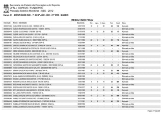 Secretaria de Estado da Educação e do Esporte
        UFAL / COPEVE / FUNDEPES
        Processo Seletivo Monitores - SEE - 2012
Cargo: 01 - MONIT/ANOS INIC - 1º AO 5º ANO - 20H - 01ª CRE - MACEIÓ

                                                                           RESULTADO FINAL
Inscrição   Nome - Identidade                                                 Nascimento    Port.   Lógica   C. Espec.   Final   Classif.   Status

0000574465 GLAUCIENE DA SILVA LIMA - 1609954 SSP-AL                            12/07/1976    18         2        28       48     142        Aprovado
0000603215 GLÉCIO RODRIGUES DOS SANTOS - 1446057 SSP-AL                        04/06/1976      -        -          -        -        -      Eliminado por falta
0000580448 GLEISE ELIS SOARES - 5787289 SSP-PE                                 01/10/1979    14       12         26       52       97       Aprovado
0000594663 GLEISE SANTOS SALGUEIRO - 3371782-6 SSP-SE                          24/05/1989      -        -          -        -        -      Eliminado por falta
0000602666 GLÍCIA LEÃO DOS SANTOS - 2134314 SSP-AL                             17/10/1989      -        -          -        -        -      Eliminado por falta
0000579386 GLORIA NUBIA DIAS SILVA - 99001216995 SSP-AL                        03/11/1982    20         0        30       50     110        Aprovado
0000595181 GRAZIELI SILVA DE MELO - 34710876 SSP-AL                            11/03/1994      -        -          -        -        -      Eliminado por falta
0000600583 GRAZIELLA MARILIA DOS SANTOS - 3148921-4 SJDS-AL                    18/08/1990    16         4        24       44     240        Aprovado
0000577119 GUSTAVO HENRIQUE DA COSTA LOS - 2001001181879 SSP-AL                19/11/1988      -        -          -        -        -      Eliminado por falta
0000602547 HEIDE MIRANDA SOARES - 99001235183 SSP-AL                           28/05/1982    20         8        14       42     324        Aprovado
0000582366 HELAÍNE FERNANDA ALVES COSTA DA SILVA - 30031850 SCJD-AL            03/10/1987      -        -          -        -        -      Eliminado por falta
0000603846 HELENILSON DA SILVA SANTOS - 1237454 SSP-AL                         21/08/1976      -        -          -        -        -      Eliminado por falta
0000597594 HELINE DAIANNE DOS SANTOS CAETANO - 7382239 SDS-PE                  14/05/1988      -        -          -        -        -      Eliminado por falta
0000599975 HEVERTON BARBOZA DA ROCHA - 2003001120616 SSP-AL                    06/07/1989      -        -          -        -        -      Eliminado por falta
0000603194 HIZI DANIELE SANTOS DO NASCIMENTO SOARES - 99001305068 SSP-AL       26/11/1982    24         2        32       58       37       Aprovado
0000600899 HUGO CORREIA DIAS SOUTO GALVÃO - 2003006001968 SSP-AL               23/12/1989      -        -          -        -        -      Eliminado por falta
0000602937 IANARA DA SILVA AGUSTINHO - 30613655 SPP-AL                         15/07/1987    14         2        16       32     568        Aprovado
0000582859 IBIARA MONICA DE ARAUJO SILVA - 1736158 SSP-AL                      05/01/1979    12         6        20       38     415        Aprovado
0000579576 ILANA ANGELICA RODRIGUES DA SILVA - 33286353 SE-AL                  03/06/1989      -        -          -        -        -      Eliminado por falta
0000603004 IONARA LAURINDO DOS SANTOS - 31761780 SCJD-AL                       15/03/1990      -        -          -        -        -      Eliminado por falta
0000604034 IRANDIR ALVES DE ARAUJO SILVA - 940.709 SSP-AL                      13/05/1969     6         8        18       32     564        Aprovado
0000598926 IRIS LAIANE NASCIMENTO SANTOS - 3341233-2 SSP-AL                    11/07/1991      -        -          -        -        -      Eliminado por falta
0000578536 IRIS PAULINO DOS SANTOS SILVA - 1585914 SSP-AL                      27/04/1977    18         4        22       44     250        Aprovado
0000578992 IRYS MAYARA DE LIMA MARQUES - 32701560 SSP-AL                       03/03/1989    18         4        30       52       89       Aprovado
0000583324 ISA LAURA TERTO VIEIRA - 1733744 SSP-AL                             17/02/1979      -        -          -        -        -      Eliminado por falta
0000572869 ISABEL DARLENE SANTOS DE ALMEIDA - 0201668092 DIC-RJ                08/09/1980    10         2        18       30     598        Aprovado
0000586384 ISABEL DOS SANTOS MONTEIRO - 30108683 SSP-AL                        28/10/1986      -        -          -        -        -      Eliminado por falta
0000584943 ISABELLE CURSINO DE LIMA CARVALHO - 31922350 SCJD-AL                11/11/1991    14         8        18       40     372        Aprovado
0000603019 ISABELLE FRANCINE SILVA DE SOUZA - 32666543 SCJD-AL                 09/09/1990      -        -          -        -        -      Eliminado por falta
0000600567 ISABELLE SIMÕES ALVES SALUSTIANO - 1745947 SSP-AL                   14/09/1979      -        -          -        -        -      Eliminado por falta

                                                                                                                                                                  Página 17 de 220
 