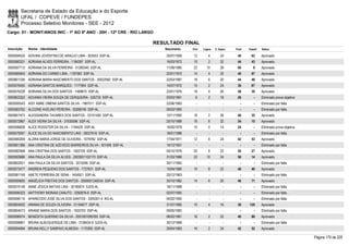 Secretaria de Estado da Educação e do Esporte
        UFAL / COPEVE / FUNDEPES
        Processo Seletivo Monitores - SEE - 2012
Cargo: 01 - MONIT/ANOS INIC - 1º AO 5º ANO - 20H - 12ª CRE - RIO LARGO

                                                                     RESULTADO FINAL
Inscrição   Nome - Identidade                                            Nascimento   Port.   Lógica   C. Espec.   Final   Classif.   Status

0000594524 ADIVANI JOVENTINO DE ARAÚJO LIMA - 353553 SSP-AL              25/07/1959    12         4        24       40       62       Aprovado
0000580331 ADRIANA ALVES FERREIRA - 1184367 SSP-AL                       16/03/1972    10         2        32       44       43       Aprovado
0000597712 ADRIANA DA SILVA FERREIRA - 31280340 SSP-AL                   11/09/1985    22       10         28       60         9      Aprovado
0000585943 ADRIANA DO CARMO LIMA - 1197063 SSP-AL                        22/01/1972    14         4        22       40       67       Aprovado
0000601336 ADRIANA MARIA NASCIMENTO DOS SANTOS - 30022592 SSP-AL         22/03/1987    18         6        20       44       48       Aprovado
0000576450 ADRIANA SANTOS MARQUES - 1177954 SSP-AL                       14/07/1972    10         2        24       36       87       Aprovado
0000576228 ADRIANA SILVA DOS SANTOS - 1489870 SSP-AL                     23/01/1976    18         4        26       48       30       Aprovado
0000603322 ADVANIA VIEIRA SOUZA DE CERQUEIRA - 525733 SSP-AL             03/03/1961     6         2        18       26         -      Eliminado prova objetiva
0000595543 AISY ANNE OMENA SANTOS SILVA - 1967011 SSP-AL                 22/06/1983      -        -          -        -        -      Eliminado por falta
0000583762 ALCIONE AVELINO PEREIRA - 30288746 SSP-AL                     09/03/1983      -        -          -        -        -      Eliminado por falta
0000601973 ALESSANDRA TAVARES DOS SANTOS - 33101450 SSP-AL               12/11/1992    18         2        26       46       35       Aprovado
0000572867 ALEX VIEIRA DA SILVA - 31630596 SSP-AL                        25/10/1989    16         6        32       54       15       Aprovado
0000596838 ALICE ROSSITER DA SILVA - 1746429 SSP-AL                      16/05/1979    10         0        14       24         -      Eliminado prova objetiva
0000579267 ÁLICE SILVA DO NASCIMENTO LINS - 30027616 SSP-AL              16/01/1988      -        -          -        -        -      Eliminado por falta
0000580269 ALZIRA MARIA JORGE DE OLIVEIRA - 1079782 SSP-AL               17/04/1971    12         6        24       42       53       Aprovado
0000601366 ANA CRISTINA DE AZEVEDO BARREIROS SILVA - 301069 SSP-AL       15/12/1957      -        -          -        -        -      Eliminado por falta
0000582568 ANA CRISTINA DOS SANTOS - 1502109 SSP-AL                      05/10/1976    20         8        22       50       27       Aprovado
0000593686 ANA PAULA DA SILVA ALVES - 2003001102170 SSP-AL               31/03/1988    22       10         24       56       14       Aprovado
0000602931 ANA PAULA DA SILVA SANTOS - 2015595 SSP-AL                    30/11/1983      -        -          -        -        -      Eliminado por falta
0000572477 ANDREIA PEQUENO DOS SANTOS - 1727631 SSP-AL                   10/04/1980    16         8        22       46       40       Aprovado
0000581749 ANETE FERREIRA DE SENA - 1404921 SSP-AL                       20/12/1963      -        -          -        -        -      Eliminado por falta
0000595605 ANGÉLICA FREITAS DOS SANTOS - 2000001246334 SSP-AL            30/10/1982    14         6        20       40       71       Aprovado
0000574148 ANNE JÉSICA MATIAS LINS - 30185874 SJDS-AL                    18/11/1988      -        -          -        -        -      Eliminado por falta
0000596323 ANTTHONY MORAIS CANUTO - 3292876-9 SSP-AL                     02/07/1992      -        -          -        -        -      Eliminado por falta
0000596114 APARECIDO JOSÉ SILVA DOS SANTOS - 3305301-4 RG-AL             04/02/1993      -        -          -        -        -      Eliminado por falta
0000604502 ARIANA DE SOUZA OLIVEIRA - 31184677 SSP-AL                    31/07/1985    10         4        16       30     120        Aprovado
0000604573 ARIANE MARIA DOS SANTOS - 1933703 SSP-AL                      09/05/1983      -        -          -        -        -      Eliminado por falta
0000596074 BENEDITA QUERINO DA SILVA - 2001001095760 SSP-AL              06/02/1981    16         2        22       40       66       Aprovado
0000598861 BRUNA ALBUQUERQUE DE LIMA - 3158434-9 SJDS-AL                 30/12/1989      -        -          -        -        -      Eliminado por falta
0000594994 BRUNA KELLY SAMPAIO ALMEIDA - 1170300 SSP-AL                  29/04/1983    16         2        24       42       52       Aprovado

                                                                                                                                                                 Página 170 de 220
 