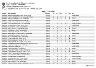 Secretaria de Estado da Educação e do Esporte
        UFAL / COPEVE / FUNDEPES
        Processo Seletivo Monitores - SEE - 2012
Cargo: 01 - MONIT/ANOS INIC - 1º AO 5º ANO - 20H - 12ª CRE - RIO LARGO

                                                                           RESULTADO FINAL
Inscrição   Nome - Identidade                                                 Nascimento    Port.   Lógica   C. Espec.   Final   Classif.   Status

0000593366 BRUNA VALESKA DOS SANTOS SILVA - 3411483-1 SPP-AL                   06/01/1994      -        -          -        -        -      Eliminado por falta
0000602885 CALINNE MIRELY BEZERRA DA SILVA VIANA - 2027739 SSP-AL              01/01/1983    20       10         22       52       21       Aprovado
0000593420 CARLA MIELLY BEZERRA DA SILVA - 1766255 SSP-AL                      14/12/1979    14         6        26       46       36       Aprovado
0000604477 CLAUDETE MELO DOS SANTOS - 2125759 SSP-AL                           03/05/1984      -        -          -        -        -      Eliminado por falta
0000575238 CLAUDIA MARIA CORREIA DOS SANTOS - 758680 SSP-AL                    31/01/1968      -        -          -        -        -      Eliminado por falta
0000596984 CLAUDIA MARIA MARQUES DA SILVA - 1424091 SSP-AL                     23/06/1973     8         2        16       26         -      Eliminado prova objetiva
0000597025 CLESIA RODRIGUES DA SILVA - 1831470 SSP-AL                          14/01/1982      -        -          -        -        -      Eliminado por falta
0000595293 DANICLEA OMENA DA SILVA - 31454291 SSP-AL                           30/03/1986    12         4        24       40       65       Aprovado
0000573498 DANIELE SANTOS DE OLIVEIRA - 8276301 SDS-PE                         26/07/1990    22         6        22       50       26       Aprovado
0000603321 DANIELLE DANTAS MOURA - 1580255 MACE-AL                             20/02/1979    16       10         30       56       11       Aprovado
0000597065 DANILA MANUELA OLIVEIRA DA SILVA - 2003699 SSP-AL                   12/07/1984    18         2        22       42       55       Aprovado
0000604155 DANÚZIA DA SILVA ALBUQUERQUE MELO - 2103968 SSP-AL                  09/07/1987      -        -          -        -        -      Eliminado por falta
0000575521 DENISE DOS SANTOS ALVES - 1552678 SSP-AL                            14/06/1976    16         2        28       46       34       Aprovado
0000603830 DIRLE MARIA BARROS OLIVEIRA - 763831 SSP-AL                         28/05/1965    10         6        22       38       76       Aprovado
0000603771 ECILANA LUIZA BEZERRA - 6095145 SSP-PE                              21/10/1979     8         2        26       36       84       Aprovado
0000603735 ECILEIDE LUIZA BEZERRA - 6521346 SSP-PE                             19/05/1981    14         4        20       38       79       Aprovado
0000585715 EDNÊS ALEXANDRE LIMA DE ALMEIDA - 1213429 SSP-AL                    06/02/1972     6         6        22       34       97       Aprovado
0000601413 EDUARDA MARIA DE AZEVEDO BARREIROS SILVA - 98001375378 SSP-AL       21/02/1982      -        -          -        -        -      Eliminado por falta
0000602884 ELAINE THAMAR DA SILVA MAIA - 1723867 SSP-AL                        20/02/1986      -        -          -        -        -      Eliminado por falta
0000572994 ELIANE FARIAS - 1416608 SSP-AL                                      15/06/1975      -        -          -        -        -      Eliminado por falta
0000598236 ELIANE LINS MERQUIDES - 729069 SCJD-AL                              19/10/1966    16         8        30       54       17       Aprovado
0000575124 ELIELMA KELLY MUNIZ DE FRANÇA - 31604803 SSP-AL                     25/05/1990    16         6        20       42       59       Aprovado
0000599099 ELINEIA CORREIA DO NASCIMENTO - 3286123-0 SSP-AL                    19/12/1988    12         4        18       34     100        Aprovado
0000579009 ELIZABETE MAIA DOS SANTOS - 98002025400 SSP-AL                      29/11/1978      -        -          -        -        -      Eliminado por falta
0000572823 ELLEN LUCY BATISTA DE MELO. - 2002006051710 SSSP-AL                 24/06/1986    10       10         32       52       19       Aprovado
0000594137 ELUZIA MARIA DA SILVA - 1083867 SSP-AL                              02/06/1971     4         6        16       26         -      Eliminado prova objetiva
0000600019 ELVSON ARLINDO DA SILVA - 3191648-1 SJDS-AL                         07/07/1988     8         6        10       24         -      Eliminado prova objetiva
0000586079 ERIBERTA DE LIMA SOUZA - 32867840 SSPA-AL                           21/02/1993    18         6        24       48       32       Aprovado
0000576139 EVANI SEVERINO DA SILVA - 1301640 SSP-AL                            04/10/1974    10         4        18       32     110        Aprovado
0000595511 FERNANDA LAYS DA SILVA SANTOS - 2003001066719 SSP-AL                12/02/1988    20         4        32       56       10       Aprovado

                                                                                                                                                                       Página 171 de 220
 