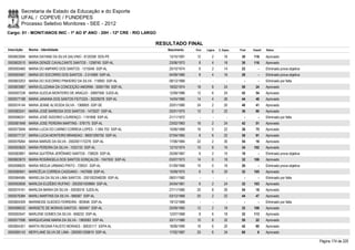 Secretaria de Estado da Educação e do Esporte
        UFAL / COPEVE / FUNDEPES
        Processo Seletivo Monitores - SEE - 2012
Cargo: 01 - MONIT/ANOS INIC - 1º AO 5º ANO - 20H - 12ª CRE - RIO LARGO

                                                                     RESULTADO FINAL
Inscrição   Nome - Identidade                                            Nascimento   Port.   Lógica   C. Espec.   Final   Classif.   Status

0000603094 MARIA DAYANE DA SILVA SALVINO - 8120358 SDS-PE                13/10/1991    12         2        16       30     118        Aprovado
0000602510 MARIA DENIZE CAVALCANTE SANTOS - 1258740 SSP-AL               23/06/1973     8         4        18       30     116        Aprovado
0000593460 MARIA DO AMPARO DOS SANTOS - 1315046 SSP-AL                   20/10/1974     6         2        14       22         -      Eliminado prova objetiva
0000593467 MARIA DO SOCORRO DOS SANTOS - 2.014069 SSP-AL                 04/09/1980     8         4        16       28         -      Eliminado prova objetiva
0000603203 MARIA DO SOCORRO PINHEIRO DA SILVA - 718950 SSP-AL            08/12/1966      -        -          -        -        -      Eliminado por falta
0000603987 MARIA ELUZIANA DA CONCEIÇÃO AMORIM - 30061784 SSP-AL          18/02/1974    18         8        24       50       24       Aprovado
0000597238 MARIA GLEDJA MONTEIRO DE ARAÚJO - 30697506 SJDS-AL            12/09/1986    12         6        24       42       54       Aprovado
0000577188 MARIA JANAINA DOS SANTOS FEITOZA - 30229278 SSP-AL            14/04/1985    14         4        26       44       46       Aprovado
0000574144 MARIA JEANE ALVESDA SILVA - 1368605 SSP-SE                    20/01/1980    24         2        20       46       41       Aprovado
0000583241 MARIA JOSÉ BARBOSA DOS SANTOS - 1475037 SSP-AL                25/01/1975    12         2        22       36       90       Aprovado
0000596251 MARIA JOSÉ ISIDORIO LOURENÇO - 1191808 SSP-AL                 21/11/1972      -        -          -        -        -      Eliminado por falta
0000581848 MARIA JOSE PEREIRA MARTINS - 578175 SSP-AL                    23/02/1963    16         2        24       42       51       Aprovado
0000573949 MARIA LUCIA DO CARMO CORREIA LOPES - 1.094.703 SSP-AL         10/06/1968    16         0        22       38       75       Aprovado
0000577137 MARIA LUCIA MONTEIRO BRANDAO - 99001295755 SSP-AL             07/04/1965     8         6        22       36       91       Aprovado
0000578264 MARIA MARIZE DA SILVA - 2002001172276 SSP-AL                  17/06/1984    22         2        30       54       16       Aprovado
0000593620 MARIA PEREIRA DA SILVA - 1053133 SSP-AL                       12/10/1974    10         8        16       34     102        Aprovado
0000583891 MARIA QUITÉRIA JERÔNIMO SANTOS - 738029 SSP-AL                25/09/1967     6         2        10       18         -      Eliminado prova objetiva
0000603670 MARIA ROSÂNGELA DOS SANTOS GONÇALOS - 1047502 SSP-AL          03/07/1973    14         0        18       32     106        Aprovado
0000596625 MARIA WEDJA URBANO PINTO - 729531 SSP-AL                      01/09/1966    10         0        16       26         -      Eliminado prova objetiva
0000580941 MARICÉLIA CORREIA CASSIANO - 1457699 SSP-AL                   10/09/1975     6         6        20       32     105        Aprovado
0000584585 MARIELSA DA SILVA LIMA SANTOS - 2001002048226 SSP-AL          08/01/1982      -        -          -        -        -      Eliminado por falta
0000593658 MARILDA EUZÉBIO RUFINO - 2002001059984 SSP-AL                 24/04/1961     6         2        24       32     103        Aprovado
0000574161 MARILDA MARIA DA SILVA - 30038316 SJDS-AL                     27/11/1985    20         8        26       54       18       Aprovado
0000576384 MARILI MARTINS DA SILVA - 956567 SSP-AL                       03/12/1969    20         2        22       44       47       Aprovado
0000604309 MARINEIDE GUEDES FERREIRA - 803646 SSP-AL                     19/12/1968      -        -          -        -        -      Eliminado por falta
0000586532 MARISETE DE MORAIS SANTOS - 600497 SSP-AL                     20/09/1965    12         2        18       32     108        Aprovado
0000593547 MARLENE GOMES DA SILVA - 858232 SSP-AL                        12/07/1968     8         6        18       32     113        Aprovado
0000577096 MARQUICIANE MARIA DA SILVA - 1983083 SSP-AL                   25/11/1980    10         8        32       50       22       Aprovado
0000604301 MARTA REGINA FAUSTO MORAES - 30633117 SSPA-AL                 18/06/1990    16         6        20       42       60       Aprovado
0000585143 MERYLANE SILVA DE LIMA - 2000001256810 SSP-AL                 17/02/1987    20         6        34       60         6      Aprovado

                                                                                                                                                                 Página 174 de 220
 