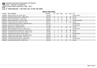 Secretaria de Estado da Educação e do Esporte
        UFAL / COPEVE / FUNDEPES
        Processo Seletivo Monitores - SEE - 2012
Cargo: 01 - MONIT/ANOS INIC - 1º AO 5º ANO - 20H - 12ª CRE - RIO LARGO

                                                                     RESULTADO FINAL
Inscrição   Nome - Identidade                                            Nascimento   Port.   Lógica   C. Espec.   Final   Classif.   Status

0000586390 SANDRA GOMES DE LIMA - 703416 SSP-AL                          31/05/1965      -        -          -        -        -      Eliminado por falta
0000595103 SEVERINA DOS SANTOS CIRILO - 1208262 SSP-AL                   05/07/1970    16         6        14       36       93       Aprovado
0000603353 SHEYLA PEIXOTO ARAUJO - 1719216 SSP-AL                        06/10/1980    12       14         26       52       20       Aprovado
0000580218 SIDNÉIA CALHEIROS SILVA - 30212073 SJDS-AL                    24/09/1984     8         4        14       26         -      Eliminado prova objetiva
0000582790 SILVANIA DE MELO SILVA - 98001311523 SSP-AL                   20/04/1971    10         4        16       30     119        Aprovado
0000604314 SILVÉRIO RODRIGUES DOS SANTOS - 9800107542 SSP-AL             02/11/1977      -        -          -        -        -      Eliminado por falta
0000603658 SILVIA DA SILVA - 98001082133 SSPA-AL                         07/11/1980      -        -          -        -        -      Eliminado por falta
0000603633 SIMONE DA SILVA - 98001081935 SSP-AL                          07/11/1980    14         6        30       50       23       Aprovado
0000604598 SIMONE RODRIGUES DOS SANTOS - 1560005 SSP-AL                  11/06/1974      -        -          -        -        -      Eliminado por falta
0000601089 SUSANA DE BARROS CALLADO MACEDO - 442138 SSP-AL               18/06/1964     6         6        22       34       96       Aprovado
0000592763 TAYLANNE KÉSSIA DOS SANTOS SILVA - 30838657 SJDS-AL           21/08/1990    24         6        26       56       13       Aprovado
0000579743 THAMMYRIS LUNA DA ROCHA - 3004345-0 SJDS-AL                   17/11/1989      -        -          -        -        -      Eliminado por falta
0000595753 THIBÉRIO VICENTE TIMBÓ VIANA - 2001006000244 SSP-AL           23/08/1983    16       10         20       46       42       Aprovado
0000601226 VALERIA DA CRUZ AGRA TENORIO - 1110356 SSP-AL                 02/05/1969    12         4        24       40       63       Aprovado
0000580402 VALQUIRIA FREITAS DOS SANTOS - 1289558 SSP-AL                 05/08/1975      -        -          -        -        -      Eliminado por falta
0000596616 WALESKA BARROS CARDOSO - 1528152 SSP-AL                       21/05/1976    16         6        24       46       37       Aprovado




                                                                                                                                                                 Página 176 de 220
 