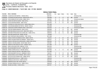 Secretaria de Estado da Educação e do Esporte
        UFAL / COPEVE / FUNDEPES
        Processo Seletivo Monitores - SEE - 2012
Cargo: 01 - MONIT/ANOS INIC - 1º AO 5º ANO - 20H - 13ª CRE - MACEIÓ

                                                                        RESULTADO FINAL
Inscrição   Nome - Identidade                                              Nascimento    Port.   Lógica   C. Espec.   Final   Classif.   Status

0000582926 CLAUDIA SILVA DOS SANTOS - 1.359.663 SSP-AL                      20/01/1971      -        -          -        -        -      Eliminado por falta
0000584580 CLAUDIANE DOS SANTOS ROCHA - 2002001307325 SSP-AL                30/06/1986    10         6        16       32     224        Aprovado
0000575794 CLEIA EVANGELISTA DE OLIVEIRA - 299946 SSP-AL                    10/02/1957    10         4        12       26         -      Eliminado prova objetiva
0000576423 CLEIDE DOS SANTOS GUEDES - 732222 SSP-AL                         03/01/1966    16         8        30       54       36       Aprovado
0000572715 CLEILDA SANTANA PEREIRA - 192922 SSP-AL                          03/10/1954    16         4        24       44     114        Aprovado
0000598058 CLEISIANE DE ATAIDE NICACIO SILVA - 2002001278694 SSP-AL         08/07/1988      -        -          -        -        -      Eliminado por falta
0000596522 CLÍCIA REGINA MARINHO DE FREITAS - 30545781 SSPA-AL              21/02/1989      -        -          -        -        -      Eliminado por falta
0000601294 CONCEIÇÃO DE MARIA FERREIRA LEMOS - 91286 SSP-AL                 26/02/1948     8         2        12       22         -      Eliminado prova objetiva
0000601292 CRISTIAN FERREIRA MENEZES - 624443 SSP-AL                        24/09/1966    10         4        18       32     217        Aprovado
0000578697 CRISTIANE ARAÚJO DA SILVA COTA - 99001187014 SSP-AL              03/08/1976    22         6        24       52       49       Aprovado
0000600534 CRISTIANE PATRICIA REGO DE OLIVEIRA LINS - 1422842 SSP-AL        22/08/1976    10       10         16       36     199        Aprovado
0000601602 CRISTIANE SANCHES DIAS - 2855204 SSP-MG                          11/09/1966      -        -          -        -        -      Eliminado por falta
0000573228 DAISY CRISTINA DE ARAUJO BARROS - 770351 SSP-AL                  08/11/1958      -        -          -        -        -      Eliminado por falta
0000592752 DANIELA FONTES DE AMORIM OLIVEIRA - 3298519 SSP-PB               11/08/1975    14         8        28       50       64       Aprovado
0000597619 DANIELLA REJANE DIONIZIO DE ANDRADE - 1452204 SSP-AL             22/04/1977    14         8        26       48       85       Aprovado
0000596566 DANIELLE CRISTINA DE OLIVEIRA MOURA - 2000001142334 SSP-AL       28/09/1984    16       12         24       52       52       Aprovado
0000578792 DANIELLE LINS MELQUÍADES - 2001001195632 SSP-AL                  27/05/1987    24         8        28       60       18       Aprovado
0000581369 DÉBORA ELAYNE SEIXAS DA COSTA - 32602634 SSP-AL                  03/11/1988    14         2        28       44     108        Aprovado
0000595812 DEISE LUCIA KLING DUTRA - 09987034-7 IFP-RJ                      22/07/1975      -        -          -        -        -      Eliminado por falta
0000575063 DELMA NASCIMENTO DA SILVA - 1370998 SSP-AL                       21/10/1975      -        -          -        -        -      Eliminado por falta
0000604345 DENISE OLIVEIRA DA SILVA - 33591288 SEDS-AL                      30/04/1990    14         2        18       34     205        Aprovado
0000596815 DHIOGO FARIAS DE SANTANA - 99001302484 SSP-AL                    24/11/1984      -        -          -        -        -      Eliminado por falta
0000575073 DIONE NASCIMENTO DA SILVA - 03930663473 SSP-AL                   13/03/1977    10         8        18       36     194        Aprovado
0000580152 DIRLENE MÁRCIA COSTA FERREIRA - 698715 SSP-AL                    06/11/1965    14         4        30       48       76       Aprovado
0000585591 DULCE SILVA DE OLIVEIRA ALVES - 1060050 SSP-AL                   11/04/1970    10         2        20       32     214        Aprovado
0000604609 EDILENE SANTOS DA SILVA - 1700897 SSP-AL                         16/09/1978      -        -          -        -        -      Eliminado por falta
0000603508 EDINADJA ALVES DA SILVA - 4694738 SSP-PE                         05/02/1975      -        -          -        -        -      Eliminado por falta
0000595209 EDINEIDE DA SILVA LIMA - 957439 SSPA-AL                          27/09/1969    18         2        30       50       56       Aprovado
0000579142 EDIVANIA FERREIRA DA SILVA - 1599975 SSP-AL                      05/08/1978    14         4        24       42     133        Aprovado
0000594282 EDJANE SILVA BRAZ - 1014556 SSP-AL                               23/07/1971    12         4        18       34     207        Aprovado

                                                                                                                                                                    Página 179 de 220
 