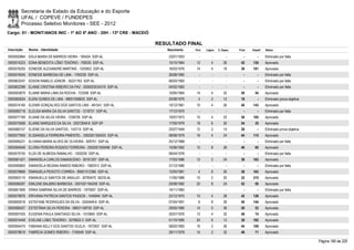 Secretaria de Estado da Educação e do Esporte
        UFAL / COPEVE / FUNDEPES
        Processo Seletivo Monitores - SEE - 2012
Cargo: 01 - MONIT/ANOS INIC - 1º AO 5º ANO - 20H - 13ª CRE - MACEIÓ

                                                                      RESULTADO FINAL
Inscrição   Nome - Identidade                                            Nascimento    Port.   Lógica   C. Espec.   Final   Classif.   Status

0000592864 EDLA MARIA DE BARROS VIEIRA - 180424 SSP-AL                    23/01/1953      -        -          -        -        -      Eliminado por falta
0000574223 EDNA BENEDITA LÔBO TENÓRIO - 708330 SSP-AL                     15/10/1964    12         4        26       42     130        Aprovado
0000576255 EDNEIDE ALEXANDRE MARTINS - 1250953 SSP-AL                     16/03/1976    14         4        18       36     191        Aprovado
0000574045 EDNEIDE BARBOSA DE LIMA - 1783239 SSP-AL                       26/08/1983      -        -          -        -        -      Eliminado por falta
0000603247 EDSON RABELO JÚNIOR - 35221763 SSP-AL                          06/03/1992      -        -          -        -        -      Eliminado por falta
0000602288 ELAINE CRISTINA RIBEIRO DA PAZ - 2000003034318 SSP-AL          04/02/1983      -        -          -        -        -      Eliminado por falta
0000593879 ELAINE MARIA LIMA DA ROCHA - 723358 SSP-AL                     10/05/1964    14         4        32       50       54       Aprovado
0000582634 ELENI GOMES DE LIMA - 98001056620 SSP-AL                       20/08/1979     4         2        12       18         -      Eliminado prova objetiva
0000574185 ELENIR GONÇALVES DOS SANTOS LINS - 491541 SSP-AL               15/12/1961    10         4        26       40     143        Aprovado
0000580718 ELEUSA MARIA DA SILVA SANTOS - 1218721 SSP-AL                  17/12/1970      -        -          -        -        -      Eliminado por falta
0000577169 ELIANE DA SILVA VIEIRA - 1238726 SSP-AL                        10/07/1973    10         4        22       36     185        Aprovado
0000575568 ELIANE MARQUES DA SILVA - 29372649-8 SSP-SP                    17/05/1979    18         6        30       54       35       Aprovado
0000580157 ELIENE DA SILVA SANTOS - 143714 SSP-AL                         25/07/1949    12         2        14       28         -      Eliminado prova objetiva
0000577859 ELISANGELA FERREIRA PIMENTEL - 2002001350425 SSP-AL            08/08/1979    16         4        24       44     115        Aprovado
0000595231 ELVANIA MARIA ALVES DE OLIVEIRA - 929751 SSP-AL                25/12/1968      -        -          -        -        -      Eliminado por falta
0000594949 ELVIRA PEREIRA ROSADO FERREIRA - 2002001059496 SSP-AL          10/06/1962    10         8        28       46       95       Aprovado
0000575730 ELZA DE ALMEIDA RAMALHO - 1500226 SSP-AL                       06/04/1976      -        -          -        -        -      Eliminado por falta
0000581421 EMANOELA CARLOS DAMASCENO - 30161207 SSP-AL                    17/03/1986    12         2        24       38     163        Aprovado
0000595800 EMANOELA REGINA RAMOS RIBEIRO - 1582913 SSP-AL                 31/12/1980      -        -          -        -        -      Eliminado por falta
0000578669 EMANUELA PEIXOTO CORREA - 99001312366 SSP-AL                   12/05/1981     4         6        26       36     183        Aprovado
0000593110 EMANUELLE SANTOS DE ARAUJO - 30783470 SEDS-AL                  11/05/1989    10         2        20       32     215        Aprovado
0000596287 EMILENE BALBINO BARBOSA - 2001001164249 SSP-AL                 20/08/1982    20         8        24       52       50       Aprovado
0000601806 ERIKA SABRINA SILVA DE BARROS - 1975907 SSP-AL                 14/11/1983      -        -          -        -        -      Eliminado por falta
0000578976 ERIVANIA PATRICIA SANTOS PASSOS - 1445944 SSP-AL               22/12/1975    10         4        28       42     126        Aprovado
0000600018 ESTEFANE RODRIGUES DA SILVA - 3340449-6 SSP-AL                 07/04/1991     6         8        26       40     144        Aprovado
0000586427 ESTEFÂNIA SILVA PEREIRA - 99001108700 SSP-AL                   29/05/1980    14         0        36       50       53       Aprovado
0000597420 EUGENIA PAULA SANTIAGO SILVA - 1510845 SSP-AL                  30/07/1976    12         4        32       48       74       Aprovado
0000574449 EVELINE LOBO TENÓRIO - 3078622-3 SSP-AL                        01/10/1990    20         6        12       38     182        Aprovado
0000594475 FABIANA KELLY DOS SANTOS VILELA - 1972937 SSP-AL               08/02/1983    16         2        26       44     109        Aprovado
0000578619 FABRÍCIA GOMES RIBEIRO - 1740049 SSP-AL                        29/11/1978    14         2        32       48       71       Aprovado

                                                                                                                                                                  Página 180 de 220
 