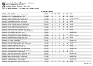 Secretaria de Estado da Educação e do Esporte
        UFAL / COPEVE / FUNDEPES
        Processo Seletivo Monitores - SEE - 2012
Cargo: 01 - MONIT/ANOS INIC - 1º AO 5º ANO - 20H - 13ª CRE - MACEIÓ

                                                                      RESULTADO FINAL
Inscrição   Nome - Identidade                                            Nascimento    Port.   Lógica   C. Espec.   Final   Classif.   Status

0000583416 FERNANDA RAFAELLA DA SILVA - 30472628 SSP-AL                   25/10/1986    14         8        36       58       21       Aprovado
0000586406 FLORACY DE LIRA MIRANDA - 576470 SSP-AL                        14/03/1963    16         2        22       40     147        Aprovado
0000578391 GEDIDA SILVA DOS SANTOS - 99001207090 SSP-AL                   07/10/1958    10         6        10       26         -      Eliminado prova objetiva
0000582220 GEONICE ELEUTERIO TAVARES - 1262020 SSP-AL                     16/05/1968    16         4        10       30     234        Aprovado
0000578830 GEOVÂNIA MARIA DOS SANTOS - 953764 SSP-AL                      01/11/1971     8         4        28       40     141        Aprovado
0000593077 GERCINA ELEUTERIO TAVARES - 2900150 SSP-PE                     19/07/1962     0         6        26       32     212        Aprovado
0000595676 GERLANE DE SOUSA E SILVA MELO - 1460838 SSPB-PI                06/05/1975    14         2        28       44     107        Aprovado
0000579086 GILVANIA GONÇALVES RAMOS - 35819685 SSP-AL                     03/12/1967    16         4        22       42     137        Aprovado
0000582358 GILVANIA SIRINO DA COSTA - 2001001147964 SSP-AL                19/11/1969     8         4        22       34     202        Aprovado
0000598576 GIONE RISOLEIDE DA SILVA BEZERRA - 1748091 SSP-AL              10/09/1979    12         6        30       48       79       Aprovado
0000601929 GISÉLIA REGINA SANTOS NASCIMENTO - 2000001223970 SSP-AL        02/03/1985      -        -          -        -        -      Eliminado por falta
0000602065 GISELLE ELAINE DE LIMA - 1781407 SSP-AL                        25/09/1984      -        -          -        -        -      Eliminado por falta
0000573073 GISELMA TORRES DE OLIVEIRA - 1109765 SSP-AL                    15/03/1972    16         8        20       44     124        Aprovado
0000581190 HAIZA AGNES ACIOLE DE OLIVEIRA - 2001006013648 SSP-AL          14/07/1987    10         6        12       28         -      Eliminado prova objetiva
0000597016 HELENILDA DOS SANTOS - 2003001113490 SSP-AL                    04/07/1970    14         0        16       30     227        Aprovado
0000577152 INDALICE RAFAELA DOS SANTOS - 2000001265770 SSP-AL             20/09/1983    22       10         28       60       19       Aprovado
0000584985 INGE SCHINKE - 872829 SSP-AL                                   23/07/1967      -        -          -        -        -      Eliminado por falta
0000598782 INGRID MORENA DOS SANTOS - 30740460 SSP-SE                     15/01/1983      -        -          -        -        -      Eliminado por falta
0000582657 IOLANDA DE OLIVEIRA BARROS DE MELO - 1147812 SSP-AL            11/11/1971    10         6        16       32     223        Aprovado
0000604700 IOLANDA SILVA BRANDÃO - 746230 SSP-AL                          20/03/1966    14         4        32       50       55       Aprovado
0000580936 IRACEMA ELIANDRA DA SILVA - 2112535 SSP-AL                     09/11/1987      -        -          -        -        -      Eliminado por falta
0000594654 IRENE MARIA MOTA CARNAÚBA - 2003001004543 SSP-AL               22/05/1973      -        -          -        -        -      Eliminado por falta
0000578392 IRENE MYRELLE CAVALCANTE TORRES - 32015933 SSPA-AL             29/12/1992    18         6        32       56       29       Aprovado
0000579551 ISAAC AVELINO DA SILVA - 32422911 SSP-AL                       08/06/1988    12         2        20       34     203        Aprovado
0000597357 ISABEL KARINE FERREIRA DUARTE - 98001072693 SSP-AL             25/04/1980      -        -          -        -        -      Eliminado por falta
0000586342 ISABEL MARIA PEREIRA GALDINO - 1.438.011 SSP-AL                02/06/1977      -        -          -        -        -      Eliminado por falta
0000583643 ISANILDA ARRUDA DOS SANTOS - 754935 SSP-AL                     02/10/1966      -        -          -        -        -      Eliminado por falta
0000604292 IVANILDA MARIA DE CARVALHO - 31571328 SSP-AL                   15/06/1988      -        -          -        -        -      Eliminado por falta
0000604040 JACIARA MIRANDA SILVA - 1.503.293 SSP-AL                       19/09/1977      -        -          -        -        -      Eliminado por falta
0000586559 JACKELINE DOS SANTOS BEZERRA - 1742355 SSP-AL                  16/06/1981    14         6        32       52       39       Aprovado

                                                                                                                                                                  Página 181 de 220
 