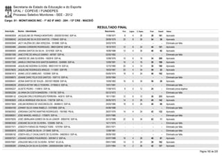 Secretaria de Estado da Educação e do Esporte
        UFAL / COPEVE / FUNDEPES
        Processo Seletivo Monitores - SEE - 2012
Cargo: 01 - MONIT/ANOS INIC - 1º AO 5º ANO - 20H - 13ª CRE - MACEIÓ

                                                                      RESULTADO FINAL
Inscrição   Nome - Identidade                                            Nascimento    Port.   Lógica   C. Espec.   Final   Classif.   Status

0000583939 JACQUELINE DE FRANÇA MONTEIRO - 2002001031842 SSP-AL           17/08/1977     8         4        26       38     161        Aprovado
0000586042 JACQUELINE SILVA DOS SANTOS - 1750440 SSP-AL                   28/09/1979    20         8        26       54       38       Aprovado
0000593949 JACY VALÉRIA DE LIMA VERÇOSA - 1619080 SSP-AL                  30/03/1979      -        -          -        -        -      Eliminado por falta
0000593484 JANAINA CORDEIRO RODRIGUES - 98001228740 SSP-AL                18/10/1972    12         8        24       44     121        Aprovado
0000586000 JANAINA SANTOS DA SILVA - 33157820 SSP-AL                      16/06/1988    12         4        30       46       92       Aprovado
0000601096 JANE EYRE DE ARAUJO SABINO - 487087 SSP-AL                     02/05/1962      -        -          -        -        -      Eliminado por falta
0000595187 JANEIDE DE LIMA OLIVEIRA - 1562918 SSP-AL                      12/08/1976    10         6        18       34     209        Aprovado
0000577265 JANIELE CRISTINA DOS SANTOS BARROS - 3249906 SSP-AL            12/09/1991    16         4        16       36     196        Aprovado
0000585598 JAQUELINE BIZERRA OLIVEIRA - 99001318119 SSP-AL                12/10/1985    20         4        14       38     180        Aprovado
0000576635 JAQUELINE RODRIGUES ARAÚJO - 1113091 SSP-PB                    16/03/1967    20         4        34       58       22       Aprovado
0000581813 JEANE LÚCIO UMBELINO - 1533956 SSP-AL                          05/05/1974    18         4        24       46     102        Aprovado
0000598975 JEANNE DARC FELIX DOS SANTOS - 1697110 SSP-AL                  30/05/1984      -        -          -        -        -      Eliminado por falta
0000586441 JEDNA SANTOS DE SOUZA - 2001001189268 SSP-AL                   10/09/1983    16         6        34       56       28       Aprovado
0000598228 JESSICA KETINY MELO TEIXEIRA - 3178052-0 SSP-AL                10/01/1991      -        -          -        -        -      Eliminado por falta
0000595227 JILDETE PEDRO - 1149814 SSP-AL                                 17/09/1972     8         4        12       24         -      Eliminado prova objetiva
0000602284 JILVANIA DA COSTA BANDEIRA - 1191782 SSP-AL                    05/12/1972      -        -          -        -        -      Eliminado por falta
0000586132 JOAQUIM CIRILO RODRIGUES FERREIRA - 443010 SSP-AL              16/11/1961    12         6        12       30     233        Aprovado
0000583620 JOELIA HENRIQUE VDA SILVA - 1182738 SSP-AL                     26/05/1973    14         0        26       40     142        Aprovado
0000573604 JOELMA MORAIS DE VASCONCELOS - 36496413 SSP-AL                 25/03/1980    18         6        24       48       88       Aprovado
0000604169 JOHNNY SILVA VIANA RABELO - 31070906 SSP-AL                    04/06/1988      -        -          -        -        -      Eliminado por falta
0000600002 JORDANIA CASTRO MARTINS RODRIGUES - 1951960 PB-AL              26/07/1976    14         4        24       42     132        Aprovado
0000586051 JOSE MANOEL ANGELO - 1705870 SSP-AL                            20/01/1980      -        -          -        -        -      Eliminado por falta
0000578205 JOSÉ UBIRAJARA GOMES DA SILVA JÚNIOR - 30824745 SSP-AL         24/12/1988    22         6        34       62       11       Aprovado
0000603550 JOSEANE SILVA DE OLIVEIRA - 1235085 SSP-AL                     14/11/1975      -        -          -        -        -      Eliminado por falta
0000577571 JOSEDITH FARIAS DE FRANÇA TIGRE - 1070764 SSP-AL               29/01/1971      -        -          -        -        -      Eliminado por falta
0000593816 JOSEFA JEANE DA SILVA - 2115949 SSP-AL                         12/08/1981      -        -          -        -        -      Eliminado por falta
0000586192 JOSEFA KELLY CAVALCANTE DE OLIVEIRA - 3460393-0 SSP-AL         26/09/1992      -        -          -        -        -      Eliminado por falta
0000597531 JOSIANO GOMES FIGUEIREDO - 3091847-2 SSP-AL                    02/07/1988    16         4        28       48       81       Aprovado
0000579361 JOSILEIDE MELO DE OLIVEIRA - 927647 SCJD-AL                    09/01/1969    14         0        24       38     162        Aprovado
0000586280 JOSINALDA DA SILVA OLIVEIRA - 2000002043364 SSP-AL             22/01/1984    14         2        26       42     127        Aprovado

                                                                                                                                                                  Página 182 de 220
 