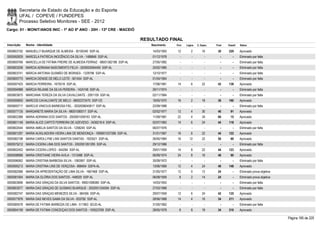 Secretaria de Estado da Educação e do Esporte
        UFAL / COPEVE / FUNDEPES
        Processo Seletivo Monitores - SEE - 2012
Cargo: 01 - MONIT/ANOS INIC - 1º AO 5º ANO - 20H - 13ª CRE - MACEIÓ

                                                                              RESULTADO FINAL
Inscrição   Nome - Identidade                                                    Nascimento    Port.   Lógica   C. Espec.   Final   Classif.   Status

0000603192 MANUELLY BUARQUE DE ALMEIDA - 30105340 SSP-AL                          14/03/1993    12         2        16       30     229        Aprovado
0000592629 MARCELA PATRÍCIA INOCÊNCIO DA SILVA - 1486846 SSP-AL                   01/12/1978      -        -          -        -        -      Eliminado por falta
0000600766 MARCELLA DE FÁTIMA FREIRE DE ALMEIDA FERRAZ - 98001382188 SSP-AL       27/05/1982      -        -          -        -        -      Eliminado por falta
0000603258 MARCIA ADRIANA NASCIMENTO FELIX - 2000002064450 SSP-AL                 25/02/1985      -        -          -        -        -      Eliminado por falta
0000603741 MÁRCIA ANTONIA GUSMÃO DE MORAES - 1329796 SSP-AL                       12/10/1977      -        -          -        -        -      Eliminado por falta
0000600775 MARCIA DENISE DE MELO LEITE - 601454 SSP-AL                            01/04/1964      -        -          -        -        -      Eliminado por falta
0000597425 MARCIA FERREIRA - 1679316 SSP-AL                                       17/06/1981    14         6        22       42     138        Aprovado
0000594988 MÁRCIA REJANE DA SILVA PEREIRA - 1424748 SSP-AL                        29/11/1974      -        -          -        -        -      Eliminado por falta
0000603675 MARCIANA TEREZA DA SILVA CAVALCANTE - 2091109 SSP-AL                   02/11/1984      -        -          -        -        -      Eliminado por falta
0000595650 MARCOS CAVALCANTE DE MELO - 98002372470 SSP-CE                         19/05/1970    16         2        18       36     190        Aprovado
0000600717 MARCUS VINICIUS BARBOSA FIEL - 2002006045817 SSP-AL                    22/09/1988      -        -          -        -        -      Eliminado por falta
0000577135 MARGARETE MARIA DA SILVA - 98001080017 SSP-AL                          02/02/1977    12         4        30       46       91       Aprovado
0000602388 MARIA ADRIANA DOS SANTOS - 2000001058163 SSP-AL                        11/09/1981    22         4        34       60       15       Aprovado
0000601149 MARIA ALICE CAPITÓ FERREIRA DE AZEVEDO - 3436216-9 SSP-AL              02/07/1983    14         6        24       44     118        Aprovado
0000602044 MARIA AMELIA SANTOS DA SILVA - 1258245 SSP-AL                          06/07/1976      -        -          -        -        -      Eliminado por falta
0000601297 MARIA AUXILIADORA VIEIRA LIMA DE MENDONÇA - 1999001037286 SSP-AL       31/01/1967    16         6        22       44     122        Aprovado
0000582198 MARIA CAROLLYNE LINS SANTOS DANTAS - 1933521 SSP-AL                    26/05/1984    16       12         22       50       69       Aprovado
0000575212 MARIA CICERA LIMA DOS SANTOS - 2002001261295 SSP-AL                    29/12/1986      -        -          -        -        -      Eliminado por falta
0000602452 MARIA CICERA LOPES - 544284 SSP-AL                                     29/01/1959    14         8        22       44     123        Aprovado
0000598996 MARIA CRISTIANE VIEIRA AVILA - 1313488 SSP-AL                          06/09/1974    24         8        16       48       90       Aprovado
0000596062 MARIA CRISTINA BARBOSA SILVA - 1083957 SSP-AL                          30/09/1972      -        -          -        -        -      Eliminado por falta
0000595213 MARIA CRISTINA LINS DE VERÇOSA - 898404 SSPA-AL                        13/06/1969    12         4        24       40     146        Aprovado
0000582086 MARIA DA APRESENTAÇÃO DE LIMA SILVA - 1667468 SSP-AL                   31/05/1977    12         0        12       24         -      Eliminado prova objetiva
0000581004 MARIA DA GLÓRIA DOS SANTOS - 448029 SSP-AL                             06/08/1959     8         2        14       24         -      Eliminado prova objetiva
0000603696 MARIA DAS GRAÇAS DA SILVA SANTOS - 99001098380 SSP-AL                  14/03/1953      -        -          -        -        -      Eliminado por falta
0000603077 MARIA DAS GRAÇAS DE GUSMAO BUARQUE - 2002001334594 SSP-AL              27/03/1968      -        -          -        -        -      Eliminado por falta
0000582747 MARIA DAS GRAÇAS MENEZES SILVA - 384356 SSP-AL                         29/07/1959    12         6        24       42     135        Aprovado
0000577876 MARIA DAS NEVES GAMA DA SILVA - 833782 SSP-AL                          28/06/1968    14         4        16       34     211        Aprovado
0000585578 MARIA DE FATIMA BARBOZA DE LIMA - 511963 SDJD-AL                       31/05/1962      -        -          -        -        -      Eliminado por falta
0000604199 MARIA DE FATIMA CONCEIÇAO DOS SANTOS - 100523768 SSP-AL                28/05/1978     8         8        18       34     210        Aprovado

                                                                                                                                                                          Página 185 de 220
 