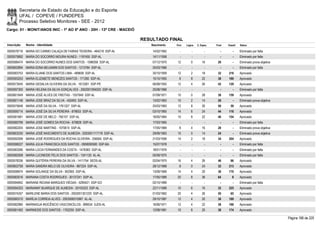 Secretaria de Estado da Educação e do Esporte
        UFAL / COPEVE / FUNDEPES
        Processo Seletivo Monitores - SEE - 2012
Cargo: 01 - MONIT/ANOS INIC - 1º AO 5º ANO - 20H - 13ª CRE - MACEIÓ

                                                                      RESULTADO FINAL
Inscrição   Nome - Identidade                                            Nascimento    Port.   Lógica   C. Espec.   Final   Classif.   Status

0000578716 MARIA DO CARMO CALAÇA DE FAIRAS TEIXEIRA - 464218 SSP-AL       14/02/1962      -        -          -        -        -      Eliminado por falta
0000575892 MARIA DO SOCORRO MOURA NUNES - 1197455 SSP-AL                  14/11/1958      -        -          -        -        -      Eliminado por falta
0000586474 MARIA DO SOCORRO NUNES DOS SANTOS - 1096058 SSP-AL             07/12/1970    12         0        16       28         -      Eliminado prova objetiva
0000602894 MARIA EDNA BEIJAMIM DOS SANTOS - 1213784 SSP-AL                25/03/1966      -        -          -        -        -      Eliminado por falta
0000583753 MARIA ELIANE DOS SANTOS LIMA - 489658 SSP-AL                   30/10/1959    12         2        18       32     216        Aprovado
0000593253 MARIA ELIZABETE MENEZES SANTOS - 171260 SSP-AL                 15/10/1955     8         8        22       38     169        Aprovado
0000573045 MARIA GEDALVA OLIVEIRA DA SILVA - 1613281 SSP-PE               06/08/1955    12         4        26       42     129        Aprovado
0000597300 MARIA HELENA DA SILVA GONÇALVES - 2002001094020 SSP-AL         25/08/1966      -        -          -        -        -      Eliminado por falta
0000601849 MARIA JOSÉ ALVES DE FREITAS - 1557949 SSP-AL                   07/09/1971    10         0        28       38     159        Aprovado
0000601146 MARIA JOSE BRAZ DA SILVA - 450493 SSP-AL                       13/02/1963    10         2        14       26         -      Eliminado prova objetiva
0000575648 MARIA JOSÉ DA SILVA - 1761327 SSP-AL                           25/03/1983    12         8        30       50       59       Aprovado
0000595714 MARIA JOSÉ DA SILVA PEREIRA - 879653 SSP-AL                    03/10/1965    14         6        24       44     116        Aprovado
0000581681 MARIA JOSE DE MELO - 765107 SSP-AL                             16/05/1964    10         8        22       40     154        Aprovado
0000580799 MARIA JOSÉ GOMES DA ROCHA - 678828 SSP-AL                      17/03/1965      -        -          -        -        -      Eliminado por falta
0000582205 MARIA JOSE MARTINS - 1070615 SSP-AL                            17/05/1969     8         4        16       28         -      Eliminado prova objetiva
0000603230 MARIA JOSÉ NASCIMENTO DE ALMEIDA - 2003001117178 SSP-AL        29/09/1963    10         0        14       24         -      Eliminado prova objetiva
0000592599 MARIA JOSÉ RODRIGUES DA ROCHA OLIVEIRA - 256565 SSP-AL         21/03/1956    14         2        18       34     204        Aprovado
0000598227 MARIA JULIA FRANCISCA DOS SANTOS - 0958090580 SSP-BA           15/07/1978      -        -          -        -        -      Eliminado por falta
0000583266 MARIA LÚCIA FERNANDES DA COSTA - 1478383 SSP-AL                18/01/1976      -        -          -        -        -      Eliminado por falta
0000582008 MARIA LUCINEIDE FELIX DOS SANTOS - 1341120 AL-AL               05/09/1975      -        -          -        -        -      Eliminado por falta
0000578336 MARIA QUITÉRIA PEREIRA DA SILVA - 1411754 SEDS-AL              02/04/1975    16         4        26       46       96       Aprovado
0000602758 MARIA SANDRA MELO DE OLIVEIRA - 987224 SSP-AL                  28/12/1968     8         0        24       32     213        Aprovado
0000598974 MARIA SOLANGE DA SILVA - 952905 SSP-AL                         13/09/1969    14         4        20       38     170        Aprovado
0000583016 MARIANA COSTA RODRIGUES - 30137241 SSP-AL                      17/05/1989    20         8        36       64         8      Aprovado
0000594842 MARIANE REGINA MARQUES VIÉGAS - 5295421 SSP-GO                 02/10/1989      -        -          -        -        -      Eliminado por falta
0000594203 MARIANNY BUARQUE DE ALMEIDA - 30105323 SSP-AL                  22/11/1989    10         6        16       32     225        Aprovado
0000574257 MARILENE MARIA DOS SANTOS - 2002001301220 SSP-AL               01/03/1962    20         4        26       50       65       Aprovado
0000580310 MARÍLIA CORREIA ALVES - 2003006010967 AL-AL                    29/10/1987    12         4        20       36     189        Aprovado
0000582980 MARINADJA INOCÊNCIO VASCONCELOS - 898534 SJDS-AL               16/06/1971    12         4        22       38     166        Aprovado
0000581492 MARINEIDE DOS SANTOS - 1762250 SSP-AL                          12/08/1981    10         8        20       38     174        Aprovado

                                                                                                                                                                  Página 186 de 220
 