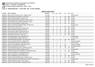 Secretaria de Estado da Educação e do Esporte
        UFAL / COPEVE / FUNDEPES
        Processo Seletivo Monitores - SEE - 2012
Cargo: 01 - MONIT/ANOS INIC - 1º AO 5º ANO - 20H - 13ª CRE - MACEIÓ

                                                                              RESULTADO FINAL
Inscrição   Nome - Identidade                                                    Nascimento    Port.   Lógica   C. Espec.   Final   Classif.   Status

0000582164 MARTA LUCIA LEITE GIGLIO DA SILVA - 170989914 SSP-SP                   24/11/1959      -        -          -        -        -      Eliminado por falta
0000582246 MARTA REGINA DA SILVA MORAES. - 441523 SSP-AL                          21/10/1961    10         2        26       38     160        Aprovado
0000603828 MARTHA PAULINO DE BARROS - 1982913 SSP-AL                              23/11/1983    16         2        22       40     149        Aprovado
0000593563 MAURA APARECIDA MACHADO MONTEIRO - 2059411 SSP-ES                      07/10/1964    12         6        22       40     153        Aprovado
0000592715 MAYARA MAGDA DA SILVA ALMEIDA - 2002001317711 SSP-AL                   23/10/1987    24         6        30       60       17       Aprovado
0000581208 MAYRA DE LIMA NASCIMENTO - 30107962 SSPA-AL                            22/09/1988    18         2        34       54       33       Aprovado
0000579072 MICHELLE TEIXEIRA DO NASCIMENTO ANDRÉ - 1686393 SSP-AL                 22/08/1978      -        -          -        -        -      Eliminado por falta
0000586139 MILCA DA SILVA - 3012027-6 SSP-AL                                      18/10/1985    14         2        32       48       73       Aprovado
0000597877 MISIA DE OLIVEIRA AGUIAR SILVA - 1945997 SSP-AL                        27/11/1976    10         2        22       34     201        Aprovado
0000583796 MONICA LUISE SANTOS - 99001320040 SCJD-AL                              25/08/1981    20         8        34       62       12       Aprovado
0000585580 NADJA DANTAS DE OMENA - 2000001105633 SSP-AL                           28/04/1967    16         6        28       50       62       Aprovado
0000584939 NADJA EMIDIO DE MOURA - 2002001179637 SSP-AL                           26/10/1975    10         6        18       34     208        Aprovado
0000581294 NADJA MARIA COSTA IDALINO - 538872 SSP-AL                              02/08/1962    14         6        30       50       58       Aprovado
0000596645 NAYARA MARQUES DE OLIVEIRA - 33643580 SSP-AL                           15/05/1992      -        -          -        -        -      Eliminado por falta
0000576216 NEILZA MARIA BARBOSA - 2000001096189 SSP-AL                            05/05/1981      -        -          -        -        -      Eliminado por falta
0000579191 NELMA MARIA SALES DOS SANTOS - 142711683 SSP-BA                        18/01/1962    18         2        24       44     113        Aprovado
0000584108 NILZA SILVA DE ARAUJO TENORIO - 1098565 SSP-AL                         04/11/1970     4         2        16       22         -      Eliminado prova objetiva
0000598533 NOEMI TORRES DOS SANTOS - 1999001026632 SSP-AL                         05/04/1981      -        -          -        -        -      Eliminado por falta
0000580415 NORA NEI OLIVEIRA BARBOSA - 2000001361630 SSP-AL                       22/07/1956     8         2        16       26         -      Eliminado prova objetiva
0000581989 NYEDJA DE LIMA FREITAS - 938557 SSP-AL                                 03/06/1970     4         0        24       28         -      Eliminado prova objetiva
0000601363 PATRICIA MARIA SANTOS DA SILVA - 2001006011564 SSP-AL                  21/06/1985    12         6        20       38     173        Aprovado
0000579721 PEDRO DOS SANTOS CARDOSO - 3050872-0 SJDS-AL                           19/02/1988      -        -          -        -        -      Eliminado por falta
0000601020 PHRANKLIN ROOSEVELT DO NASCIMENTO LIMA - 99001283765 SSP-AL            31/10/1983     8       10         22       40     155        Aprovado
0000585725 POLYANA ALEXANDRE SILVA - 2000002034942 SSP-AL                         25/04/1983      -        -          -        -        -      Eliminado por falta
0000594502 PRISCILA ALVES DA SILVA - 2003004009007 SSP-AL                         07/10/1984     6         0        12       18         -      Eliminado prova objetiva
0000573122 PRISCILLA FERREIRA DE CASTRO - 33434263 PJ-AL                          31/05/1992    12         4        22       38     168        Aprovado
0000602661 PRISCILLA RAFAELA ZUBEM DE SOUZA - 3057665-2 SCJD-AL                   27/09/1988    16         8        28       52       47       Aprovado
0000582551 QUEREN HAPUQUE SAVITA NASCIMENTO SILVA ROZENDO - 30110734 SSP-AL       30/06/1988      -        -          -        -        -      Eliminado por falta
0000597934 RAFAELA CALAÇA DE OLIVEIRA - 31451012 SJDS-AL                          22/05/1990    16         6        18       40     158        Aprovado
0000583779 RAFAELA FREITAS DOS SANTOS - 2001001205450 SSP-AL                      28/02/1986    16         4        20       40     157        Aprovado

                                                                                                                                                                          Página 187 de 220
 