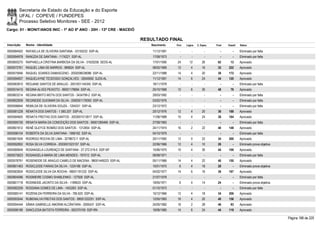 Secretaria de Estado da Educação e do Esporte
        UFAL / COPEVE / FUNDEPES
        Processo Seletivo Monitores - SEE - 2012
Cargo: 01 - MONIT/ANOS INIC - 1º AO 5º ANO - 20H - 13ª CRE - MACEIÓ

                                                                       RESULTADO FINAL
Inscrição   Nome - Identidade                                             Nascimento    Port.   Lógica   C. Espec.   Final   Classif.   Status

0000584502 RAFAELLA DE OLIVEIRA SANTANA - 33155232 SSP-AL                  11/12/1991      -        -          -        -        -      Eliminado por falta
0000594978 RANÚZIA DE SANTANA - 1174221 SSP-AL                             17/08/1973      -        -          -        -        -      Eliminado por falta
0000600270 RAPHAELLA CRISTINA BARBOSA DA SILVA - 31620256 SEDS-AL          17/01/1990    24       12         26       62       13       Aprovado
0000572761 RAQUEL LIMA DE BARROS - 969624 SSP-AL                           08/02/1969    12         4        16       32     222        Aprovado
0000575946 RAQUEL SOARES DAMASCENO - 2002006039086 SSP-AL                  22/11/1988    14         4        20       38     172        Aprovado
0000594837 RAQUELAYNE TEODOSIO GONÇALVES - 32640692 SJDS-AL                11/12/1991    14         6        24       44     120        Aprovado
0000583810 REDJANE SANTOS DE ARAUJO - 2001001144345 SSP-AL                 18/11/1978      -        -          -        -        -      Eliminado por falta
0000574415 REGINA ALVES PEIXOTO - 99001178694 SSP-AL                       25/10/1968    12         6        30       48       78       Aprovado
0000603214 REGINA BRITO MOTA DOS SANTOS - 3434799-2 SSP-AL                 29/03/1992      -        -          -        -        -      Eliminado por falta
0000602939 REGINEIDE GUIOMAR DA SILVA - 2000001176093 SSP-AL               03/02/1976      -        -          -        -        -      Eliminado por falta
0000596844 REMILDA DE OLIVEIRA SOUZA - 1204331 SSP-AL                      23/12/1972      -        -          -        -        -      Eliminado por falta
0000581228 RENATA DOS SANTOS - 1.560.207 SSP-AL                            25/12/1976    12         4        20       36     188        Aprovado
0000584605 RENATA FREITAS DOS SANTOS - 2003001013917 SSP-AL                11/06/1988    10         4        24       38     164        Aprovado
0000595726 RENATA MARIA DA CONCEIÇÃO DOS SANTOS - 99001285466 SSP-AL       27/09/1983      -        -          -        -        -      Eliminado por falta
0000601612 RENÊ GLEYCE ROMÃO DOS SANTOS - 1312654 SSP-AL                   24/11/1974    16         2        22       40     148        Aprovado
0000596104 ROBERTA DA SILVA SANTANA - 1669162 SSP-AL                       04/10/1979      -        -          -        -        -      Eliminado por falta
0000601834 RODRIGO ROCHA DE LIMA - 3278672-7 SSP-AL                        20/11/1992    12         0        22       34     200        Aprovado
0000592852 ROSA SILVA CORREIA - 2003001023157 SSP-AL                       22/06/1966    12         4        10       26         -      Eliminado prova objetiva
0000580649 ROSANGELA LOURENÇO DE SANTANA - 27.272.519-5 SSP-SP             15/06/1975    10         4        30       44     106        Aprovado
0000575623 ROSANGELA MARIA DE LIMA MENDES - 767012 SSP-AL                  08/08/1971      -        -          -        -        -      Eliminado por falta
0000578791 ROSENEIDE DE ARAÚJO CAMELO DE MACENA - 98001449223 SSP-AL       05/11/1966    14         4        22       40     150        Aprovado
0000601463 ROSICLEIDE FARIAS DA SILVA - 1224186 SSP-AL                     10/01/1975     6         4        18       28         -      Eliminado prova objetiva
0000583834 ROSICLEIDE SILVA DA ROCHA - 99001191232 SSP-AL                  04/02/1977    14         6        16       36     197        Aprovado
0000604096 ROSIMEIRE COSMO SHABLENKO - 127928 SSP-AL                       21/07/1978      -        -          -        -        -      Eliminado por falta
0000601718 ROSINEIDE JACINTO DA SILVA - 1189633 SSP-AL                     19/05/1971     6         4        14       24         -      Eliminado prova objetiva
0000582259 ROSSANA GOMES DE LIMA - 1453263 SSP-AL                          01/10/1973      -        -          -        -        -      Eliminado por falta
0000585141 ROZENILDA FERREIRA DA SILVA - 785.625 SSP-AL                    15/12/1966    12         4        18       34     206        Aprovado
0000593544 RUBENALVA FREITAS DOS SANTOS - 99001222251 SSP-AL               12/05/1983    16         4        20       40     156        Aprovado
0000594444 SÂMIA GABRIELLE AMORIM ALCÂNTARA - 2065437 SSP-AL               24/05/1982    16         2        28       46       93       Aprovado
0000596186 SANCLESIA BATISTA FERREIRA - 002370109 SSP-RN                   19/06/1985    14         6        24       44     119        Aprovado

                                                                                                                                                                   Página 188 de 220
 