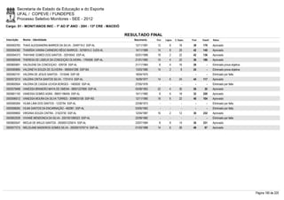 Secretaria de Estado da Educação e do Esporte
        UFAL / COPEVE / FUNDEPES
        Processo Seletivo Monitores - SEE - 2012
Cargo: 01 - MONIT/ANOS INIC - 1º AO 5º ANO - 20H - 13ª CRE - MACEIÓ

                                                                       RESULTADO FINAL
Inscrição   Nome - Identidade                                             Nascimento    Port.   Lógica   C. Espec.   Final   Classif.   Status

0000593783 THAIS ALESSANDRA BARROS DA SILVA - 3349719-2 SSP-AL             12/11/1991    12         8        18       38     179        Aprovado
0000594392 THAMÍSIA VANINA CARNEIRO RÊGO BARROS - 3076815-2 SJDS-AL        14/11/1989    14         8        20       42     140        Aprovado
0000594373 THAYANE GOMES DOS SANTOS - 32918542 SSP-AL                      02/01/1989    18         2        22       42     136        Aprovado
0000580048 THERESA DE LISIEUX DA CONCEIÇÃO OLIVEIRA - 1764006 SSP-AL       21/01/1983    10         4        22       36     186        Aprovado
0000600691 VALDILENE DA CONCEIÇAO - 529726 SSP-AL                          21/11/1964     8         4        16       28         -      Eliminado prova objetiva
0000585895 VALDINEYA SOUZA DE OLIVEIRA - 0890047286 SSP-BA                 13/03/1980    14         2         8       24         -      Eliminado prova objetiva
0000582191 VALDIRA DE JESUS SANTOS - 1315546 SSP-SE                        18/04/1975      -        -          -        -        -      Eliminado por falta
0000573210 VALERIA CINTIA SANTOS SILVA - 1721414 SSP-AL                    16/09/1977    14         6        24       44     117        Aprovado
0000600504 VALERIA DE CASSIA UCHOA BORGES - 1483000 SSP-AL                 27/05/1976      -        -          -        -        -      Eliminado por falta
0000579468 VANESSA BRANDÃO MAYA DE OMENA - 98001237668 SSP-AL              05/08/1963    22         4        30       56       30       Aprovado
0000601100 VANESSA GOMES AGRA - 99001196455 SSP-AL                         15/11/1982     8         6        18       32     220        Aprovado
0000596512 VANESSA MOURA DA SILVA TORRES - 3099833158 SSP-RS               12/11/1980    18         6        22       46     104        Aprovado
0000580264 VILMA LIMA DOS SANTOS - 1232794 SSP-AL                          22/08/1973      -        -          -        -        -      Eliminado por falta
0000598265 VILMA SANTOS DA ENCARNAÇÃO - 482981 SSP-AL                      03/05/1962      -        -          -        -        -      Eliminado por falta
0000599850 VIRGINIA SOUZA CINTRA - 31523730 SSP-AL                         12/04/1987    16         2        12       30     232        Aprovado
0000602028 VIVIANE MENDONCA DA SILVA - 2001001099323 SSP-AL                22/09/1982      -        -          -        -        -      Eliminado por falta
0000600547 WEDJA DE ARUJO SANTOS - 2000001225914 SSP-AL                    23/07/1984     8         8        14       30     231        Aprovado
0000577215 WELDLANE MADEIROS GOMES SILVA - 2002001076714 SSP-AL            01/03/1988    14         6        26       46       97       Aprovado




                                                                                                                                                                   Página 190 de 220
 