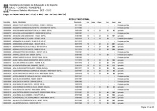 Secretaria de Estado da Educação e do Esporte
        UFAL / COPEVE / FUNDEPES
        Processo Seletivo Monitores - SEE - 2012
Cargo: 01 - MONIT/ANOS INIC - 1º AO 5º ANO - 20H - 14ª CRE - MACEIÓ

                                                                          RESULTADO FINAL
Inscrição   Nome - Identidade                                                Nascimento    Port.   Lógica   C. Espec.   Final   Classif.   Status

0000596232 ABRAÃO FELIPE SANTOS DE OLIVEIRA - 3139681-0 SEDS-AL               29/11/1990      -        -          -        -        -      Eliminado por falta
0000595388 ADALBERTO SOARES BOTELHO NETTO - 2001006021187 SSP-AL              21/11/1983      -        -          -        -        -      Eliminado por falta
0000604384 ADALGISA MARIA NASCIMENTO DA SILVA - 598915 SSP-AL                 18/05/1964    18         6        28       52       92       Aprovado
0000593772 ADELAYNE ALVES NASCIMENTO - 2002001280150 SSP-AL                   13/02/1987      -        -          -        -        -      Eliminado por falta
0000581560 ADERLANE ALINE DAMASCENO - 1732672 SSP-AL                          21/06/1980    14         6        24       44     197        Aprovado
0000574781 ADIERSON GAMA DE OLIVEIRA - 1573467 SSP-AL                         19/03/1976     6         4        16       26         -      Eliminado prova objetiva
0000580676 ADRIANA DA SILVA NUNES - 35.945.191-3 SSP-SP                       05/11/1973      -        -          -        -        -      Eliminado por falta
0000584705 ADRIANA DOS SANTOS SOUZA - 1624437 SSP-AL                          30/01/1979    16         6        22       44     201        Aprovado
0000582114 ADRIANA FREITAS DA SILVA MELO - 907159 SSP-AL                      16/09/1969     8         4        24       36     296        Aprovado
0000600587 ADRIANA LOPES DOS SANTOS - 1468814 SSP-AL                          15/11/1974    12         6        20       38     284        Aprovado
0000594584 ADRIANA ZOTTICH REIS DE MELO - 1667427 SSP-AL                      17/04/1981      -        -          -        -        -      Eliminado por falta
0000576339 ADRIANO JOSE DE LIMA - 2085294 SSP-AL                              25/08/1983    10         4        14       28         -      Eliminado prova objetiva
0000600008 ADRINIZ BARROS DA SILVA - 2001001170648 SSP-AL                     11/06/1983      -        -          -        -        -      Eliminado por falta
0000573837 ALANA FABIOLA SOUZA DOS SANTOS - 409131 OUTR-RJ                    11/11/1972    18         4        24       46     162        Aprovado
0000600147 ALCILANE BARROS DE OLIEIRA - 1929496 AL-AL                         04/01/1976     6         4        20       30     373        Aprovado
0000577698 ALCIONE NOGUEIRA LIMA - 268344267 SSP-SP                           21/08/1976    16       10         24       50     112        Aprovado
0000594466 ALDA DA SILVA SANTOS CALADO - 1059584 SJDS-AL                      29/01/1971    16       10         30       56       58       Aprovado
0000572542 ALESSANDRA RODRIGUES CORREIA DE MENEZES - 99001165347 SSP-AL       03/07/1981    20         8        26       54       86       Aprovado
0000574229 ALEXA CHRISTINA DOS SANTOS SILVA - 98001362900 SSP-AL              12/04/1978    10         8        36       54       68       Aprovado
0000585857 ALFRIDA SIMONE DE CARVALHO GALVÃO - 342540 SSP-AL                  25/07/1957      -        -          -        -        -      Eliminado por falta
0000603848 ALINE ALVES DE BARROS - 7502291 SDS-PE                             07/01/1987      -        -          -        -        -      Eliminado por falta
0000578388 ALINE DA SILVA SANTOS - 33904782 SSP-AL                            09/06/1986      -        -          -        -        -      Eliminado por falta
0000581136 ALINE MARIA DE LIMA COSTA - 1425159 SSP-AL                         19/03/1978      -        -          -        -        -      Eliminado por falta
0000585443 ALINE MONIQUE OLIVEIRA DA SILVA - 3282521 SDJS-AL                  12/06/1989    24         2        34       60       26       Aprovado
0000575173 ALINE NEYDE DE LIMA PAZ - 99001299416 SSP-AL                       01/03/1983      -        -          -        -        -      Eliminado por falta
0000576170 ALINE PATRÍCIA RIBEIRO CAVALCANTE - 2002001079985 SSP-AL           22/10/1987    20         2        24       46     160        Aprovado
0000578134 ALINE REGIA SILVA COIMBRA - 31643477 SSP-AL                        27/07/1989    20         0        26       46     154        Aprovado
0000574741 ALLANE MICHELE A.A. DO NASCIMENTO - 99001199578 SSP-AL             27/09/1983    20         8        22       50     114        Aprovado
0000579382 ANA AUGUSTA FERREIRA DA SILVA - 463807 SSP-AL                      06/10/1960    12         4        14       30     383        Aprovado
0000574978 ANA BATISTA DA SILVA - 1533012 SSP-PB                              20/01/1966    16         2        18       36     309        Aprovado

                                                                                                                                                                      Página 191 de 220
 
