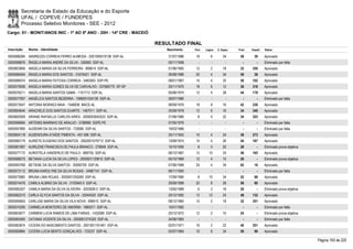 Secretaria de Estado da Educação e do Esporte
        UFAL / COPEVE / FUNDEPES
        Processo Seletivo Monitores - SEE - 2012
Cargo: 01 - MONIT/ANOS INIC - 1º AO 5º ANO - 20H - 14ª CRE - MACEIÓ

                                                                      RESULTADO FINAL
Inscrição   Nome - Identidade                                            Nascimento    Port.   Lógica   C. Espec.   Final   Classif.   Status

0000586284 ANDREZZA CORREIA FERRO ALMEIDA - 2001005019138 SSP-AL          31/07/1986    18         6        34       58       39       Aprovado
0000598876 ÂNGELA MARIA ANDRÉ DA SILVA - 330683 SSP-AL                    05/11/1958      -        -          -        -        -      Eliminado por falta
0000603856 ANGELA MARIA DA SILVA FERREIRA - 899614 SSP-AL                 01/06/1965    12         2        18       32     350        Aprovado
0000586404 ÂNGELA MARIA DOS SANTOS - 31676421 SSP-AL                      26/08/1989    20         4        34       58       38       Aprovado
0000586074 ANGELA MARIA FEITOSA CORREIA - 5483263 SSP-PE                  08/01/1967    14         4        32       50     102        Aprovado
0000575936 ANGELA MARIA GOMES SILVA DE CARVALHO - 337685770 SP-SP         25/11/1970    18         6        12       36     318        Aprovado
0000576211 ANGELA MARIA SANTOS GAMA - 1101713 SSP-AL                      05/06/1974    12         4        28       44     178        Aprovado
0000577097 ANGÉLICA SANTOS BEZERRA - 1999001034139 SSP-AL                 28/07/1980      -        -          -        -        -      Eliminado por falta
0000573047 ANTONIA MORAES MAIA - 1546838 MACE-AL                          08/09/1976    18         8        16       42     230        Aprovado
0000604644 ARACHELE DOS SANTOS DUARTE - 1467011 SSP-AL                    25/09/1978    12         6        16       34     340        Aprovado
0000600309 ARIANE RAFAELLE CARLOS AIRES - 2000003042523 SSP-AL            21/08/1985     8         4        22       34     323        Aprovado
0000596694 ARTEMIS MARINHO DE ARAUJO - 5788980 SSPE-PE                    07/05/1976      -        -          -        -        -      Eliminado por falta
0000597890 AUDENIR DA SILVA SANTOS - 732680 SSP-AL                        19/03/1966      -        -          -        -        -      Eliminado por falta
0000604118 AUDENOURA ATAÍDE PIMENTA - 457.498 SSP-AL                      25/11/1953    10         4        24       38     273        Aprovado
0000580179 AURIETE EUGENIO DOS SANTOS - 2002001079713 SSP-AL              13/09/1974    14         4        26       44     187        Aprovado
0000581997 AURILENE FRANCISCA DE PAULA BRANCO - 276848 SSP-AL             15/10/1956     8         0        20       28         -      Eliminado prova objetiva
0000577172 AURISTELA VANDERLEI DE PAULO - 869755 SSP-AL                   06/12/1967    12       10         24       46     165        Aprovado
0000586575 BETANIA LUCIA DA SILVA LOPES - 2000001120810 SSP-AL            05/10/1969    12         4        10       26         -      Eliminado prova objetiva
0000593768 BETIENE DA SILVA SANTOS - 30090709 SSP-AL                      07/06/1988    24         4        34       62       16       Aprovado
0000573112 BRUNA KAROLYNE DA SILVA ROSAS - 34967141 SSP-AL                06/11/1993      -        -          -        -        -      Eliminado por falta
0000573982 BRUNA LIMA ROJAS - 2000001255260 SSP-AL                        17/09/1985     8       10         34       52       88       Aprovado
0000574476 CAMILA ALBINO DA SILVA - 3103940-5 SSP-AL                      29/09/1989    20         8        28       56       60       Aprovado
0000585207 CAMILA MARIA DA SILVA OLIVEIRA - 3033926-0 SSP-AL              13/05/1989     6         2        18       26         -      Eliminado prova objetiva
0000582210 CARLA GLYCIA SANTOS DA SILVA - 33044520 SSP-AL                 20/12/1992    12       12         24       48     132        Aprovado
0000595693 CARLUSE MARIA DA SILVA VILA NOVA - 698410 SSP-AL               08/12/1965    12         2        18       32     351        Aprovado
0000574290 CARMELIA MONTEIRO DE AMORIM - 1885571 SSP-AL                   10/01/1982      -        -          -        -        -      Eliminado por falta
0000603677 CARMEM LUCIA RAMOS DE LIMA FARIAS - 1432589 SSP-AL             20/12/1972    12         2        10       24         -      Eliminado prova objetiva
0000583400 CATIANA VICENTE DA SILVA - 2000001274320 SSP-AL                24/06/1983      -        -          -        -        -      Eliminado por falta
0000583874 CICERA DO NASCIMENTO SANTOS - 2001001181461 SSP-AL             02/01/1971    16         2        22       40     251        Aprovado
0000580864 CICERA LUCIA BENTO GONÇALVES - 723237 SSP-AL                   02/07/1964    10         6        34       50       99       Aprovado

                                                                                                                                                                  Página 193 de 220
 