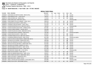 Secretaria de Estado da Educação e do Esporte
        UFAL / COPEVE / FUNDEPES
        Processo Seletivo Monitores - SEE - 2012
Cargo: 01 - MONIT/ANOS INIC - 1º AO 5º ANO - 20H - 14ª CRE - MACEIÓ

                                                                        RESULTADO FINAL
Inscrição   Nome - Identidade                                              Nascimento    Port.   Lógica   C. Espec.   Final   Classif.   Status

0000596054 CICERA MARIA DOS SANTOS OLIVEIRA - 1065184 SSP-AL                27/10/1970    14         4        26       44     185        Aprovado
0000602143 CÍCERA RIBEIRO DA PAZ - 1.120.920 SSP-AL                         15/03/1971    12         2        26       40     234        Aprovado
0000597739 CICERA SOCORRO LINS - 1552392 SSP-AL                             11/12/1972    16         2        28       46     147        Aprovado
0000576272 CÍCERA VIEIRA SOUZA - 98001336178 SSP-AL                         29/09/1979      -        -          -        -        -      Eliminado por falta
0000596052 CICERO ROBERTO DA SILVA CARNEIRO - 1518267 SSP-AL                20/05/1978    18         8        30       56       54       Aprovado
0000602026 CLAUDECIR DA SILVA SANTOS - 320762 SSP-AL                        23/11/1956    20         6        24       50     110        Aprovado
0000604754 CLAUDENICE LOPES DOS SANTOS - 1416437 SSP-AL                     10/11/1975    14         6        32       52       89       Aprovado
0000601497 CLAUDENYSE MARTINS DA SILVA - 99001237216 SSP-AL                 12/06/1984      -        -          -        -        -      Eliminado por falta
0000572921 CLAUDETE AGUIAR DE GOIS CASTRO - 13676466 SSP-AM                 25/11/1981    14         6        34       54       70       Aprovado
0000594307 CLAUDETE GOMES FERREIRA - 17.846.384 SSP-SP                      30/04/1968    18       10         28       56       61       Aprovado
0000572900 CLAUDETE PAULINO DE OLIVEIRA - 2000001059178 SSP-AL              03/08/1979    18         8        16       42     231        Aprovado
0000574739 CLAUDIA MARIA SANTOS VANDERLEI - 720526 SSP-AL                   15/07/1965    12         2         6       20         -      Eliminado prova objetiva
0000598863 CLÁUDIA VIEIRA DOS SANTOS - 1293038 SSP-AL                       26/10/1973    14         4        22       40     255        Aprovado
0000577836 CLAUDINEIA FRANÇA DA SILVA - 98001133510 SSPA-AL                 10/12/1981    24         4        22       50     113        Aprovado
0000575712 CLAUDINEIDE PEREIRA DOS SANTOS - 200351 SSP-AL                   08/11/1959    16         2        10       28         -      Eliminado prova objetiva
0000576541 CLEIDE DE CARVALHO SENA PEREIRA - 2006009116850 SSP-CE           12/06/1974    14         6        24       44     196        Aprovado
0000592819 CRISLAINE DA SILVA PEREIRA - 2002001334160 SSP-AL                09/06/1988    16         4        18       38     288        Aprovado
0000576551 CRISLAYNE CERQUEIRA DE OLIVEIRA - 32261632 SSP-AL                05/10/1992    12         6        14       32     364        Aprovado
0000598300 CRISTALIA ALVES DE LIMA SANTOS - 2003001014859 SSP-AL            03/12/1962    12         4        30       46     143        Aprovado
0000577165 CRISTIANE ALVES PEREIRA - 2000002011241 SSP-AL                   15/06/1984    16         8        30       54       79       Aprovado
0000576782 CRISTIANE RAMALHO DOS SANTOS - 1452077 SSP-SE                    07/05/1980    16         0        28       44     175        Aprovado
0000584369 CRISTIANE RODRIGUES DE OLIVEIRA - 1798759 SSP-AL                 26/11/1983    10         6        20       36     308        Aprovado
0000572591 CRISTIANE ROSY CHAGAS LÔBO - 1471740 SSP-AL                      02/08/1976      -        -          -        -        -      Eliminado por falta
0000596292 DANIELA DA SILVA SANTOS - 1341691 SSP-AL                         11/03/1979    10         6        30       46     146        Aprovado
0000576829 DANIELA DE AMORIM PEREIRA SOUZA - 1555291 SSP-AL                 27/05/1977    20         2        24       46     159        Aprovado
0000599842 DANIELA RAMOS DOS SANTOS - 2000001265401 SSP-AL                  16/03/1983    14         2        22       38     277        Aprovado
0000592806 DANIELE DOS SANTOS - 2002002035183 SSP-AL                        28/12/1986      -        -          -        -        -      Eliminado por falta
0000579965 DANIELE MELO MOTA - 3353337-7 SSP-AL                             22/02/1993    16         8        22       46     168        Aprovado
0000575484 DANIELLE CRISTINA DOS ANJOS BARBOSA - 2001001220645 SSP-AL       28/10/1986      -        -          -        -        -      Eliminado por falta
0000580954 DANIELLE SILVA COSTA - 2001001039932 SSPA-AL                     20/07/1984    16         8        24       48     131        Aprovado

                                                                                                                                                                    Página 194 de 220
 