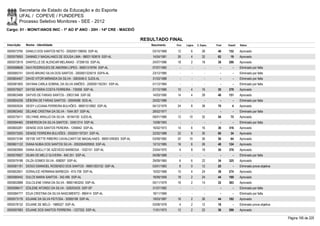 Secretaria de Estado da Educação e do Esporte
        UFAL / COPEVE / FUNDEPES
        Processo Seletivo Monitores - SEE - 2012
Cargo: 01 - MONIT/ANOS INIC - 1º AO 5º ANO - 20H - 14ª CRE - MACEIÓ

                                                                               RESULTADO FINAL
Inscrição   Nome - Identidade                                                     Nascimento    Port.   Lógica   C. Espec.   Final   Classif.   Status

0000573795 DANILO DOS SANTOS NETO - 2002001108055 SSP-AL                           03/10/1968    12         6        28       46     152        Aprovado
0000579593 DANNIELY MAGALHAES DE SOUSA LIMA - 98001183819 SSP-AL                   14/04/1981    26         4        32       62       19       Aprovado
0000572619 DANYELLE DE ALENCAR MELANIAS - 37268155 SSP-AL                          24/07/1986    18         2        18       38     286        Aprovado
0000598608 DAVI RODRIGUES DE AMORIM LOPES - 99001319794 SSP-AL                     07/07/1983      -        -          -        -        -      Eliminado por falta
0000585741 DAVID BRUNO SILVA DOS SANTOS - 2000001225019 SSPA-AL                    23/12/1985      -        -          -        -        -      Eliminado por falta
0000604407 DAVID VITOR MIRANDA DA SILVA - 3063046-0 SJDS-AL                        31/03/1988      -        -          -        -        -      Eliminado por falta
0000581605 DAYANA CARLA SOBRAL DA SILVA SIMÕES - 2000001162351 SSP-AL              01/12/1984      -        -          -        -        -      Eliminado por falta
0000575507 DAYSE MARIA COSTA FERREIRA - 735556 SSP-AL                              21/12/1966    10         4        16       30     379        Aprovado
0000603489 DAYVID DE FARIAS SANTOS - 29031346 SSP-SE                               14/03/1990    14         4        28       46     151        Aprovado
0000604258 DÉBORA DE FARIAS SANTOS - 30594588 SDS-AL                               25/02/1989      -        -          -        -        -      Eliminado por falta
0000593534 DEISY LUCIANA FERREIRA BULHÕES - 98001012682 SSP-AL                     04/12/1979    24         8        38       70         4      Aprovado
0000603492 DELANE CRISTINA DA SILVA - 1544-307 SSP-AL                              28/02/1977      -        -          -        -        -      Eliminado por falta
0000575411 DELYANE ARAUJO DA SILVA - 30164150 SJDS-AL                              09/01/1989    12       10         32       54       75       Aprovado
0000594465 DEMERSON DA SILVA SANTOS - 33451214 SSP-AL                              13/08/1993      -        -          -        -        -      Eliminado por falta
0000600281 DENISE DOS SANTOS PEREIRA - 1256942 SSP-AL                              16/02/1973    14         6        16       36     316        Aprovado
0000573355 DENISE FERREIRA BULHÕES - 2002001197201 SSP-AL                          22/02/1988    22         8        30       60       34       Aprovado
0000573184 DEYSE IVETTE RIBEIRO CAVALCANTI DE MAGALHAES - 99001249303 SSP-AL       03/09/1982    20       10         26       56       64       Aprovado
0000601122 DIANA NUBIA DOS SANTOS SILVA - 2002004029555 SSP-AL                     12/12/1985    16         6        26       48     124        Aprovado
0000583995 DIANA SUELLY DE AZEVEDO BARBOSA - 1032151 SSP-AL                        23/04/1970     4         8        18       30     376        Aprovado
0000576957 DILMA DE MELO OLIVEIRA - 845.351 SSP-AL                                 04/08/1968      -        -          -        -        -      Eliminado por falta
0000579188 DILZA GOMES SILVA - 698267 SSP-AL                                       29/09/1965     6         6        22       34     325        Aprovado
0000581161 DIOGO EMANOEL ROSENDO DOS SANTOS - 99001263152 SSP-AL                   03/01/1983     8         0        12       20         -      Eliminado prova objetiva
0000602651 DORALICE HERMINIA BARBOZA - 815-709 SSP-AL                              10/02/1968    10         4        24       38     274        Aprovado
0000580442 DULCE MARIA SANTOS - 342.495 SSP-AL                                     18/09/1959    18         2        24       44     189        Aprovado
0000602888 DULCILENE VIANA DA SILVA - 98001463242 SSP-AL                           05/11/1979    16         2        14       32     363        Aprovado
0000598417 EDILENE AFONSO DA SILVA - 528203435 SSP-SP                              31/07/1982      -        -          -        -        -      Eliminado por falta
0000584777 EDJA CRISTINA DA SILVA NASCIMENTO - 890414 SSP-AL                       18/11/1969      -        -          -        -        -      Eliminado por falta
0000573176 EDJANE DA SILVA FEITOSA - 30585198 SSP-AL                               19/03/1987    16         2        26       44     182        Aprovado
0000578132 EDJANE DE MELO - 1889327 SSP-AL                                         03/09/1978     4         2        12       18         -      Eliminado prova objetiva
0000597683 EDJANE DOS SANTOS FERREIRA - 1227252 SSP-AL                             11/01/1973    12         2        22       36     299        Aprovado

                                                                                                                                                                           Página 195 de 220
 
