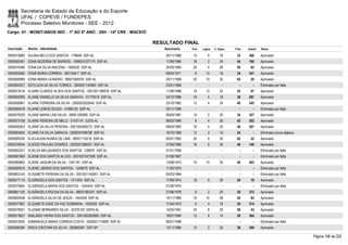 Secretaria de Estado da Educação e do Esporte
        UFAL / COPEVE / FUNDEPES
        Processo Seletivo Monitores - SEE - 2012
Cargo: 01 - MONIT/ANOS INIC - 1º AO 5º ANO - 20H - 14ª CRE - MACEIÓ

                                                                      RESULTADO FINAL
Inscrição   Nome - Identidade                                            Nascimento    Port.   Lógica   C. Espec.   Final   Classif.   Status

0000572883 EDJINA BELO DOS SANTOS - 778649 SSP-AL                         30/11/1966    10         6        16       32     360        Aprovado
0000582481 EDNA BEZERRA DE BARROS - 1999001027175 SSP-AL                  17/06/1966    18         2        24       44     190        Aprovado
0000574588 EDNA DA SILVA MACENA - 1983530 SSP-AL                          24/03/1984    26         4        26       56       63       Aprovado
0000593562 EDNÃ MARIA CORREIA - 3631346-7 SSP-AL                          08/04/1971     8       10         16       34     341        Aprovado
0000585989 EDNA MARIA LEANDRO - 99001085076 SSP-AL                        20/11/1969    20       10         32       62       20       Aprovado
0000604327 EDYLUCIA DA SILVA TORRES - 2000001140960 SSP-AL                23/01/1985      -        -          -        -        -      Eliminado por falta
0000573518 ELAINE CLARICE ALVES DOS SANTOS - 2001001186676 SSP-AL         11/08/1986    18       12         22       52       97       Aprovado
0000602280 ELAINE DANIELLE DA SILVA SARAIVA - 31775519 SSP-AL             30/12/1986    16         4        18       38     287        Aprovado
0000595661 ELAINE FERREIRA DA SILVA - 2000003025645 SSP-AL                23/10/1982    12         4        24       40     245        Aprovado
0000584918 ELAINE LEMOS SOUZA - 31966152 SSP-AL                           25/11/1989      -        -          -        -        -      Eliminado por falta
0000579329 ELAINE MARIA LINS SILVA - 99001336990 SSP-AL                   26/04/1981    14         0        20       34     327        Aprovado
0000573158 ELAINE PEREIRA DE MELO - 31437141 SJDS-AL                      06/02/1989     8         4        30       42     202        Aprovado
0000595923 ELIANE DA SILVA PEREIRA - 2001005009272 SSP-AL                 08/04/1983    16         4        20       40     261        Aprovado
0000604005 ELIANE DA SILVA SARAIVA - 2000001048796 SSP-AL                 15/10/1968    12         2        10       24         -      Eliminado prova objetiva
0000580330 ELICLAUDIA NUNES DE LIMA - 99001110216 SSP-AL                  05/01/1983    24         8        30       62       22       Aprovado
0000578544 ELIEIDE PAULINO SOARES - 2002001286557 SSP-AL                  27/08/1986    16         0        30       46     140        Aprovado
0000602221 ELIELZA MELQUIADES DOS SANTOS - 239970 SSP-AL                  21/01/1956      -        -          -        -        -      Eliminado por falta
0000581963 ELIENE DOS SANTOS ALVES - 2001001027268 SSP-AL                 01/08/1967      -        -          -        -        -      Eliminado por falta
0000580662 ELIENE JAQUIM DA SILVA - 1261181 SSP-AL                        13/08/1973    10       10         20       40     263        Aprovado
0000585915 ELIENE LIBÓRIO DOS SANTOS - 1248579 SSP-AL                     11/02/1975      -        -          -        -        -      Eliminado por falta
0000603143 ELISABETE PEREIRA DA SILVA - 2001001140501 SSP-AL              05/03/1984      -        -          -        -        -      Eliminado por falta
0000577110 ELISÂNGELA DOS SANTOS - 1411834 SSP-AL                         17/09/1974    18         6        30       54       76       Aprovado
0000579565 ELISÂNGELA MARIA DOS SANTOS - 1245445 SSP-AL                   01/09/1974      -        -          -        -        -      Eliminado por falta
0000601105 ELISÂNGELA ROCHA DA SILVA - 98001382331 SSP-AL                 27/06/1978     8         2        20       30     372        Aprovado
0000600548 ELISÂNGELA SILVA DE JESUS - 1424258 SSP-AL                     15/11/1980    16       10         28       54       83       Aprovado
0000577907 ELIZABETE DADE DA PAZ SOBRINHA - 1093259 SSP-AL                17/04/1973     8         4        18       30     374        Aprovado
0000578001 ELIZANE BERNARDO SILVA - 32376103 SSPA-AL                      15/03/1991    20         8        30       58       43       Aprovado
0000573637 EMILIANO VIEIRA DOS SANTOS - 2001002003850 SSP-AL              19/07/1984    12         4        14       30     384        Aprovado
0000573545 EMMANUELE MARIA CORREIA COSTA - 2000001174856 SSP-AL           06/01/1986      -        -          -        -        -      Eliminado por falta
0000596384 ERICA CRISTINA DA SILVA - 285892587 SSP-SP                     12/11/1980    12         2        22       36     300        Aprovado

                                                                                                                                                                  Página 196 de 220
 