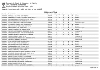 Secretaria de Estado da Educação e do Esporte
        UFAL / COPEVE / FUNDEPES
        Processo Seletivo Monitores - SEE - 2012
Cargo: 01 - MONIT/ANOS INIC - 1º AO 5º ANO - 20H - 14ª CRE - MACEIÓ

                                                                      RESULTADO FINAL
Inscrição   Nome - Identidade                                            Nascimento    Port.   Lógica   C. Espec.   Final   Classif.   Status

0000583036 ERIKA CECILIA DOS SANTOS - 1369 146 SSP-SE                     28/02/1979     6         6        26       38     270        Aprovado
0000596748 ERIKA MANUELE DE GUSMÃO CAVALVANTE - 30982286 SEDS-AL          10/07/1990    22       10         34       66       11       Aprovado
0000585755 ERILENE MARIA AMARO DE LIRA SILVA - 31597289 SCJD-AL           19/07/1989    18         8        30       56       56       Aprovado
0000598465 ERISVÂNIA AFONSO DA SILVA - 1990088 SSP-AL                     02/02/1981    16         4        22       42     215        Aprovado
0000585113 ESTELINA RODRIGUES DE OLIVEIRA - 1324771 SSP-AL                31/05/1975    10         6        10       26         -      Eliminado prova objetiva
0000604056 ESTER MARINHO GOMES DA SILVA - 30143900 SJDS-AL                24/01/1989    24       10         24       58       48       Aprovado
0000594519 ETIENE DE ANDRADE TENÓRIO - 98001456297 SSP-AL                 23/07/1981     8         4        18       30     375        Aprovado
0000594276 EURIDES TANIA DA SILVA - 1107959 MACE-AL                       27/07/1972    14         4         8       26         -      Eliminado prova objetiva
0000576700 EVANDRO OLIVEIRA DA SILVA - 1423032160 SSP-BA                  26/07/1974    12         8        18       38     290        Aprovado
0000576013 FÁBIA MARIA MARTINS BEZERRA - 2000001005205 SSP-AL             23/05/1974      -        -          -        -        -      Eliminado por falta
0000600569 FABIANA CHRISTINA CABRAL DA SILVA - 98001363086 SSP-AL         07/10/1976    12         4        16       32     355        Aprovado
0000596036 FABIANA DO NASCIMENTO MARTINS - 98001414144 SSP-AL             19/05/1973    10         4        18       32     352        Aprovado
0000574763 FABIANA VIEIRA MALTA - 1232124 SSP-AL                          02/08/1978      -        -          -        -        -      Eliminado por falta
0000597126 FÁBIO CRISTIANO BELARMINO DA SILVA - 98001035160 SSP-AL        12/03/1982      -        -          -        -        -      Eliminado por falta
0000575134 FABIULA DA SILVA RIBEIRO - 1762215 SSP-AL                      21/02/1981      -        -          -        -        -      Eliminado por falta
0000598311 FATIMA SILVA LIMA MOURA - 99001204881 SSP-AL                   29/11/1982    14         4        18       36     312        Aprovado
0000580445 FERNANDA LISBOA FARIAS - 3129725-0 SJDS-AL                     14/07/1989    22         6        30       58       41       Aprovado
0000598243 FERNANDA MARCULINO ROCHA - 1688665 SSP-AL                      06/10/1980    14         2        28       44     176        Aprovado
0000596843 FERNANDA NUBIA DA SILVA - 414706341 SSP-SP                     27/10/1986      -        -          -        -        -      Eliminado por falta
0000576273 FERNANDA SIMÕES ALVES - 99001015108 SSP-AL                     30/06/1981      -        -          -        -        -      Eliminado por falta
0000572749 FLÁVIA DE ALMEIDA SILVA - 1153248 SSP-AL                       26/08/1973    22         2        32       56       51       Aprovado
0000575871 FLAVIA GEISY OLIVEIRA DOS SANTOS - 2002006051213 SSP-AL        11/04/1988    22         8        38       68         8      Aprovado
0000602562 FLORA GRACE MONTE DE SOUZA FREIRE - 1085607 SSP-AL             24/09/1970    18         4        24       46     161        Aprovado
0000576046 FRANCISCA DE OLIVEIRA - 732361 SSP-AL                          24/03/1968      -        -          -        -        -      Eliminado por falta
0000593006 FRANCISCO DE ASSIS DOS SANTOS - 1370589 SSP-AL                 25/02/1976    12         4        22       38     279        Aprovado
0000596579 GABRIELLE CLAUDIA SANTOS DA SILVA - 2002004028400 SSP-AL       15/09/1985    10       10         12       32     369        Aprovado
0000583924 GEANE ALVES DE OLIVEIRA - 1186868 SSP-AL                       16/09/1971      -        -          -        -        -      Eliminado por falta
0000584651 GEISA CARLA GONÇALVES FERREIRA - 33765030 SSP-AL               24/01/1992      -        -          -        -        -      Eliminado por falta
0000596023 GERALDO BERNARDO - 31287698 SSP-AL                             16/02/1979      -        -          -        -        -      Eliminado por falta
0000585784 GILDETE DO CARMO SILVA ALVES - 2001001224926 SSP-AL            06/07/1968    10         2        22       34     320        Aprovado

                                                                                                                                                                  Página 197 de 220
 