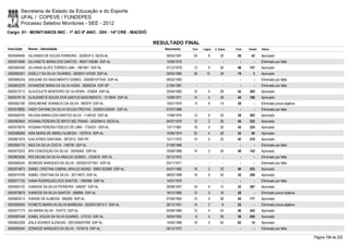 Secretaria de Estado da Educação e do Esporte
        UFAL / COPEVE / FUNDEPES
        Processo Seletivo Monitores - SEE - 2012
Cargo: 01 - MONIT/ANOS INIC - 1º AO 5º ANO - 20H - 14ª CRE - MACEIÓ

                                                                        RESULTADO FINAL
Inscrição   Nome - Identidade                                              Nascimento    Port.   Lógica   C. Espec.   Final   Classif.   Status

0000594656 GILVANDA DE SOUZA FERREIRA - 3226237-0 SEDS-AL                   09/03/1991    20         8        30       58       42       Aprovado
0000574666 GILVANETE MARIA DOS SANTOS - 99001156585 SSP-AL                  14/09/1979      -        -          -        -        -      Eliminado por falta
0000584556 GILVANIA ALVES TORRES LIMA - 1691061 SSP-AL                      07/12/1979    12         8        26       46     157        Aprovado
0000585301 GISELLY DA SILVA TAVARES - 2000001147549 SSP-AL                  20/04/1985    28       12         34       74         3      Aprovado
0000585243 GISLEINE DO NASCIMENTO GOMES - 2000001077443 SSP-AL              09/02/1983      -        -          -        -        -      Eliminado por falta
0000600378 GIVANEIDE MARIA DA SILVA ASSIS - 38265254 SSP-SP                 21/06/1981      -        -          -        -        -      Eliminado por falta
0000573713 GLAUCILETE MONTEIRO DE OLIVEIRA - 378264 SSP-AL                  25/04/1962    10         4        28       42     205        Aprovado
0000579118 GLAUDINETE SOUZA DOS SANTOS NASCIMENTO - 1213840 SSP-AL          15/06/1971    14         4        26       44     186        Aprovado
0000582166 GRACIMONE VENANCIO DA SILVA - 992979 SSP-AL                      10/01/1970     8         6        14       28         -      Eliminado prova objetiva
0000578895 HAIDY DAYANE DA SILVA SOUZA FREITAS - 2000001245591 SSP-AL       07/07/1986      -        -          -        -        -      Eliminado por falta
0000595705 HELENA MARIA DOS SANTOS SILVA - 1148152 SSP-AL                   17/06/1970    12         6        20       38     283        Aprovado
0000583845 HOSANA PEREIRA DE BRITO BELTRAND - 3432094-6 SEDS-AL             04/07/1970    12         2        26       40     233        Aprovado
0000579579 HOSANA PEREIRA FIDELES DE LIMA - 1754231 SSP-AL                  13/11/1981    18         4        20       42     224        Aprovado
0000596569 IARA MARIA DE ABREU ALMEIDA - 1207616 SSP-AL                     10/06/1974    22         4        26       52       94       Aprovado
0000601679 ILKA AYRES SANTANA - 3872012 SSP-PE                              12/11/1972    14         6        22       42     216        Aprovado
0000594774 INES DA SILVA COSTA - 748709 SSP-AL                              21/09/1966      -        -          -        -        -      Eliminado por falta
0000573223 IRIS CONCEIÇÃO DA SILVA - 32430442 SSP-AL                        25/08/1988    14         2        30       46     142        Aprovado
0000603036 IRIS DELMA DA SILVA ARAÚJO GOMES - 1253818 SSP-AL                02/12/1972      -        -          -        -        -      Eliminado por falta
0000585244 IRONEIDE MARQUES DA SILVA - 2002001071941 SSP-AL                 03/11/1971      -        -          -        -        -      Eliminado por falta
0000574873 ISABEL CRISTINA CABRAL ARAUJO MUNIZ - 99001323589 SSP-AL         04/01/1985    16         2        22       40     253        Aprovado
0000575759 ISABEL CRISTINA DA SILVA - 30714672 SSP-AL                       08/02/1989    16         6        20       42     226        Aprovado
0000577130 IVANA RODRIGUES DOS SANTOS - 1094906 SSP-AL                      14/01/1970      -        -          -        -        -      Eliminado por falta
0000593125 IVANEIDE DA SILVA FERREIRA - 548297 SSP-AL                       29/09/1957    16         4        12       32     367        Aprovado
0000579679 IVANEIDE DA SILVA SANTOS - 669864 SSP-AL                         18/12/1965    12         0        16       28         -      Eliminado prova objetiva
0000600213 IVANISE DE ALMEIDA - 566260 SSP-AL                               07/05/1963    12         4        28       44     177        Aprovado
0000580500 IVONETE MARIA DA SILVA BARBOSA - 2002001381517 SSP-AL            26/12/1951    14         2         6       22         -      Eliminado prova objetiva
0000577773 IZA MARIA SILVA - 743773 SSP-AL                                  04/09/1965    12         4        24       40     242        Aprovado
0000597548 IZABEL SOUZA DA SILVA SOARES - 213153 SSP-AL                     25/04/1953     6         4        26       36     295        Aprovado
0000602308 IZALA SOARES ALENCAR - 2001004057559 SSP-AL                      14/05/1988    18         4        40       62       14       Aprovado
0000585044 IZONEIDE MARQUES DA SILVA - 1079416 SSP-AL                       26/12/1972      -        -          -        -        -      Eliminado por falta

                                                                                                                                                                    Página 198 de 220
 