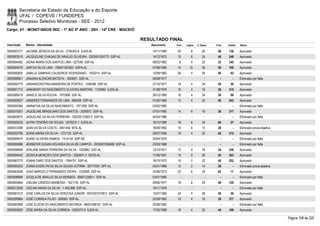 Secretaria de Estado da Educação e do Esporte
        UFAL / COPEVE / FUNDEPES
        Processo Seletivo Monitores - SEE - 2012
Cargo: 01 - MONIT/ANOS INIC - 1º AO 5º ANO - 20H - 14ª CRE - MACEIÓ

                                                                           RESULTADO FINAL
Inscrição   Nome - Identidade                                                 Nascimento    Port.   Lógica   C. Espec.   Final   Classif.   Status

0000597271 JACIANE JÉSSICA DA SILVA - 3100303-6 SJDS-AL                        14/11/1990    20         8        20       48     136        Aprovado
0000603515 JACQUELINE CHAGAS DE ARAÚJO OLIVEIRA - 2003001024773 SSP-AL         14/12/1972    10         6        24       40     246        Aprovado
0000594562 JADNA MARIA DOS SANTOS LIMA - 627548 SSP-AL                         08/02/1962     6         4        22       32     345        Aprovado
0000604070 JAIR DA SILVA LIMA - 199001303553 SSPA-AL                           07/09/1985    14       10         26       50     109        Aprovado
0000580835 JAMILLE SAMPAIO CALHEIROS VESPAZIANO - 1933214 SSP-AL               12/09/1982    26         4        26       56       62       Aprovado
0000598921 JANAINA ALENCAR BATISTA - 1603651 SSP-AL                            09/08/1977      -        -          -        -        -      Eliminado por falta
0000592775 JANAINACRISTINA BANDEIRA DE PONTES - 1246306 SSP-AL                 27/10/1977    18         4        34       56       50       Aprovado
0000601712 JANEMARY DO NASCIMENTO OLIVEIRA MARTINS - 1725962 SJDS-AL           31/08/1978    16         4        16       36     315        Aprovado
0000580019 JANIELE SILVA ROCHA - 1972996 SSP-AL                                28/12/1980    16         4        34       54       69       Aprovado
0000600627 JANIERES FERNANDES DE LIMA - 966248 SSP-AL                          01/02/1969    12         4        24       40     243        Aprovado
0000595384 JANNATHA DA SILVA NASCIMENTO - 1971268 SSP-AL                       03/02/1985      -        -          -        -        -      Eliminado por falta
0000575001 JAQUELINE BRASILIANO DOS SANTOS - 2035972 SSP-AL                    07/01/1985    14         6        16       36     317        Aprovado
0000600975 JAQUELINE DA SILVA FERREIRA - 2002001238013 SSP-AL                  04/04/1986      -        -          -        -        -      Eliminado por falta
0000595333 JAYRA TENÓRIO DE SOUZA - 3079237-1 SJDS-AL                          16/12/1988    18         8        34       60       27       Aprovado
0000572498 JEAN DA SILVA COSTA - 3461456 MTE-AL                                18/09/1992    10         6        10       26         -      Eliminado prova objetiva
0000593785 JEANE MARIA DA SILVA - 1231725 SSP-AL                               29/07/1958    16         4        22       42     212        Aprovado
0000584674 JEANE OLIVEIRA RAMOS - 1414134 SSP-SE                               20/04/1979      -        -          -        -        -      Eliminado por falta
0000595686 JENNEFER SUSAN HOLANDA SILVA DE CAMPOS - 2003001036488 SSP-AL       23/03/1988      -        -          -        -        -      Eliminado por falta
0000596658 JERLANE MARIA FERREIRA DA SILVA - 1020882 SSP-AL                    12/10/1971    12         4        18       34     336        Aprovado
0000594542 JÉSSICA MENEZES DOS SANTOS - 3283601-5 SEDS-AL                      11/06/1991    14         0        28       42     203        Aprovado
0000583770 JOANA DARC DOS SANTOS - 1564701 SSP-AL                              18/10/1972    16         2        22       40     252        Aprovado
0000593243 JOANA EVERLYN DA SILVA SOUSA COTRIM - 30777054 DPF-AL               05/01/1989    12         2        14       28         -      Eliminado prova objetiva
0000603048 JOAO MARCELO FERNANDES VIEIRA - 1533959 SSP-AL                      24/06/1973    22         6        34       62       17       Aprovado
0000598994 JOCELA DE ARAUJO SILVA MORAES - 99001335811 SSP-AL                  03/01/1985      -        -          -        -        -      Eliminado por falta
0000600664 JOELMA CANDIDO BARBOSA - 1521733 SSP-AL                             29/06/1977    18         6        24       48     129        Aprovado
0000572626 JOELMA MARIA DA SILVA - 1.456.898 SSP-AL                            10/11/1976      -        -          -        -        -      Eliminado por falta
0000581012 JOSÉ CARLOS DA SILVA VERÇOSA JUNIOR - 2001001073812 SSP-AL          15/07/1985    24         4        28       56       59       Aprovado
0000599964 JOSÉ CORREIA FILHO - 550583 SSP-AL                                  22/09/1963    10         4        16       30     377        Aprovado
0000583908 JOSÉ ELIZON DO NASCIMENTO BATINGA - 98001068181 SSP-AL              25/06/1962      -        -          -        -        -      Eliminado por falta
0000595093 JÔSE MARIA DA SILVA CORREIA - 3263572-9 SJDS-AL                     17/02/1989    18         4        22       44     198        Aprovado

                                                                                                                                                                       Página 199 de 220
 