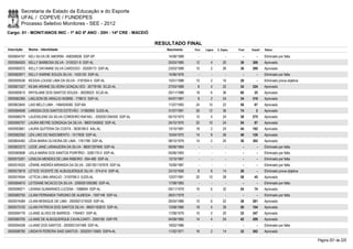Secretaria de Estado da Educação e do Esporte
        UFAL / COPEVE / FUNDEPES
        Processo Seletivo Monitores - SEE - 2012
Cargo: 01 - MONIT/ANOS INIC - 1º AO 5º ANO - 20H - 14ª CRE - MACEIÓ

                                                                        RESULTADO FINAL
Inscrição   Nome - Identidade                                              Nascimento    Port.   Lógica   C. Espec.   Final   Classif.   Status

0000604757 KELI SILVA DE AMORIM - 458359026 SSP-SP                          14/08/1989      -        -          -        -        -      Eliminado por falta
0000584005 KELLY BARBOSA SILVA - 3105331-9 SSP-AL                           25/03/1985    12         4        20       36     306        Aprovado
0000580572 KELLY DAYANNE SILVA CARDOSO - 30208173 SSP-AL                    23/03/1989    10         2        26       38     269        Aprovado
0000582871 KELLY KARINE SOUZA SILVA - 1425125 SSP-AL                        14/06/1976      -        -          -        -        -      Eliminado por falta
0000595536 KESSIA LOUISE LIMA DA SILVA - 3181604-5 SSP-AL                   15/01/1988    10         2        16       28         -      Eliminado prova objetiva
0000601027 KILMA ARIANE SILVEIRA GONÇALVES - 30778190 SCJD-AL               27/03/1989     8         4        22       34     324        Aprovado
0000580615 KRYSLANE DOS SANTOS SOUZA - 30028523 SCJD-AL                     20/11/1988    18         6        36       60       25       Aprovado
0000582365 LAELSON DE ARAÚJO NOBRE - 778612 SSP-AL                          04/07/1967     8         2        24       34     319        Aprovado
0000603845 LAIS MELO LIMA - 1484504585 SSP-BA                               11/07/1993    24       10         22       56       67       Aprovado
0000584658 LARISSA DOS SANTOS ESTEVÃO - 31582893 SJDS-AL                    31/07/1991    26       12         36       74         2      Aprovado
0000586279 LAUDISLENE DA SILVA CORDEIRO RAFAEL - 2002001294355 SSP-AL       05/10/1973    10         4        24       38     275        Aprovado
0000595707 LAURA MEYRE GONZAGA DA SILVA - 98001045602 SSP-AL                24/10/1970    20       10         24       54       87       Aprovado
0000593661 LAURA QUITERIA DA COSTA - 3636189-5 AAL-AL                       13/10/1981    18         2        24       44     192        Aprovado
0000582050 LÉA LINO DO NASCIMENTO - 1517828 SSP-AL                          15/04/1975    14         8        26       48     126        Aprovado
0000604482 LÊDA MARIA OLIVEIRA DE LIMA - 1761788 SSP-AL                     08/10/1979    14         2        20       36     302        Aprovado
0000602573 LEIDE JANE LARANJEIRA DA SILVA - 98001297849 SSP-AL              08/06/1964      -        -          -        -        -      Eliminado por falta
0000580698 LEILA MARIA DOS SANTOS PORFÍRIO - 3282170-0 SSP-AL               05/06/1993      -        -          -        -        -      Eliminado por falta
0000575291 LENILDA MENDES DE LIMA RIBEIRO - 954-480 SSP-AL                  13/10/1967      -        -          -        -        -      Eliminado por falta
0000574525 LÊNINE ANDRÉA MIRANDA DA SILVA - 2001001197678 SSP-AL            15/08/1987      -        -          -        -        -      Eliminado por falta
0000575819 LETICE VICENTE DE ALBUQUERQUE SILVA - 574.614 SSP-AL             23/10/1958     8         6        14       28         -      Eliminado prova objetiva
0000574554 LETÍCIA LIMA ARAÚJO - 3193768-3 SJDS-AL                          12/07/1991    20       10         28       58       45       Aprovado
0000584810 LEYDIANE NICACIO DA SILVA - 2000001059380 SSP-AL                 17/08/1983      -        -          -        -        -      Eliminado por falta
0000596071 LIDIANA GUIMARAES LUCENA - 1588694 SSP-AL                        09/11/1979    16         6        32       54       74       Aprovado
0000580750 LILIAN FERNANDA TARGINO DE ALMEIDA - 1597146 SSP-AL              26/01/1979      -        -          -        -        -      Eliminado por falta
0000574584 LÍLIAN MONIQUE DE LIMA - 2000001219329 SSP-AL                    26/04/1986    10         6        22       38     281        Aprovado
0000575105 LILIAN PATRICIA DOS SANTOS SILVA - 99001162810 SSP-AL            13/08/1980    18         4        28       50     104        Aprovado
0000594776 LILIANE ALVES DE BARROS - 1764401 SSP-AL                         17/08/1979    10         2        20       32     347        Aprovado
0000580705 LILIANE DE ALBUQUERQUE CAVALCANTI - 2055185 SSP-PE               04/08/1965    14         4        24       42     209        Aprovado
0000594558 LILIANE DOS SANTOS - 2000001247489 SSP-AL                        19/02/1986      -        -          -        -        -      Eliminado por falta
0000598785 LINDAYÁ PEREIRA SAID SANTOS - 200200110565 SSPA-AL               11/02/1971    16         2        14       32     362        Aprovado

                                                                                                                                                                    Página 201 de 220
 
