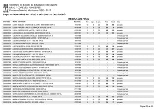 Secretaria de Estado da Educação e do Esporte
        UFAL / COPEVE / FUNDEPES
        Processo Seletivo Monitores - SEE - 2012
Cargo: 01 - MONIT/ANOS INIC - 1º AO 5º ANO - 20H - 14ª CRE - MACEIÓ

                                                                          RESULTADO FINAL
Inscrição   Nome - Identidade                                                Nascimento    Port.   Lógica   C. Espec.   Final   Classif.   Status

0000595824 LUANA ANGÉLICA TENÓRIO DE OLIVEIRA - 98001465806 SSP-AL            14/03/1981    12         6        22       40     256        Aprovado
0000577974 LUANA FERREIRA CARLOS DE FRANÇA - 30043298 SSP-AL                  04/08/1988    22         6        38       66         9      Aprovado
0000597224 LUCAS CORDEIRO DOS SANTOS - 3189122-5 SSP-AL                       01/02/1992    12         2        26       40     235        Aprovado
0000578553 LUCIA MARIA DA SILVA SANTOS - 2001001035406 SSP-AL                 22/07/1961    10         0        20       30     370        Aprovado
0000593674 LUCIANA DE SOUZA VASCONCELOS - 2002004034036 SSP-AL                14/01/1980      -        -          -        -        -      Eliminado por falta
0000576973 LUCIANA FRANCISCA DOS SANTOS - 1211378 SSP-AL                      18/02/1975      -        -          -        -        -      Eliminado por falta
0000575007 LUCIANE GOMES DA SILVA - 1.050.769 SSP-AL                          19/01/1972      -        -          -        -        -      Eliminado por falta
0000596219 LUCIARA MOREIRA ROCHA - 30902789 SJDS-AL                           22/11/1989      -        -          -        -        -      Eliminado por falta
0000593767 LUCIENE ALVES DA SILVA - 2001552 SSP-PB                            27/09/1972    12         2        32       46     139        Aprovado
0000582367 LUCIENE CALHEIROS SOARES - 2000001248892 SSP-AL                    14/09/1978    10         8        22       40     257        Aprovado
0000580158 LUCIENE JOSÉ DO NASCIMENTO MARTINS - 267780 SSP-AL                 20/02/1955    12         4        24       40     241        Aprovado
0000580501 LUCIMAR DA SILVA MATOS - 1.522.722 SSP-AL                          12/01/1976    22         6        24       52       96       Aprovado
0000598439 LUCINÉIA LOPES DA SILVA - 98001180550 SSP-AL                       17/08/1979    14         8        18       40     266        Aprovado
0000604097 LUCY MARY LIMA DA SILVA - 99001226060 SSP-AL                       03/08/1984    12         6        26       44     188        Aprovado
0000577566 MADRI LOPES DOS SANTOS - 99001244492 SSP-AL                        18/12/1981      -        -          -        -        -      Eliminado por falta
0000580815 MANUELA DOMINGOS DA SILVA VASCONCELOS - 98001403800 SSP-AL         14/07/1984      -        -          -        -        -      Eliminado por falta
0000593434 MANUELLA DE ROLEMBERG SOARES - 1971464 SSP-AL                      15/04/1985      -        -          -        -        -      Eliminado por falta
0000592922 MARAYSA FERREIRA DOS SANTOS LIMA - 1972384 SSP-AL                  18/02/1984      -        -          -        -        -      Eliminado por falta
0000580532 MARCELA BEZERRA COIMBRA - 99001346813 SSP-AL                       27/10/1983      -        -          -        -        -      Eliminado por falta
0000604256 MARCELA DE OLIVEIRA SANTOS - 2002006008245 SSP-AL                  03/03/1984      -        -          -        -        -      Eliminado por falta
0000598061 MARCELA MARIA DA CONCEIÇÃO - 2001001172713 SSP-AL                  18/04/1983    12         8        26       46     158        Aprovado
0000579913 MARCIA BARBOSA DA SILVA - 98001161602 SSP-AL                       04/10/1980    22         4        20       46     170        Aprovado
0000599945 MARCIA MARIA DE MATOS SILVA CAMELO - 1.937.519 SSP-AL              13/09/1981    22         8        30       60       33       Aprovado
0000576113 MARCIA VASCONCELOS DE SIQUEIRA - 98001334108 SSP-AL                10/07/1981    20         2        26       48     119        Aprovado
0000586338 MARCIADONILAGABRIEL SOARES - 635365 SSP-AL                         21/11/1963      -        -          -        -        -      Eliminado por falta
0000586269 MARCILENE FERREIRA DE OLIVEIRA - 632091 SSP-AL                     07/04/1966      -        -          -        -        -      Eliminado por falta
0000603240 MARCUS GHUSTAWO ROSENDO OLIVEIRA DE ARAUJO - 30989221 SSP-AL       26/05/1989      -        -          -        -        -      Eliminado por falta
0000573855 MARDEN TIDNEY DA SILVA - 1443299 SSP-AL                            27/01/1976    12         6        28       46     153        Aprovado
0000593791 MARIA ALESSANDRA DE JESUS - 2OOOOO4023018 SSPA-AL                  04/08/1983    22       10         28       60       36       Aprovado
0000579198 MARIA ALICE DOS SANTOS - 30116295 SJDS-AL                          27/07/1985    18         6        30       54       77       Aprovado

                                                                                                                                                                 Página 202 de 220
 