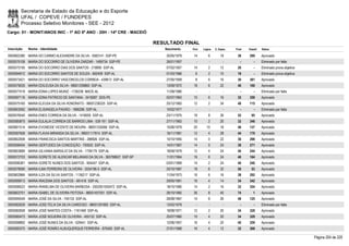 Secretaria de Estado da Educação e do Esporte
        UFAL / COPEVE / FUNDEPES
        Processo Seletivo Monitores - SEE - 2012
Cargo: 01 - MONIT/ANOS INIC - 1º AO 5º ANO - 20H - 14ª CRE - MACEIÓ

                                                                          RESULTADO FINAL
Inscrição   Nome - Identidade                                                Nascimento    Port.   Lógica   C. Espec.   Final   Classif.   Status

0000602380 MARIA DO CARMO ALEXANDRE DA SILVA - 5583141 SSP-PE                 30/05/1979    14         6        18       38     289        Aprovado
0000575108 MARIA DO SOCORRO DE OLIVEIRA ZARZAR - 1499734 SSP-PE               26/01/1957      -        -          -        -        -      Eliminado por falta
0000575195 MARIA DO SOCORRO DIAS DOS SANTOS - 218895 SSP-AL                   07/02/1957    14         2        12       28         -      Eliminado prova objetiva
0000594912 MARIA DO SOCORRO SANTOS DE SOUZA - 662409 SSP-AL                   01/03/1966     6         2        10       18         -      Eliminado prova objetiva
0000573421 MARIA DO SOCORRO VASCONCELOS CORREIA - 439613 SSP-AL               27/05/1959     8         6        16       30     381        Aprovado
0000579035 MARIA EDILEUSA DA SILVA - 98001258860 SSP-AL                       13/09/1972    18         6        22       46     166        Aprovado
0000577419 MARIA EDNA LOPES MUNIZ - 1726238 MACE-AL                           11/09/1980      -        -          -        -        -      Eliminado por falta
0000597116 MARIA EDNA PATRICIO DE SANTANA - 3418287 SDS-PE                    02/07/1963    10         6        16       32     359        Aprovado
0000575160 MARIA ELEUSA DA SILVA HONORATO - 99001236325 SSP-AL                25/12/1983    12         2        34       48     115        Aprovado
0000603592 MARIA ELISANGELA PAIXÃO - 1666296 SSP-AL                           15/02/1977      -        -          -        -        -      Eliminado por falta
0000576540 MARIA ENES CORREIA DA SILVA - 1416005 SSP-AL                       23/11/1975    18         8        26       52       95       Aprovado
0000580875 MARIA EULALIA CORREIA DE BARROS LIMA - 539 161 SSP-AL              27/11/1963    10         2        20       32     346        Aprovado
0000601514 MARIA EVONEIDE VICENTE DE MOURA - 98001335066 SSP-AL               15/06/1979    20       10         18       48     137        Aprovado
0000597658 MARIA FLAVIA MIRANDA DA SILVA - 99001117814 SSP-AL                 16/11/1981    12         4        28       44     179        Aprovado
0000602008 MARIA FRANCISCA SANTOS MARTINS - 288926 SSP-AL                     10/10/1955    14         0        22       36     298        Aprovado
0000598454 MARIA GERTUDES DA CONCEIÇÃO - 793502 SSP-AL                        14/01/1967    14         0        24       38     271        Aprovado
0000603689 MARIA GILVANIA BARSILIO DA SILVA - 1736179 SSP-AL                  18/09/1979    12         4        24       40     244        Aprovado
0000572703 MARIA GORETE DE ALENCAR MELANIAS DA SILVA - 365798637 SSP-SP       11/01/1964    16         6        24       46     164        Aprovado
0000596381 MARIA GORETE NUNES DOS SANTOS - 954447 SSP-AL                      03/01/1969    14         2        24       40     240        Aprovado
0000578090 MARIA ILMA FERREIRA DE OLIVEIRA - 3034196-5 SSP-AL                 20/10/1987    18         6        32       56       53       Aprovado
0000602866 MARIA ILZA DA SILVA SANTOS - 1136217 SSP-AL                        11/04/1973    16         6        16       38     292        Aprovado
0000599013 MARIA IRACEMA DOS SANTOS - 481416 SSP-AL                           29/05/1961    16         4        14       34     342        Aprovado
0000596523 MARIA IRANELMA DE OLIVEIRA BARBOSA - 2002001050472 SSP-AL          18/10/1985    14         2        16       32     354        Aprovado
0000603701 MARIA ISABEL DE OLIVEIRA FEITOSA - 98001457501 SSP-AL              28/10/1982    26         8        40       74         1      Aprovado
0000595549 MARIA JOSÉ DA SILVA - 745133 SSP-AL                                28/08/1967    14         8        26       48     125        Aprovado
0000582629 MARIA JOSE FELIX DA SILVA CARDOSO - 98001291883 SSP-AL             13/02/1979      -        -          -        -        -      Eliminado por falta
0000582658 MARIA JOSÉ NANTES COSTA - 1161469 SSP-AL                           18/08/1971    12         2        20       34     328        Aprovado
0000580473 MARIA JOSÉ NGUEIRA DE OLIVEIRA - 455132 SSP-AL                     25/07/1960    10         4        20       34     329        Aprovado
0000598892 MARIA JOSÉ NUNES DA SILVA - 529441 SSP-AL                          12/06/1957    16         4        20       40     259        Aprovado
0000580375 MARIA JOSÉ ROMÃO ALBUQUERQUE FERREIRA - 870483 SSP-AL              27/01/1968    16         4        12       32     368        Aprovado

                                                                                                                                                                      Página 204 de 220
 