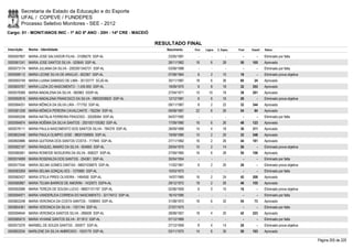 Secretaria de Estado da Educação e do Esporte
        UFAL / COPEVE / FUNDEPES
        Processo Seletivo Monitores - SEE - 2012
Cargo: 01 - MONIT/ANOS INIC - 1º AO 5º ANO - 20H - 14ª CRE - MACEIÓ

                                                                      RESULTADO FINAL
Inscrição   Nome - Identidade                                            Nascimento    Port.   Lógica   C. Espec.   Final   Classif.   Status

0000597807 MARIA JOSE SALVADOR FILHA - 31099270 SSP-AL                    23/05/1991      -        -          -        -        -      Eliminado por falta
0000581241 MARIA JOSE SANTOS SILVA - 525645 SSP-AL                        26/11/1962    16         6        28       50     105        Aprovado
0000573174 MARIA JULIANA DA SILVA - 2002001345731 SSP-AL                  03/08/1988      -        -          -        -        -      Eliminado por falta
0000598112 MARIA LEONE SILVA DE ARAÚJO - 602367 SSP-AL                    07/08/1964     6         2        10       18         -      Eliminado prova objetiva
0000593749 MARIA LUANA DAMASIO DE LIMA - 30133777 SCJD-AL                 30/11/1987    18         6        36       60       24       Aprovado
0000600767 MARIA LUZIA DO NASCIMENTO - 1.435.955 SSP-AL                   19/09/1975     6         8        18       32     353        Aprovado
0000578368 MARIA MADALENA DA SILVA - 950963 SSSP-AL                       27/04/1971    10       10         18       38     291        Aprovado
0000592816 MARIA MADALENA FRANCISCO DA SILVA - 99002006820 SSP-AL         12/12/1981     6         6        16       28         -      Eliminado prova objetiva
0000584031 MARIA MÔNICA DA SILVA LIRA - 771752 SSP-AL                     09/11/1967     8         2        22       32     344        Aprovado
0000581258 MARIA MÔNICA PEREIRA CAVALCANTE - 762294 SSP-AL                09/08/1967    22         6        26       54       84       Aprovado
0000585258 MARIA NATÁLIA FERREIRA FRAGOSO - 32026064 SSP-AL               04/07/1992      -        -          -        -        -      Eliminado por falta
0000594874 MARIA NOÊMIA DA SILVA SANTOS - 2001001105382 SSP-AL            17/09/1980    16         6        26       48     123        Aprovado
0000578111 MARIA PAULA NASCIMENTO DOS SANTOS SILVA - 784378 SSP-AL        28/09/1968    14         4        18       36     311        Aprovado
0000602448 MARIA PAULA OLIMPIO JOSE - 98001059905 SSP-AL                  19/09/1980    10         2        20       32     348        Aprovado
0000600886 MARIA QUITERIA DOS SANTOS COSTA - 717945 SSP-AL                27/11/1962    16         2        26       44     181        Aprovado
0000582187 MARIA RAQUEL AMARO DA SILVA - 824665 SSP-AL                    29/04/1970    10         2        14       26         -      Eliminado prova objetiva
0000580061 MARIA RONEIDE NOGUEIRA DA SILVA - 658227 SSP-AL                27/09/1965    16         6        28       50     106        Aprovado
0000574699 MARIA ROSENILDA DOS SANTOS - 254361 SSP-AL                     30/04/1954      -        -          -        -        -      Eliminado por falta
0000577044 MARIA SELMA GOMES DANTAS - 98001036875 SSP-AL                  11/02/1961     6         2        20       28         -      Eliminado prova objetiva
0000583269 MARIA SELMA GONÇALVES - 1270680 SSP-AL                         10/03/1973      -        -          -        -        -      Eliminado por falta
0000582427 MARIA STELA PIRES OLIVEIRA - 1464550 SSP-AL                    14/07/1965    16         2        24       42     208        Aprovado
0000580887 MARIA TELMA BARROS DE AMORIM - 1432973 SSPA-AL                 29/12/1972    18         2        26       46     155        Aprovado
0000593086 MARIA TEREZA DE SOUSA LUCIO - 98001101197 SSP-AL               02/06/1959     6         0        10       16         -      Eliminado prova objetiva
0000594971 MARIA VANDERLEIA CORREIA DO NASCIMENTO - 32174012 SSP-AL       16/10/1990      -        -          -        -        -      Eliminado por falta
0000602248 MARIA VERONICA DA COSTA SANTOS - 1008943 SSP-AL                31/08/1972    16         6        32       54       73       Aprovado
0000604361 MARIA VERONICA DA SILVA - 1351744 SSP-AL                       27/07/1975      -        -          -        -        -      Eliminado por falta
0000594644 MARIA VERONICA SANTOS SILVA - 285609 SSP-AL                    28/08/1957    18         4        20       42     223        Aprovado
0000585015 MARIA VIVIANE SANTOS SILVA - 811812 SSP-AL                     07/12/1969      -        -          -        -        -      Eliminado por falta
0000573376 MARIBEL DE SOUZA SANTOS - 355977 SSP-AL                        27/12/1959     8         4        14       26         -      Eliminado prova objetiva
0000602034 MARILENE DA SILVA AMBROSIO - 1503179 SSP-AL                    03/11/1975    14         6        30       50     103        Aprovado

                                                                                                                                                                  Página 205 de 220
 