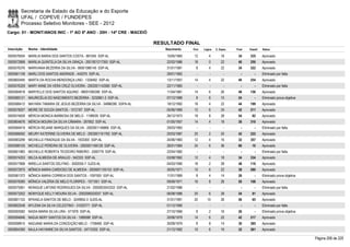 Secretaria de Estado da Educação e do Esporte
        UFAL / COPEVE / FUNDEPES
        Processo Seletivo Monitores - SEE - 2012
Cargo: 01 - MONIT/ANOS INIC - 1º AO 5º ANO - 20H - 14ª CRE - MACEIÓ

                                                                        RESULTADO FINAL
Inscrição   Nome - Identidade                                              Nascimento    Port.   Lógica   C. Espec.   Final   Classif.   Status

0000576504 MARILIA MARIA DOS SANTOS COSTA - 881045 SSP-AL                   15/05/1965    12         4        18       34     335        Aprovado
0000572668 MARILIA QUINTELA DA SILVA GRAÇA - 2001001217350 SSP-AL           22/02/1986    18         0        22       40     250        Aprovado
0000576376 MARIVANIA BEZERRA DA SILVA - 99001086145 SSP-AL                  31/01/1981     8         4        22       34     322        Aprovado
0000581108 MARLI DOS SANTOS ANDRADE - 442075 SSP-AL                         29/01/1962      -        -          -        -        -      Eliminado por falta
0000600495 MARTA DA ROCHA MENDONÇA LINO - 1328492 SSP-AL                    13/11/1957    14         4        22       40     254        Aprovado
0000576329 MARY ANNE DA VERA CRUZ OLIVEIRA - 2002001142580 SSP-AL           22/11/1965      -        -          -        -        -      Eliminado por falta
0000584818 MARYELLE DOS SANTOS AQUINO - 99001095390 SSP-AL                  11/04/1981    14         6        26       46     156        Aprovado
0000585121 MAURICÉLIA DO NASCIMENTO BEZERRA - 3232861-3 SSP-AL              07/12/1989     8         6        10       24         -      Eliminado prova objetiva
0000586412 MAYARA TAMARA DE JESUS BEZERRA DA SILVA - 34886290 SSPA-AL       19/12/1992    18         4        22       44     199        Aprovado
0000578207 MEIRE DE SOUZA SANTOS - 1012167 SSP-AL                           05/06/1969    12         6        24       42     211        Aprovado
0000574828 MÉRCIA MONICA BARBOSA DE MELO - 1198039 SSP-AL                   26/12/1973    18         8        28       54       82       Aprovado
0000604676 MÉRCIA MOURA DA SILVA CÂMARA - 267852 SSP-AL                     01/05/1957    14         4        18       36     310        Aprovado
0000584919 MÉRCIA REJANE MARQUES DA SILVA - 2000001146666 SSP-AL            29/03/1983      -        -          -        -        -      Eliminado por falta
0000586092 MEURY KATERINE OLIVEIRA DE MELO - 2003001161762 SSP-AL           20/03/1987    20         2        20       42     222        Aprovado
0000583299 MICHELLE FRADIQUE DA SILVA - 1933300 SSP-AL                      24/06/1983    12         4        16       32     357        Aprovado
0000586105 MICHELLE PEREIRA DE OLIVEIRA - 2000001166128 SSP-AL              26/01/1984    24         6        36       66       10       Aprovado
0000601983 MICHELLE ROBERTA TEODORO RIBEIRO - 2000779 SSP-AL                22/04/1982      -        -          -        -        -      Eliminado por falta
0000574253 MILCA ALMEIDA DE ARAUJO - 542333 SSP-AL                          03/08/1962    12         4        18       34     334        Aprovado
0000577668 MIRELLA SANTOS DELFINO - 3002055-7 SJDS-AL                       04/03/1990    18         2        28       48     116        Aprovado
0000572975 MÔNICA MARIA CARDOSO DE ALMEIDA - 2000001105153 SSP-AL           30/05/1971    10         6        22       38     280        Aprovado
0000581372 MÔNICA MARIA CORREIA DOS SANTOS - 1097593 SSP-AL                 11/01/1969     8         4        14       26         -      Eliminado prova objetiva
0000578390 MÔNICA VALÉRIA DE MELO FLORIPES - 1571051 SSP-AL                 09/09/1971    16         8        26       50     108        Aprovado
0000575061 MONIQUE LAFOND RODRIGUES DA SILVA - 2000003043333 SSP-AL         21/02/1986      -        -          -        -        -      Eliminado por falta
0000573202 MONYQUE KELLY MOURA SILVA - 2002006033037 SSP-AL                 06/08/1986    20         6        28       54       81       Aprovado
0000601102 MYKAELA SANTOS DE MELO - 3249952-3 SJDS-AL                       31/01/1991    20       10         26       56       65       Aprovado
0000602548 MYLENA DA SILVA CELESTINO - 31020771 SSP-AL                      01/12/1990      -        -          -        -        -      Eliminado por falta
0000593582 NADIA MARIA SILVA LIRA - 571978 SSP-AL                           27/10/1966     8         2        16       26         -      Eliminado prova objetiva
0000594846 NADJA NERY SANTOS DA SILVA - 1589598 SSP-AL                      20/06/1979    14         6        22       42     217        Aprovado
0000598915 NADJANE MARIA DA CONCEIÇÃO MELO - 1758466 SSP-AL                 30/09/1979     8         8        14       30     385        Aprovado
0000604390 NAJLA HAYANNE DA SILVA SANTOS - 34710302 SSP-AL                  21/12/1992    10         6        16       32     361        Aprovado

                                                                                                                                                                    Página 206 de 220
 