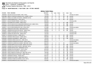 Secretaria de Estado da Educação e do Esporte
        UFAL / COPEVE / FUNDEPES
        Processo Seletivo Monitores - SEE - 2012
Cargo: 01 - MONIT/ANOS INIC - 1º AO 5º ANO - 20H - 14ª CRE - MACEIÓ

                                                                                 RESULTADO FINAL
Inscrição   Nome - Identidade                                                       Nascimento    Port.   Lógica   C. Espec.   Final   Classif.   Status

0000597654 RAULINA ALVES DA SILVA BISPO - 449511 SSP-AL                              11/10/1958     6         2        18       26         -      Eliminado prova objetiva
0000576888 REBECCA THAMYRES DE MISSENA COSTA - 30640601 SJDS-AL                      14/05/1990    18       12         28       58       46       Aprovado
0000573778 REGINA LUCIA SOBRAL DOS SANTOS - 0689283008 SSP-BA                        03/02/1966    20         4        38       62       15       Aprovado
0000576119 RICARDO BARROS SILVA - 1124479 SSP-AL                                     01/10/1971    14         6        38       58       37       Aprovado
0000597471 RIGLÁCIA PINHEIRO PEREIRA - 2126152 SSP-AL                                06/02/1985      -        -          -        -        -      Eliminado por falta
0000584774 RILDA MARIA SILVA LAURIND - 1379642 SSP-AL                                27/03/1976    10         8        14       32     365        Aprovado
0000578743 RITA DE CASSIA DA SILVA LARANJEIRAS RODRIGUES ALVES - 488505 SSP-AL       15/09/1965    16       12         10       38     294        Aprovado
0000582952 RITA DE CASSIA OLIVEIRA DOS SANTOS - 681114 SSP-AL                        15/06/1965    14         4        16       34     338        Aprovado
0000595131 RITA DE CÁSSIA RODRIGUES DE LIMA - 767039 SSP-AL                          31/12/1960    10         0        12       22         -      Eliminado prova objetiva
0000575008 ROBENILDON JOSE DE MELO - 98001453638 SSP-AL                              12/06/1981    12         6        20       38     285        Aprovado
0000583531 ROBERDOUGLAS ROCHA DOS SANTOS - 1820023 SSP-AL                            30/08/1985    10         2        22       34     321        Aprovado
0000598326 ROBERTA ALEXANDRE LIMA - 33181314 SSPB-BA                                 21/05/1993      -        -          -        -        -      Eliminado por falta
0000580126 ROGÉRIO DOS SANTOS DIAS - 1445262 SSP-AL                                  17/01/1976      -        -          -        -        -      Eliminado por falta
0000597119 ROSANGELA DE ARAUJO - 1400988 SSP-AL                                      23/09/1975    12         4        20       36     305        Aprovado
0000575970 ROSANGELA EMILIA DA SILVA - 1045202 SSP-AL                                28/05/1969    16         6        18       40     265        Aprovado
0000597992 ROSANGELA LIMA BARRETO - 1500641 SSP-AL                                   17/07/1974    12         4        30       46     144        Aprovado
0000582856 ROSANGELA MARIA SOUZA SILVA - 375905 SSP-AL                               28/04/1958    10         2         6       18         -      Eliminado prova objetiva
0000603499 ROSÂNGELA RODRIGUES DOS SANTOS - 1065143 SSP-AL                           02/04/1973      -        -          -        -        -      Eliminado por falta
0000597182 ROSÁRIO DE LOURDES SILVA SOARES - 99001316531 SSP-AL                      25/01/1970     6         2        12       20         -      Eliminado prova objetiva
0000580441 ROSEANE MARIA DA SILVA OLIVEIRA - 2003001113318 SSP-AL                    20/09/1975    18         8        22       48     133        Aprovado
0000592832 ROSEANE PAULA PEIXOTO SEVERO - 98001454901 SSP-AL                         11/10/1976    16         6        16       38     293        Aprovado
0000576691 ROSEANE SANTOS COSTA - 2000003034237 SSP-AL                               12/06/1985    16         4        24       44     195        Aprovado
0000600643 ROSEANE SILVA DOS SANTOS - 1.722.221 SSP-AL                               09/10/1976    16         0        28       44     174        Aprovado
0000579822 ROSELINE DA SILVA SANTOS - 1474930 SSP-AL                                 02/11/1974    14       12         22       48     135        Aprovado
0000574462 ROSELLE MARIA DE OLIVEIRA SILVA - 99001313087 SSP-AL                      10/02/1982    18         2        36       56       49       Aprovado
0000576495 ROSENEI BORGES DE MAGALHÃES - 1098864 SEDS-AL                             15/11/1969    14         4        28       46     148        Aprovado
0000577837 ROSENEIDE DE ARAÚJO - 1464768 SSP-AL                                      26/01/1977    18         4        26       48     120        Aprovado
0000593456 ROSIANE DA SILVA BISPO - 2000001106150 SSP-AL                             19/01/1981    18         8        30       56       55       Aprovado
0000599097 ROSIANE DE FARIAS SILVA MORAIS - 552.577 SSP-AL                           29/09/1961    10         6        16       32     358        Aprovado
0000598510 ROSILEIDE BARBOSA DE DEUS - 867165 SSP-AL                                 15/12/1967     8         4        16       28         -      Eliminado prova objetiva

                                                                                                                                                                             Página 208 de 220
 