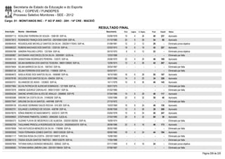Secretaria de Estado da Educação e do Esporte
        UFAL / COPEVE / FUNDEPES
        Processo Seletivo Monitores - SEE - 2012
Cargo: 01 - MONIT/ANOS INIC - 1º AO 5º ANO - 20H - 14ª CRE - MACEIÓ

                                                                           RESULTADO FINAL
Inscrição   Nome - Identidade                                                 Nascimento    Port.   Lógica  
